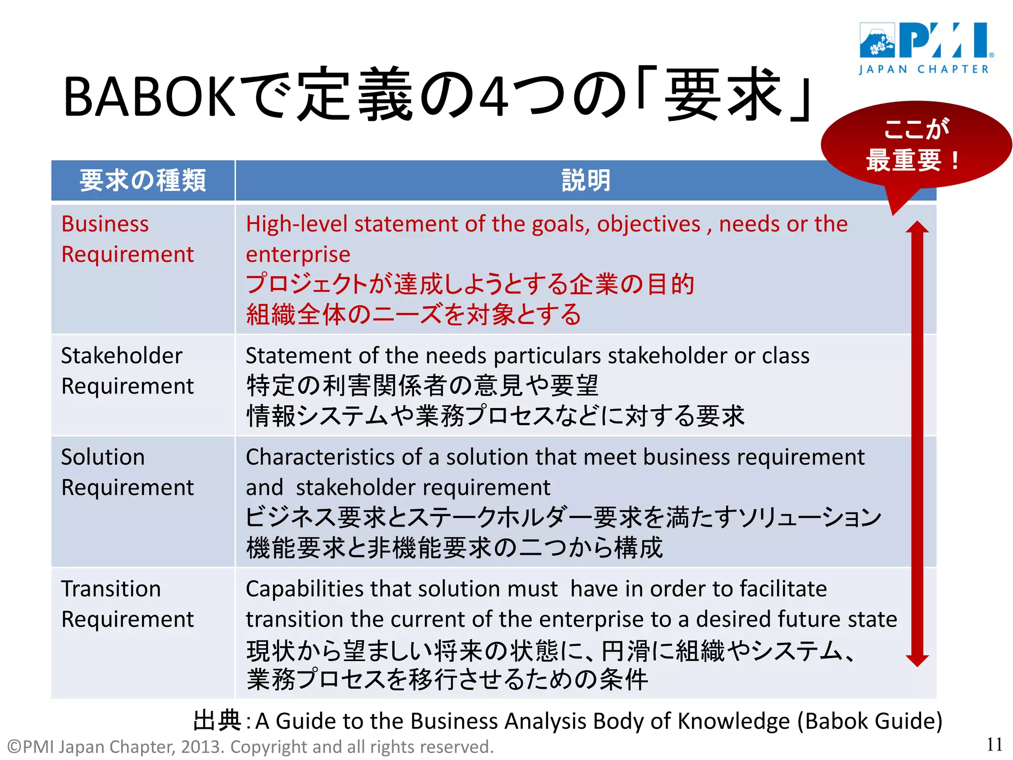 ©PMI Japan Chapter, 2013. Copyright and all rights reserved.
BABOKで定義の4つの「要求」
要求の種類 説明
Business
Requirement
High-level statement of the goals, objectives , needs or the
enterprise
プロジェクトが達成しようとする企業の目的
組織全体のニーズを対象とする
Stakeholder
Requirement
Statement of the needs particulars stakeholder or class
特定の利害関係者の意見や要望
情報システムや業務プロセスなどに対する要求
Solution
Requirement
Characteristics of a solution that meet business requirement
and stakeholder requirement
ビジネス要求とステークホルダー要求を満たすソリューション
機能要求と非機能要求の二つから構成
Transition
Requirement
Capabilities that solution must have in order to facilitate
transition the current of the enterprise to a desired future state
現状から望ましい将来の状態に、円滑に組織やシステム、
業務プロセスを移行させるための条件
出典：A Guide to the Business Analysis Body of Knowledge (Babok Guide)
11
ここが
最重要！
 