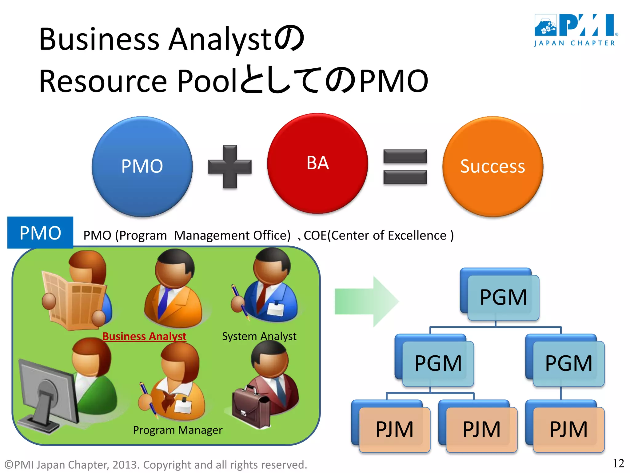 ©PMI Japan Chapter, 2013. Copyright and all rights reserved.
Business Analystの
Resource PoolとしてのPMO
PMO BA Success
PGM
PGM
PJM PJM
PGM
PJM
Business Analyst System Analyst
Program Manager
PMO (Program Management Office) ､COE(Center of Excellence )
12
PMO
 
