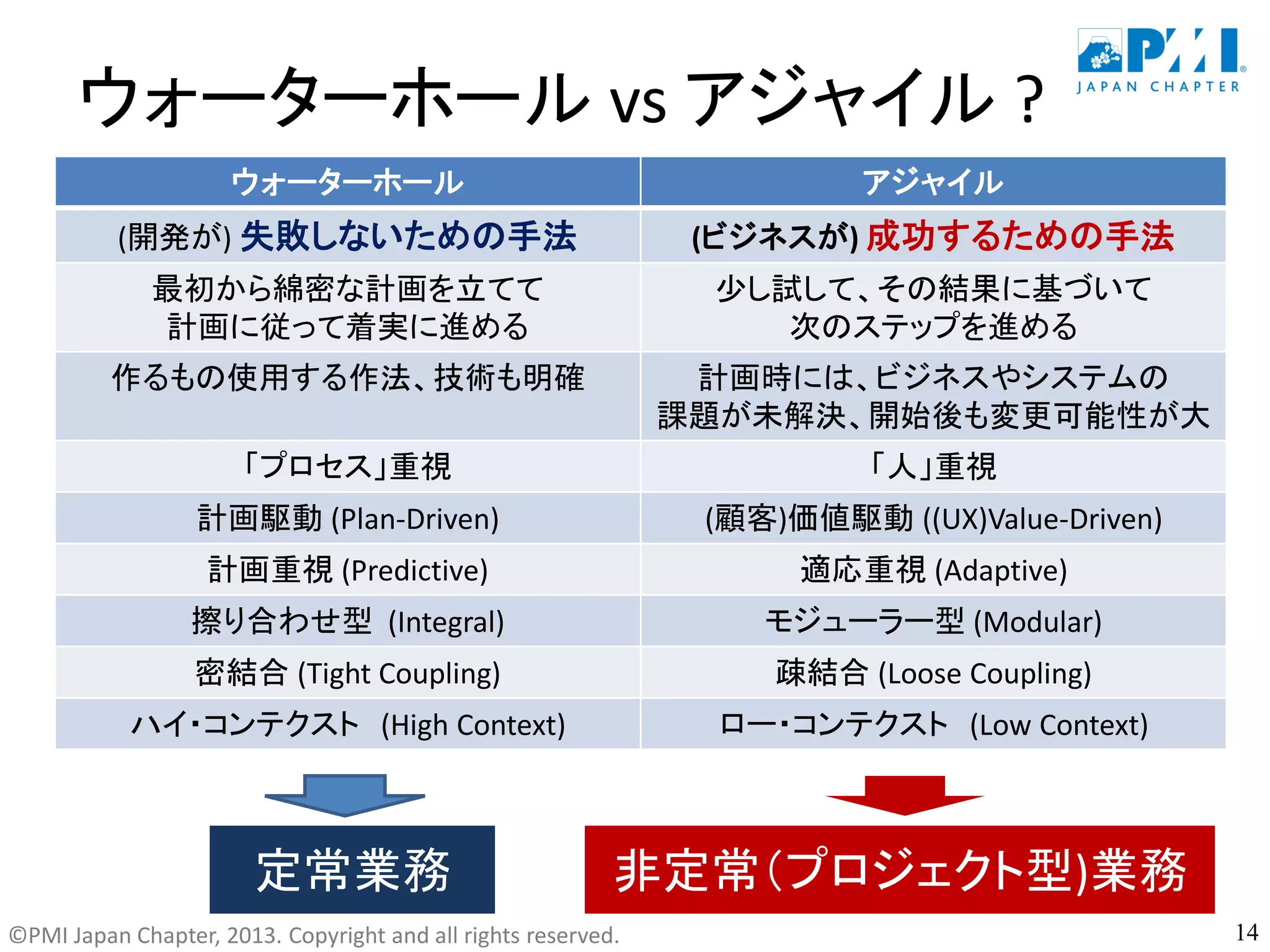 ©PMI Japan Chapter, 2013. Copyright and all rights reserved.
ウォーターホール vs アジャイル ?
ウォーターホール アジャイル
(開発が) 失敗しないための手法 (ビジネスが) 成功するための手法
最初から綿密な計画を立てて
計画に従って着実に進める
少し試して、その結果に基づいて
次のステップを進める
作るもの使用する作法、技術も明確 計画時には、ビジネスやシステムの
課題が未解決、開始後も変更可能性が大
「プロセス」重視 「人」重視
計画駆動 (Plan-Driven) (顧客)価値駆動 ((UX)Value-Driven)
計画重視 (Predictive) 適応重視 (Adaptive)
擦り合わせ型 (Integral) モジューラー型 (Modular)
密結合 (Tight Coupling) 疎結合 (Loose Coupling)
ハイ・コンテクスト (High Context) ロー・コンテクスト (Low Context)
14
定常業務 非定常（プロジェクト型)業務
 