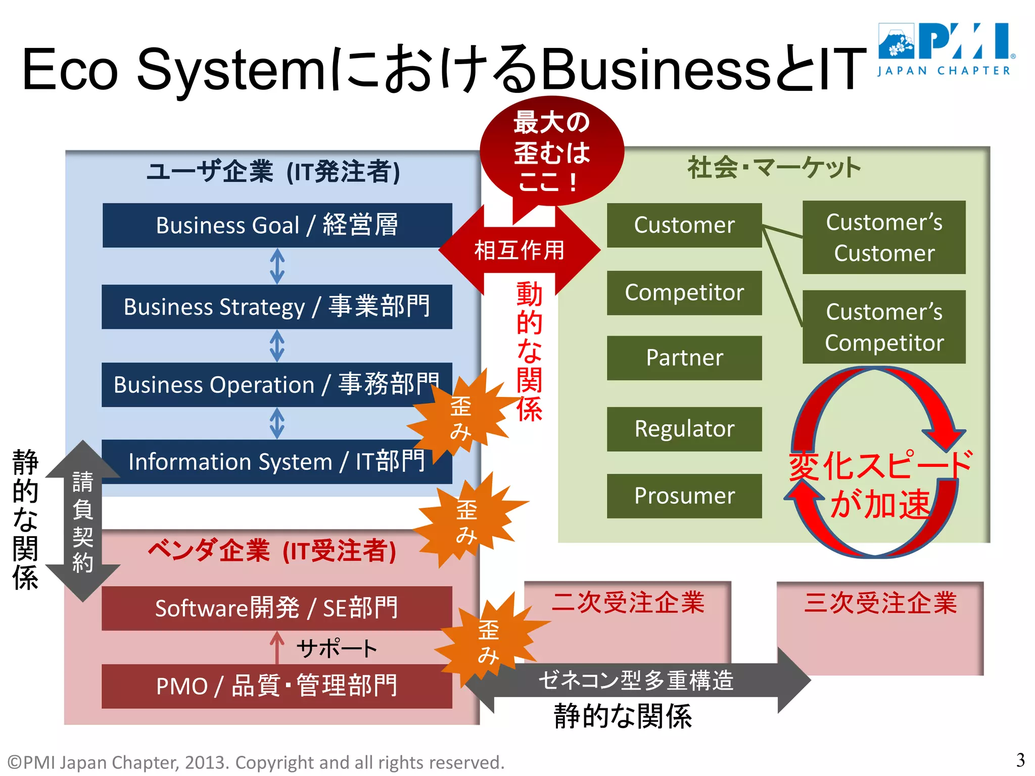 ©PMI Japan Chapter, 2013. Copyright and all rights reserved.
Eco SystemにおけるBusinessとIT
ユーザ企業 (IT発注者)
Business Goal / 経営層
Business Strategy / 事業部門
Business Operation / 事務部門
ベンダ企業 (IT受注者)
Software開発 / SE部門
PMO / 品質・管理部門
社会・マーケット
Customer Customer’s
Customer
Customer’s
Competitor
Prosumer
Competitor
Partner
Regulator
Information System / IT部門
請
負
契
約
サポート
動
的
な
関
係
変化スピード
が加速
相互作用
二次受注企業 三次受注企業
ゼネコン型多重構造
歪
み
歪
み
静
的
な
関
係
静的な関係
最大の
歪むは
ここ！
歪
み
3
 