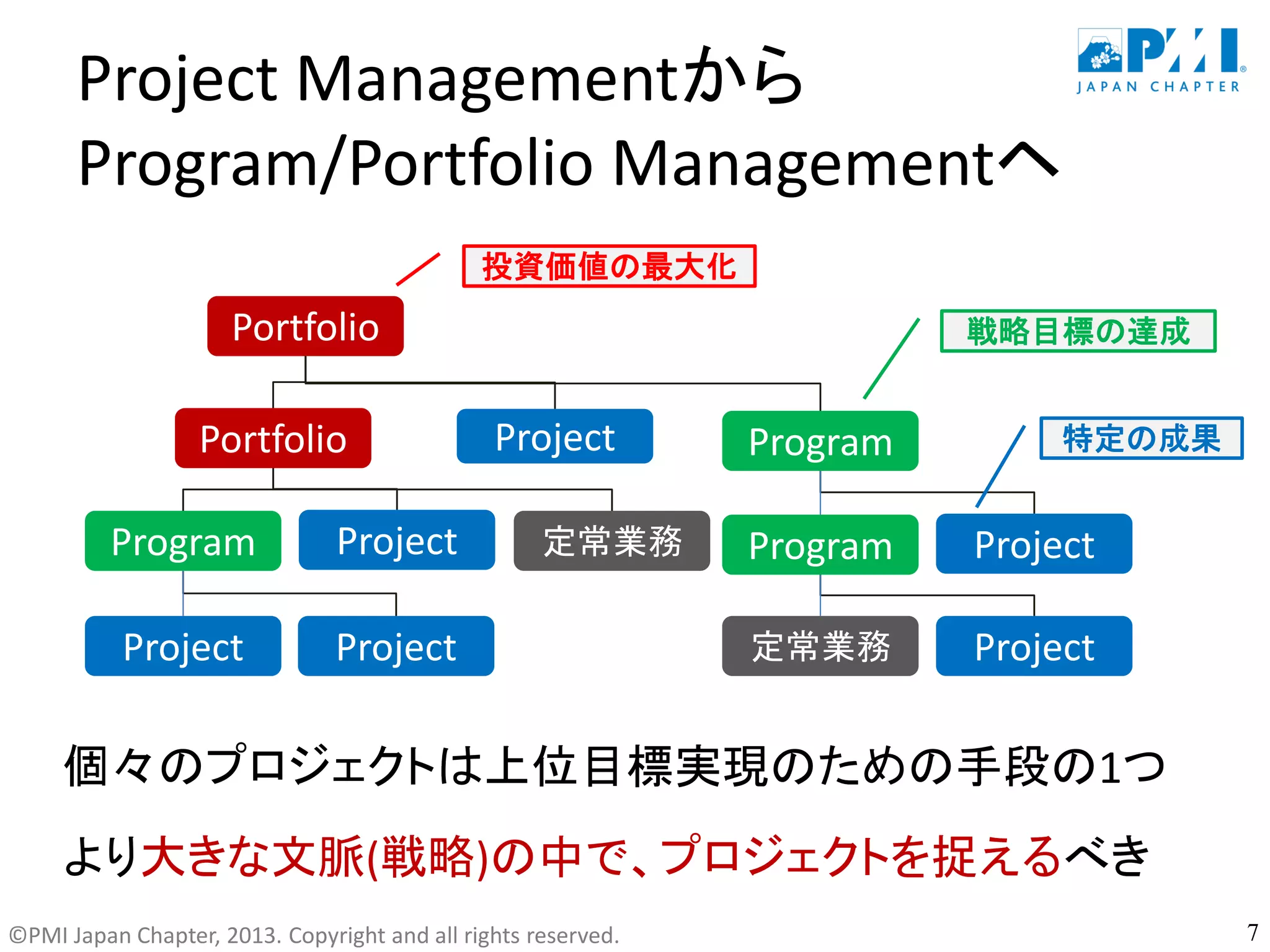 ©PMI Japan Chapter, 2013. Copyright and all rights reserved.
Project Managementから
Program/Portfolio Managementヘ
Portfolio
Project Program
定常業務
Portfolio
Program Project
定常業務
Program Project
ProjectProject Project
7
投資価値の最大化
戦略目標の達成
特定の成果
個々のプロジェクトは上位目標実現のための手段の1つ
より大きな文脈(戦略)の中で、プロジェクトを捉えるべき
 