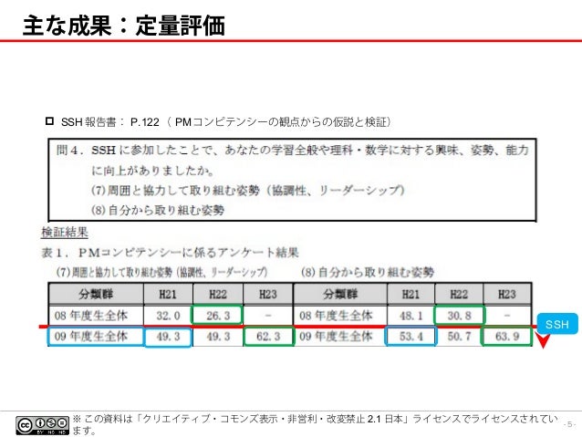 Lisaプロジェクト完了報告 A Pmi日本支部 教育委員会 14年5月度 活動報告 インターネット公開用