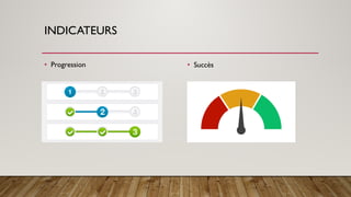 INDICATEURS
• Progression • Succès
 