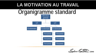 Directeur
général
V.P.
Gestionnaire
V.P.
Gestionnaire
Personnel
Personnel
Personnel
Gestionnaire
Personnel
Personnel
Personnel
Organigramme standard
 