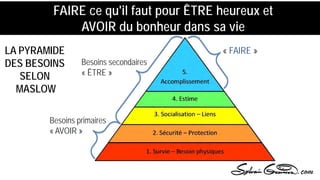 FAIRE ce qu'il faut pour ÊTRE heureux et
AVOIR du bonheur dans sa vie
LA PYRAMIDE
DES BESOINS
SELON
MASLOW
Besoins secondaires
« ÊTRE »
Besoins primaires
« AVOIR »
« FAIRE »
 