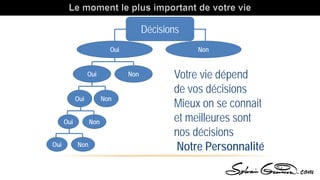 Oui Non
Oui Non
Non
Oui
Oui
Décisions
Non
Oui Non
Votre vie dépend
de vos décisions
Mieux on se connait
et meilleures sont
nos décisions
Notre Personnalité
 