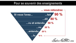 Lire 10 %
Entendre 20 %
Voir 30 %
Voir et entendre 50 %
Voir, entendre avec des trucs 60 %
Dire 80 %
Faire 90 %
10 %...lu
Si vous l'avez...
... vous retiendrez
20 %...entendu
30 %...vu
50 %...vu et entendu
80 %...dit
90 %...fait
 