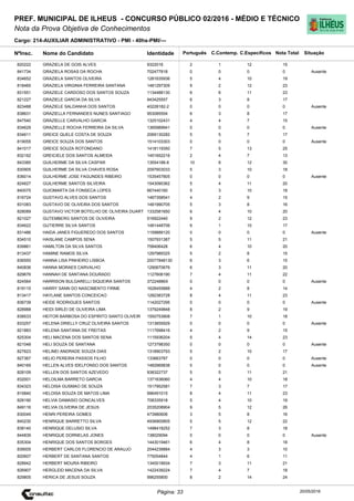 Cargo: 214-AUXILIAR ADMINISTRATIVO - PMI - 40hs-PMI/---
C.EspecíficosC.Contemp.PortuguêsIdentidadeNome do Candidato
PREF. MUNICIPAL DE ILHEUS - CONCURSO PÚBLICO 02/2016 - MÉDIO E TÉCNICO
Nota da Prova Objetiva de Conhecimentos
Nota TotalNºInsc.
820222 GRAZIELA DE GOIS ALVES 9322016 2 1 12 15
Situação
20/05/2016Página: 33
841734 GRAZIELA ROSAS DA ROCHA 702477818 0 0 0 0 Ausente
834652 GRAZIELA SANTOS OLIVEIRA 1281635936 5 4 10 19
818465 GRAZIELA VIRGINIA FERREIRA SANTANA 1481297309 9 2 12 23
831551 GRAZIELE CARDOSO DOS SANTOS SOUZA 1134488130 6 6 11 23
821227 GRAZIELE GARCIA DA SILVA 943425557 6 3 8 17
823488 GRAZIELE SALDANHA DOS SANTOS 40228182-2 0 0 0 0 Ausente
838631 GRAZIELLA FERNANDES NUNES SANTIAGO 953085554 6 3 8 17
847540 GRAZIELLE CARVALHO GARCIA 1325102431 4 4 7 15
834629 GRAZIELLE ROCHA FERREIRA DA SILVA 1365989941 0 0 0 0 Ausente
834611 GREICE QUELE COSTA DE SOUZA 2069130282 5 5 7 17
819055 GREICE SOUZA DOS SANTOS 1514103303 0 0 0 0 Ausente
841017 GREICE SOUZA ROTONDANO 1418119350 7 5 13 25
832162 GREICIELE DOS SANTOS ALMEIDA 1451652216 2 4 7 13
843385 GUILHERME DA SILVA CASPAR 13554188-8 10 8 12 30
830905 GUILHERME DA SILVA CHAVES ROSA 2097603033 5 3 10 18
836014 GUILHERME JOSE FAGUNDES RIBEIRO 1535457805 0 0 0 0 Ausente
824627 GUILHERME SANTOS SILVEIRA 1543090362 5 4 11 20
840075 GUIOMARTA DA FONSECA LOPES 667440160 5 3 10 18
816724 GUSTAVO ALVES DOS SANTOS 1467358541 4 2 9 15
831083 GUSTAVO DE OLIVEIRA DOS SANTOS 1481990705 5 3 8 16
828089 GUSTAVO VICTOR BOTELHO DE OLIVEIRA DUART 1332581650 6 4 10 20
821027 GUTEMBERG SANTOS DE OLIVEIRA 516922440 9 2 12 23
834622 GUTIERRE SILVA SANTOS 1481448706 6 1 10 17
831486 HAIDA JANES FIGUEREDO DOS SANTOS 1159889120 0 0 0 0 Ausente
834510 HAISLANE CAMPOS SENA 1507931387 5 5 11 21
839861 HAMILTON DA SILVA SANTOS 758406428 6 4 10 20
813437 HAMINE RAMOS SILVA 1297989325 5 2 8 15
836550 HANNA LISA PINHEIRO LISBOA 20077848130 6 3 6 15
840836 HANNA MORAES CARVALHO 1290670676 6 3 11 20
829676 HANNAH DE SANTANA DOURADO 1127606190 7 4 11 22
824564 HARRISON BULGARELLI SIQUEIRA SANTOS 37224886X 0 0 0 0 Ausente
819115 HARRY SANN DO NASCIMENTO FIRME 1628455888 4 2 8 14
813417 HAYLANE SANTOS CONCEICAO 1282383728 8 4 11 23
836739 HEIDE RODRIGUES SANTOS 1142027295 0 0 0 0 Ausente
828988 HEIDI SIRLEI DE OLIVEIRA LIMA 1379249848 8 2 9 19
838533 HEITOR BARBOSA DO ESPIRITO SANTO OLIVEIR 1550753908 7 1 10 18
833257 HELENA DRIELLY CRUZ OLIVEIRA SANTOS 1313655929 0 0 0 0 Ausente
821883 HELENA SANTANA DE FREITAS 1117698416 4 2 9 15
825304 HELI MACENA DOS SANTOS SENA 1115936204 5 4 14 23
821048 HELI SOUZA DE SANTANA 1273798350 0 0 0 0 Ausente
827623 HELINEI ANDRADE SOUZA DIAS 1318903793 5 2 10 17
827367 HELIO PEREIRA PASSOS FILHO 133663787 0 0 0 0 Ausente
840169 HELLEN ALVES IDELFONSO DOS SANTOS 1482669838 0 0 0 0 Ausente
828109 HELLEN DOS SANTOS AZEVEDO 938322737 5 5 11 21
832001 HELOILMA BARRETO GARCIA 1371636060 4 4 10 18
834323 HELOISA GUSMAO DE SOUZA 1517952581 7 3 7 17
815840 HELOISA SOUZA DE MATOS LIMA 996491015 8 4 11 23
828190 HELVIA DAMASIO GONCALVES 708335918 5 4 10 19
849116 HELVIA OLIVEIRA DE JESUS 2035208904 9 5 12 26
830049 HENRI PEREIRA GOMES 473980606 3 5 8 16
840230 HENRIQUE BARRETTO SILVA 4936900805 5 5 12 22
838140 HENRIQUE DELUSIO SILVA 1498418252 7 3 8 18
844839 HENRIQUE DORNELAS JONES 138029094 0 0 0 0 Ausente
835304 HENRIQUE DOS SANTOS BORGES 1443019461 6 4 8 18
839005 HERBERT CARLOS FLORENCIO DE ARAUJO 2044239884 4 3 3 10
820607 HERBERT DE SANTANA SANTOS 775054844 4 1 6 11
828942 HERBERT MOURA RIBEIRO 1340018934 7 3 11 21
826907 HERGLEID MACENA DA SILVA 1422439224 7 4 7 18
829805 HERICA DE JESUS SOUZA 996255800 8 2 14 24
 