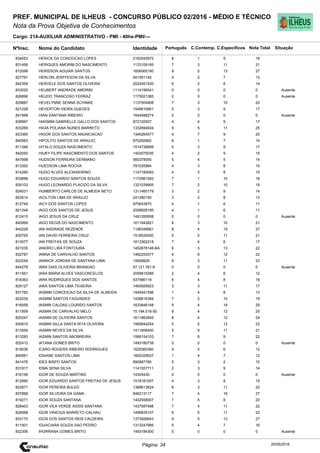 Cargo: 214-AUXILIAR ADMINISTRATIVO - PMI - 40hs-PMI/---
C.EspecíficosC.Contemp.PortuguêsIdentidadeNome do Candidato
PREF. MUNICIPAL DE ILHEUS - CONCURSO PÚBLICO 02/2016 - MÉDIO E TÉCNICO
Nota da Prova Objetiva de Conhecimentos
Nota TotalNºInsc.
834053 HERICK DA CONCEICAO LOPES 2162040972 8 1 9 18
Situação
20/05/2016Página: 34
831456 HERIQUES AMORIM DO NASCIMENTO 1133109195 7 3 11 21
812099 HERISSON AGUIAR SANTOS 1606065190 9 5 13 27
827791 HERLON JERFFESON DA SILVA 941591140 4 2 7 13
842358 HERVELE DOS SANTOS OLIVEIRA 2022451520 6 2 6 14
833025 HEUBERT ANDRADE AMORIM 1114196541 0 0 0 0 Ausente
826896 HEUDO TRANCOSO FERRAZ 1175021385 0 0 0 0 Ausente
829887 HEVELYNNE SENNA SCHINKE 1137004908 7 3 10 20
821228 HEVERTON VIEIRA GUEDES 1546616861 5 3 9 17
841568 HIAN SANTANA RIBEIRO 1644088274 0 0 0 0 Ausente
838997 HIASMIM GABRIELLE GALLO DOS SANTOS 972102507 4 4 9 17
833269 HIGIA POLIANA NUNES BARRETO 1332694934 9 5 11 25
823365 HIGOR DOS SANTOS ANUNCIACAO 1345264577 4 7 9 20
840063 HIPOLITO SANTOS DE ARAUJO 870292862 6 1 7 14
811346 HITALO SOUZA NASCIMENTO 1514738899 5 3 9 17
842050 HIUKY FILIPE NASCIMENTO DOS SANTOS 1402075030 4 2 9 15
847698 HUDSON FERREIRA GERMANO 560378050 5 4 5 14
813350 HUEDSON LIMA ROCHA 791035964 4 3 8 15
814290 HUGO ALVES ALEXANDRINO 1147180083 4 3 8 15
833696 HUGO EDUARDO SANTOS SOUZA 1172981582 7 1 10 18
835103 HUGO LEONARDO PLACIDO DA SILVA 1321039905 7 2 10 19
824031 HUMBERTO CARLOS DE ALMEIDA NETO 1311460179 3 2 9 14
823614 IACILTON LIMA DE ARAUJO 241280150 3 2 8 13
812749 IACY DOS SANTOS LOPES 975643975 4 1 6 11
821348 IAGO DOS SANTOS DE JESUS 2008928195 4 1 6 11
812415 IAGO JESUS DA CRUZ 1491285508 0 0 0 0 Ausente
840999 IAGO REGIS DO NASCIMENTO 1611643821 8 3 10 21
840229 IAN ANDRADE REZENDE 1196348561 8 4 15 27
830765 IAN DAVID FERREIRA CRUZ 1518030050 5 5 11 21
813077 IAN FREITAS DE SOUZA 1613362218 7 4 6 17
821035 IANDRO LIRA FONTOURA 1452678146-BA 6 3 13 22
832787 IANNA DE CARVALHO SANTOS 1482253577 4 6 12 22
832249 IANNICK JORDAN DE SANTANA LIMA 15928829 9 3 11 23
844278 IARA DIAS OLIVEIRA BRANDAO 57.121.761-8 0 0 0 0 Ausente
811561 IARA MARIA ALVES VASCONCELOS 2059815266 2 4 6 12
818363 IARA RODRIGUES DOS SANTOS 537486119 6 4 8 18
829127 IARA SANTOS LIMA TEIXEIRA 1450929923 3 3 11 17
831782 IASMIM CONCEICAO DA SILVA DE ALMEIDA 1545441596 1 4 8 13
822235 IASMIM SANTOS FAGUNDES 1438616384 7 2 10 19
816058 IASMIN CALDAS LOURIDO SANTOS 1633846148 9 4 16 29
811859 IASMIN DE CARVALHO MELO 15.194.018-50 9 4 12 25
820247 IASMIN DE OLIVEIRA SANTOS 1611863945 8 4 12 24
830910 IASMIN ISLLA SANTA RITA OLIVEIRA 1565844254 5 5 12 22
813554 IASMIN NEVES DA SILVA 1411606400 5 5 11 21
813283 IASMIN SANTOS ABOBREIRA 1566154103 7 6 9 22
832412 IATANA GOMES BRITO 1493180738 0 0 0 0 Ausente
819036 ICARO ROGERS RIBEIRO RODRIGUES 1625360380 4 2 6 12
840561 IDAIANE SANTOS LIMA 1600325637 1 4 7 12
841478 IDES BISPO SANTOS 890887780 5 3 2 10
831917 IDMA SENA SILVA 1141557711 2 3 9 14
816156 IGOR DE SOUZA MARTINS 14305430 0 0 0 0 Ausente
812990 IGOR EDUARDO SANTOS FREITAS DE JESUS 1518181007 4 3 8 15
822871 IGOR PEREIRA BULED 1388613824 8 3 11 22
837868 IGOR SILVEIRA DA GAMA 846213117 7 4 16 27
819271 IGOR SOUZA SANTANA 1402558007 7 5 8 20
828403 IGOR VILA VERDE ASSIS SANTANA 1437587488 7 4 11 22
828568 IGOR VINICIUS BARRETO CALHAU 1496835107 6 5 11 22
833170 IGOS DOS SANTOS REIS CALDEIRA 1373926643 9 5 13 27
811901 IGUACIARA SOUZA SAO PEDRO 1313247995 5 4 7 16
832306 IHORRANA GOMES BRITO 1493184300 0 0 0 0 Ausente
 