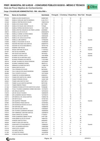 Cargo: 214-AUXILIAR ADMINISTRATIVO - PMI - 40hs-PMI/---
C.EspecíficosC.Contemp.PortuguêsIdentidadeNome do Candidato
PREF. MUNICIPAL DE ILHEUS - CONCURSO PÚBLICO 02/2016 - MÉDIO E TÉCNICO
Nota da Prova Objetiva de Conhecimentos
Nota TotalNºInsc.
812724 ISABELA ALVES AGUIAR SILVA 6495551820 7 5 10 22
Situação
20/05/2016Página: 36
816823 ISABELA CAROLINE SANTOS MARINHO 6.444.379-71 5 7 14 26
815320 ISABELA CRISTINA NEVES SOUZA 15566100194 4 3 7 14
841390 ISABELA DE SOUSA FARIAS 981175805 7 2 11 20
825728 ISABELA DE SOUZA LINO CARVALHO 7078426 5 6 9 20
843661 ISABELA FERRAZ DAS NEVES SILVA 1420110535 0 0 0 0 Ausente
841642 ISABELCRISTINA ASSUNCAO DE PINHO LUCENA 225058650 0 0 0 0 Ausente
830673 ISABELLA ALVES DA SILVA 20084426270 8 4 10 22
817964 ISABELLE CARINE OLIVEIRA RAMOS 1523388455 7 4 11 22
819225 ISABELLE DA SILVA SANTOS 1262532426 7 4 11 22
826175 ISABELLE DE JESUS CELESTINO 904646300 9 5 12 26
812093 ISABELLE LIMA SAMPAIO 1375942409 0 0 0 0 Ausente
814665 ISABELLE SOLEDADE DA SILVA 1433993490 9 3 12 24
818636 ISADORA MACHADO DOS SANTOS 2096487919 7 5 12 24
811502 ISADORA SILVA DO NASCIMENTO 1607451794 4 5 12 21
812422 ISAMARA LIMA ROCHA 993942865 0 0 0 0 Ausente
841534 ISAQUE SANTANA DA SILVA 1114915912 0 0 0 0 Ausente
831827 ISIS DA SILVA BOMFIM 1393986277 9 5 10 24
839611 ISIS SOUZA DOS SANTOS 798148322 0 0 0 0 Ausente
835043 ISLANDIA OLIVEIRA COSTA 1404189386 0 0 0 0 Ausente
839107 ISLANDIA SILVA SANTANA LAGO 865925488 4 2 9 15
836301 ISLANDIO PEREIRA DOS SANTOS 1123215855 5 3 5 13
825735 ISLANE TAVARES DE JESUS FERREIRA 1291034625 6 2 11 19
822449 ISLANNE GUIMARAES NUNES 398278118 6 2 10 18
827404 ISMANUELA APARECIDA PINTO 1130881750 5 3 9 17
811749 ISNAIA SANTOS SILVA 7847722 0 0 0 0 Ausente
828288 ITALA PEREIRA DE SOUZA 940749335 5 4 8 17
821099 ITALO CARLOS DOS ANJOS MOREIRA 1339065665 8 7 8 23
824986 ITALO VICENTE DA SILVA 1257729390 0 0 0 0 Ausente
815412 ITAMAR DE OLIVEIRA BARBOSA 423823272 8 2 12 22
815214 ITAMAR DOS SANTOS DE LISBOA 1265819408 2 1 7 10
821750 ITAMAR FERREIRA ROCHA 1453811028 8 5 11 24
834543 ITAMAR JANE SANTOS CRUZ 967510619 9 4 12 25
815781 ITAMAR JULIUS SANTOS SANTANA 950701092 0 0 0 0 Ausente
811619 ITAMAR RIBEIRO PRADO 334400375 3 6 12 21
811452 ITAMARA EVANGELISTA DOS SANTOS DE JESUS 722592485 4 4 11 19
822387 ITHALO TAVARES GUIMARAES GOMES MACHADO 1615782761 8 2 9 19
831029 IURI ARAUJO DANTAS 1497020433 5 4 6 15
813819 IURI DE SOUZA TAVARES 1480909076 5 4 11 20
812986 IURI LEONARDO NOVAIS FRANCA 1427394210 4 2 10 16
818472 IURI MARCELO DE JESUS SANTOS 1448924138 5 3 15 23
836112 IURI MOTA SILVA 1573541303 4 3 10 17
835373 IURI QUEIROZ TRINDADE 1322879001 0 0 0 0 Ausente
837884 IURI RODRIGO PINAS SANTOS 1257687883 7 5 11 23
826714 IURI RODRIGUES NEVES DA SILVA 1552031934 7 4 11 22
824723 IURI SANTANA LIMA 1438886764 7 4 9 20
836505 IURI SANTOS DOS SANTOS 1336008407 2 1 8 11
833296 IURI TAVARES GUIMARAES MESSIAS 1482694000 7 4 8 19
813012 IURY EMMANUEL SANTANA SANTOS 1329356519 3 2 6 11
838924 IVANA FARIAS DE OLIVEIRA 771842031 0 0 0 0 Ausente
838309 IVANA GUIMARAES AMANO PALMA 370011082 7 4 8 19
832639 IVANA MARIA ALVES DE SOUSA 146607333 7 6 13 26
815918 IVANEIDE SANTOS PAIVA 250940922 7 3 10 20
822924 IVANETH DIAS DOS SANTOS 145771431 2 0 12 14
820304 IVANIA BRITO DO NASCIMENTO 1390864391 0 0 0 0 Ausente
827111 IVES LUIZ BOMFIM AZEVEDO 1338287869 0 0 0 0
812735 IVINA ALVES LEONES 1445187752 8 4 6 18
818143 IVIS BISPO SANTOS 1364665247 3 4 8 15
811384 IVO SANTOS PAIXAO 1443266396 7 5 14 26
838594 IVONE DE ARAUJO RIBEIRO 3087112-38 6 3 12 21
 