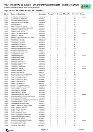 Cargo: 214-AUXILIAR ADMINISTRATIVO - PMI - 40hs-PMI/---
C.EspecíficosC.Contemp.PortuguêsIdentidadeNome do Candidato
PREF. MUNICIPAL DE ILHEUS - CONCURSO PÚBLICO 02/2016 - MÉDIO E TÉCNICO
Nota da Prova Objetiva de Conhecimentos
Nota TotalNºInsc.
814059 JAILTON DOS SANTOS BATISTA 1406124672 0 0 0 0
Situação
Ausente
20/05/2016Página: 38
815364 JAILTON GONCALVES SOUSA 403892350 4 1 8 13
831842 JAINARA PEREIRA DE SANTANA 1621863395 6 3 11 20
833883 JAINE NASCIMENTO DO BONFIM 1304116638 8 5 12 25
817351 JAIR GARCIA LEITE 984337091 8 5 8 21
850110 JAIRO CORREIA DOS SANTOS 446644358 6 3 10 19
812128 JAMENA LORRANA RIBEIRO RODRIGUES 15760401-27 2 2 7 11
830458 JAMERSON RODRIGUES SOUZA 1305915801 5 4 13 22
833477 JAMESON SOUZA ARAUJO 1488448809 4 3 6 13
831325 JAMIELLE DE ARAGAO PASSOS 1625163126 0 0 0 0 Ausente
821280 JAMILA LEITE PEREIRA 1159410968 8 2 13 23
819096 JAMILE ALVES DO SACRAMENTO PEREIRA 1361795336 7 5 12 24
814554 JAMILE BARATA DE LIMA 20.224.681-71 6 7 11 24
825442 JAMILE CABRAL BORGES 1322695385 1 4 10 15
817993 JAMILE DE JESUS NOVAIS 1548353400 6 4 11 21
828473 JAMILE DE JESUS SANTOS 1315934043 1 3 4 8
833321 JAMILE DE SOUZA SANTOS 1469615525 0 0 8 8
822025 JAMILE GUEDES BRANDAO PERUNA 1362190551 4 3 8 15
830790 JAMILE MACEDO DOS SANTOS 1326900714 7 1 6 14
833227 JAMILE NASCIMENTO DE JESUS 1478766484 7 4 10 21
819281 JAMILE PEREIRA COSTA 1613737122 6 4 10 20
825863 JAMILE PEREIRA SILVA 1504413806 0 0 0 0 Ausente
843879 JAMILE PEREIRA VIEIRA 1614193991 3 4 5 12
824165 JAMILE SANTANA LIMA 1518826652 4 3 11 18
822326 JAMILE SANTOS DA SILVA 1297646983 5 4 11 20
827002 JAMILE SANTOS MELO SILVA 1192658345 5 2 12 19
812864 JAMILE SANTOS SILVA 1599194287 5 2 7 14
827891 JAMILE SILVA DAS NEVES 1318417422 0 0 0 0 Ausente
829204 JAMILE SILVA PEREIRA 1133303323 0 0 0 0 Ausente
822331 JAMILE SOARES SANTOS 1204470618 5 3 13 21
825383 JAMILE SODRE PEREIRA 945493703 8 3 10 21
828654 JAMILLE ALVES DOS SANTOS SANDES 1336707674 6 5 9 20
826793 JAMILLE BRANDAO DE OLIVEIRA 1479682837 6 3 9 18
821433 JAMILLE CALAZANS SANTOS 2044423898 4 5 7 16
819354 JAMILLE CARDOSO DA SILVA 999132598 7 8 10 25
831041 JAMILLE CHAUI PATRICIO 1484768566 8 4 14 26
837582 JAMILLE COSTA SANTOS 999811657 8 3 15 26
828966 JAMILLE FERNANDES MESQUITA 11.489.006.40 6 3 10 19
812287 JAMILLE MATOS DA SILVA SANTOS 1282352253 6 2 6 14
825297 JAMILLE SANTOS DA SILVA 1355766877 7 4 10 21
812338 JAMILLI BRITO DE OLIVEIRA 1338182250 7 3 10 20
829347 JAMILLY MENEZES DA CRUZ 1263151167 6 2 9 17
841383 JAMISON BARBOSA DOS SANTOS 1351761404 0 0 0 0 Ausente
838583 JANAIANA ROBERTA CORREIA DOS SANTOS 1313201308 6 4 9 19
840879 JANAINA DA SILVA SANTOS 1526004690 6 5 8 19
819592 JANAY BITENCOURT ANDRADE OLIVEIRA MORAES 977396851 10 4 13 27
836523 JANDIRA FERREIRA DA SILVA 736561439 4 8 10 22
832250 JANDIRA MARIA RAMOS SOARES 16281459 6 1 7 14
813821 JANELICE PEREIRA DA SILVA OLIVEIRA 1143629558 3 3 13 19
820112 JANETE GOMES DE ALMEIDA 869995324 2 5 9 16
828110 JANETE SANTOS DE JESUS 1157824005 3 3 7 13
845892 JANETE SANTOS SILVA 1130094294 1 3 4 8
837820 JANIELE ALMEIDA DE SOUZA 1640872221 8 3 11 22
834707 JANIELE NASCIMENTO DOS SANTOS 1351906224 5 3 11 19
827760 JANILI BARBOSA BARRETO RABELO 1276719604 8 5 9 22
817545 JANINA OLIVEIRA SANTOS 659183552 6 2 10 18
813599 JANINE GRACIELIA DOS SANTOS BISPO 1262292107 0 0 0 0 Ausente
832864 JANIO TELES DOS SANTOS 846579790 2 3 10 15
828119 JANUBIA ALVES DE SOUZA 1122748892 9 6 11 26
823430 JAQUELINE COSTA PINTO 785404619 3 3 6 12
 