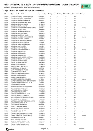Cargo: 214-AUXILIAR ADMINISTRATIVO - PMI - 40hs-PMI/---
C.EspecíficosC.Contemp.PortuguêsIdentidadeNome do Candidato
PREF. MUNICIPAL DE ILHEUS - CONCURSO PÚBLICO 02/2016 - MÉDIO E TÉCNICO
Nota da Prova Objetiva de Conhecimentos
Nota TotalNºInsc.
814372 JAQUELINE DA SILVA BARBOSA SANTOS 925667587 7 2 8 17
Situação
20/05/2016Página: 39
820098 JAQUELINE DEMETRIO DOS SANTOS 1621998991 5 4 3 12
814008 JAQUELINE DOS SANTOS ALMEIDA 994631219 4 3 9 16
833188 JAQUELINE ELLOAH SANTANA MEIRA 1341489590 8 4 12 24
828586 JAQUELINE FERREIRA SANTOS 1271289130 5 3 10 18
818110 JAQUELINE FREITAS SANTOS 1581406304 5 1 11 17
827744 JAQUELINE HAFNER DO NASCIMENTO CUNHA 474012654 0 0 0 0 Ausente
812127 JAQUELINE JACINTO ALVES 1626888302 0 3 8 11
823004 JAQUELINE JACOME DE CARVALHO 721105033 5 4 10 19
819874 JAQUELINE MATTOS FLORES 1646316231 3 2 10 15
818256 JAQUELINE OLIVEIRA DE SOUZA 6322384691 9 6 9 24
818766 JAQUELINE RAMOS DA SILVA MENDONCA 1332533175 0 0 0 0 Ausente
823470 JAQUELINE RAMOS DE AZEVEDO 807494887 4 1 6 11
841053 JAQUELINE ROCHA SANTOS MORENO 1209090732 6 5 12 23
835607 JAQUELINE RODRIGUES SANTOS 476363438 4 5 11 20
827581 JAQUELINE SANDES ANUNCIACAO 1398199915 7 2 12 21
837788 JAQUELINE SANTOS COSTA 144811978 3 1 5 9
832816 JAQUELINE SANTOS DA SILVA 1333065345 7 5 10 22
814368 JAQUELINE SANTOS FRANCA SILVA 1481634402 0 0 0 0 Ausente
822584 JAQUELINE SANTOS SOUZA 2094589501 6 3 13 22
813398 JAQUELINE SILVA ARAUJO 2031569430 4 2 12 18
832585 JAQUELINE SILVA SANTOS 825643619 5 4 12 21
823557 JAQUELINE SOUZA MORAES PORTELLA 1334070202 7 4 11 22
827838 JAQUELINE TEIXEIRA DE SANTANA 1371708150 7 1 8 16
811820 JAQUELINE VITORIO CORREIA 1462944914 4 4 11 19
827864 JARDEL ANDRADE MENEZES 1484744896 5 4 9 18
829326 JARDIELEI COSTA BARRETO 1001364198 5 2 7 14
827832 JARLON CHAVES NASCIMENTO 1141403919 7 4 9 20
828864 JAYMSON GOIS DE ALMEIDA 299072762 5 4 5 14
825069 JEAN CARLOS GOMES SANTOS 334044537 4 4 10 18
842649 JEAN RIBEIRO DOS SANTOS 2024112064 6 4 14 24
842815 JEANDERSON RODRIGUES BISPO 1472432037 4 2 7 13
835997 JEANE ALVES NASCIMENTO 1622783140 2 5 5 12
831639 JEANE CONCEICAO SANTOS 1381391729 7 2 9 18
840876 JEANE DENISE DE SOUZA MENEZES 747128618 0 0 0 0 Ausente
841682 JEANE NUNES DOS SANTOS LEITAO OLIVEIRA 137104510 5 4 8 17
830067 JEANE PATRICIA DOS SANTOS E SILVA 439362593 6 6 9 21
829729 JEFERSON BISPO ROCHA 487878507 4 2 6 12
831978 JEFERSON DOS SANTOS CAVALCANTE 2003245944 8 6 13 27
820657 JEFFERSON BARROS DA SILVA 1319364179 5 3 13 21
828530 JEFFERSON GONCALVES SILVA 1616713700 5 3 10 18
830684 JEFFERSON JESUS SANTOS 1481472089 6 8 10 24
815576 JEFFERSON RODRIGUES DA CRUZ 1167544005 5 3 14 22
822814 JEFFERSON SANTOS FIGUEREDO 5954929921 0 4 7 11
820893 JEFFERSON SANTOS NASCIMENTO SILVA 1580857523 8 5 10 23
838591 JEFFERSON SOUZA DE JESUS 1413525822 6 6 12 24
820550 JEFFISON RAIMUNDO PEREIRA DOS SANTOS 752115995 2 2 7 11
825673 JEIELI PORTO SANTOS DE SA 1479919357 2 3 8 13
827977 JEILSON BISPO DOS SANTOS 668436506 5 4 12 21
833334 JEISIELLE MOREIRA CAMPOS 1201205778 6 2 10 18
828979 JEMIMA LANE GONCALVES MOTA 1287495206 5 2 10 17
812078 JENIFER OLIVEIRA SOARES 1475354924 2 1 7 10
840867 JENIFER SILVA SOUZA 2065877324 0 0 0 0 Ausente
826431 JENIFFER FERNANDA SOUZA MARTINS 6318848430 6 4 11 21
816492 JENNEY DAMASIO SILVA NASCIMENTO 1173019650 0 0 0 0 Ausente
835559 JEREMIAS SANTOS SILVA 900966572 5 3 15 23
833936 JERFFERSON DA SIVA REIS 1455827959 6 2 10 18
824991 JERLANE DOS SANTOS SAMPAIO 1540431258 3 1 4 8
824090 JERSICA MARIA FERREIRA CHAVES 16957115 7 5 15 27
811698 JERUSA LEILANE TEIXEIRA VIEIRA 940417170 6 2 11 19
 