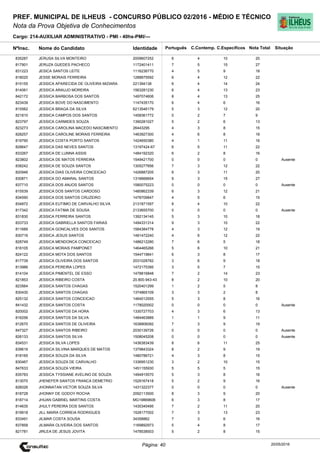 Cargo: 214-AUXILIAR ADMINISTRATIVO - PMI - 40hs-PMI/---
C.EspecíficosC.Contemp.PortuguêsIdentidadeNome do Candidato
PREF. MUNICIPAL DE ILHEUS - CONCURSO PÚBLICO 02/2016 - MÉDIO E TÉCNICO
Nota da Prova Objetiva de Conhecimentos
Nota TotalNºInsc.
835287 JERUSA SILVA MONTEIRO 2009607252 6 4 10 20
Situação
20/05/2016Página: 40
817901 JERUZA GUEDES PACHECO 1172401411 7 5 15 27
831223 JESICA SANTOS LEITE 1116236770 4 5 9 18
818020 JESSE MORAIS FERREIRA 1288875592 6 4 12 22
815155 JESSICA APARECIDA DE OLIVEIRA MIZIARA 221394138 6 4 14 24
814061 JESSICA ARAUJO MOREIRA 1563281230 6 4 13 23
842172 JESSICA BARBOSA DOS SANTOS 1497074606 8 4 13 25
823439 JESSICA BOVE DO NASCIMENTO 1147435170 6 4 6 16
815562 JESSICA BRAGA DA SILVA 6213546179 5 3 12 20
821810 JESSICA CAMPOS DOS SANTOS 1458361772 0 2 7 9
823797 JESSICA CARMIDES SOUZA 1390281027 5 2 6 13
823273 JESSICA CAROLINA MACEDO NASCIMENTO 26443295 4 3 8 15
828257 JESSICA CAROLINE MORAIS FERREIRA 1463927300 4 6 8 18
819790 JESSICA COSTA PORTO SANTOS 1424650380 4 1 11 16
828647 JESSICA DAS NEVES SANTOS 13197424-67 6 5 11 22
833267 JESSICA DE LUNNA ASSIS 1484192320 6 2 8 16
823802 JESSICA DE MATOS FERREIRA 1549421700 0 0 0 0 Ausente
838242 JESSICA DE SOUZA SANTOS 1305277856 7 3 12 22
820946 JESSICA DIAS OLIVEIRA CONCEICAO 1426887205 6 3 11 20
830871 JESSICA DO AMARAL SANTOS 1316666654 9 3 15 27
837710 JESSICA DOS ANJOS SANTOS 1580075223 0 0 0 0 Ausente
815539 JESSICA DOS SANTOS CARDOSO 1480862339 6 3 12 21
834590 JESSICA DOS SANTOS CRUZEIRO 1478709847 4 5 6 15
834872 JESSICA EUTIMIO DE CARVALHO SILVA 2131871597 8 4 10 22
817342 JESSICA FATIMA DE SOUSA 2133655700 0 0 0 0 Ausente
831830 JESSICA FERREIRA SANTOS 1392134145 5 3 10 18
833733 JESSICA GABRIELLA SANTOS FARIAS 1494331314 9 3 10 22
811689 JESSICA GONCALVES DOS SANTOS 1584384778 4 3 12 19
830716 JESSICA JESUS SANTOS 1481472240 4 6 12 22
828749 JESSICA MENDONCA CONCEICAO 1486212280 7 6 5 18
818105 JESSICA MORAIS PAMPONET 1464465266 5 6 10 21
824122 JESSICA MOTA DOS SANTOS 1544719841 6 3 8 17
817739 JESSICA OLIVEIRA DOS SANTOS 2031028782 3 6 9 18
813986 JESSICA PEREIRA LOPES 1472175395 3 5 7 15
814104 JESSICA PIMENTEL DE ESSO 1478816848 7 2 14 23
821853 JESSICA RIBEIRO COSTA 20.800.943-43 8 2 10 20
823564 JESSICA SANTOS CHAGAS 1520401299 1 2 5 8
830430 JESSICA SANTOS CHAGAS 1374865109 3 3 2 8
825132 JESSICA SANTOS CONCEICAO 1464012555 5 3 8 16
841432 JESSICA SANTOS COSTA 1178020002 0 0 0 0 Ausente
820002 JESSICA SANTOS DA HORA 1330727703 4 3 6 13
816256 JESSICA SANTOS DA SILVA 1484463889 1 1 9 11
812670 JESSICA SANTOS DE OLIVEIRA 1638906092 7 3 9 19
847327 JESSICA SANTOS RIBEIRO 2030139726 0 0 0 0 Ausente
826133 JESSICA SANTOS SILVA 1508045208 0 0 0 0 Ausente
834531 JESSICA SILVA LOPES 1436383439 8 6 11 25
839619 JESSICA SILVINA MARQUES DE MATOS 1379843324 8 2 9 19
818165 JESSICA SOUZA DA SILVA 1480786721 4 3 8 15
830467 JESSICA SOUZA DE CARVALHO 1336951230 3 2 10 15
847633 JESSICA SOUZA VIEIRA 1451155930 5 5 5 15
835783 JESSICA TYSSIANE AVELINO DE SOUZA 1494915570 5 3 8 16
813070 JHENEFER SANTOS FRANCA DEMETRIO 1529167418 5 2 9 16
826026 JHONNATAN VICTOR SOUZA SILVA 1431322377 0 0 0 0 Ausente
818728 JHONNY DE GODOY ROCHA 2092113500 8 3 9 20
818714 JHUAN GABRIEL MARTINS COSTA MG19869606 6 3 8 17
814635 JHULY PEREIRA DOS SANTOS 1430340495 7 2 11 20
819918 JILL MAIRA CORREIA RODRIGUES 1528177002 7 3 13 23
833491 JILMAR COSTA SOUSA 34358862 7 3 6 16
837858 JILMARA OLIVEIRA DOS SANTOS 1169892973 5 4 8 17
821781 JIRLEA DE JESUS JOVITA 1478538503 5 2 8 15
 