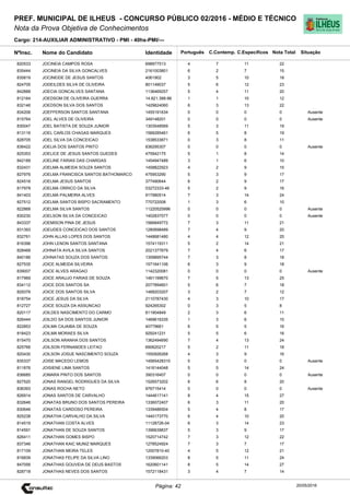Cargo: 214-AUXILIAR ADMINISTRATIVO - PMI - 40hs-PMI/---
C.EspecíficosC.Contemp.PortuguêsIdentidadeNome do Candidato
PREF. MUNICIPAL DE ILHEUS - CONCURSO PÚBLICO 02/2016 - MÉDIO E TÉCNICO
Nota da Prova Objetiva de Conhecimentos
Nota TotalNºInsc.
820533 JOCINEIA CAMPOS ROSA 698977513 4 7 11 22
Situação
20/05/2016Página: 42
835444 JOCINEIA DA SILVA GONCALVES 2161003801 6 2 7 15
835819 JOCINEIDE DE JESUS SANTOS 4061902 3 5 10 18
824705 JODEILDES SILVA DE OLIVEIRA 801149037 5 6 12 23
842888 JOECIA GONCALVES SANTANA 1136469257 5 4 11 20
812164 JOEDSOM DE OLIVEIRA GUERRA 14.821.388-86 1 1 10 12
832146 JOEDSON SILVA DOS SANTOS 1429624060 6 3 13 22
834206 JOEFFERSON SANTOS SANTANA 1455191634 0 0 0 0 Ausente
815764 JOEL ALVES DE OLIVEIRA 349148201 0 0 0 0 Ausente
830047 JOEL BATISTA DE SOUZA JUNIOR 1303548569 5 3 11 19
813116 JOEL CARLOS CHAGAS MARQUES 1566285461 6 5 8 19
828705 JOEL SILVA DA CONCEICAO 1538533871 0 3 8 11
836422 JOELIA DOS SANTOS PINTO 836295307 0 0 0 0 Ausente
825353 JOELICE DE JESUS SANTOS GUEDES 475942175 5 1 8 14
842189 JOELINE FARIAS DAS CHARGAS 1454947489 3 1 6 10
832431 JOELMA ALMEIDA SOUZA SANTOS 1458822923 4 2 9 15
827976 JOELMA FRANCISCA SANTOS BATHOMARCO 475953290 5 3 9 17
824516 JOELMA JESUS SANTOS 377490644 6 2 9 17
817978 JOELMA ORRICO DA SILVA 03272333-46 5 2 9 16
841403 JOELMA PALMEIRA ALVES 917980514 7 3 14 24
827512 JOELMA SANTOS BISPO SACRAMENTO 770722008 1 3 6 10
822868 JOELMA SILVA SANTOS 11220525996 0 0 0 0 Ausente
830230 JOELSON SILVA DA CONCEICAO 1402837577 0 0 0 0 Ausente
843337 JOEMISON PINA DE JESUS 1566849772 7 3 11 21
831393 JOEUDES CONCEICAO DOS SANTOS 1280698489 7 4 9 20
832761 JOHN ALLAS LOPES DOS SANTOS 1448681480 4 4 12 20
816396 JOHN LENON SANTOS SANTANA 1574119311 5 2 14 21
828468 JOHNATA AVILA SILVA SANTOS 2021377679 7 4 6 17
840186 JOHNATAS SOUZA DOS SANTOS 1359895744 7 3 8 18
827535 JOICE ALMEIDA SILVEIRA 1571641106 6 3 9 18
839007 JOICE ALVES ARAGAO 1142320081 0 0 0 0 Ausente
817969 JOICE ARAUJO FARIAS DE SOUZA 1461199670 7 5 13 25
834112 JOICE DOS SANTOS SA 2077894601 5 6 7 18
829376 JOICE DOS SANTOS SILVA 1468203207 3 2 7 12
818754 JOICE JESUS DA SILVA 2110787430 4 3 10 17
812727 JOICE SOUZA DA ASSUNCAO 924265302 0 3 5 8
820117 JOILDES NASCIMENTO DO CARMO 811904849 2 3 6 11
826444 JOILDO SA DOS SANTOS JUNIOR 1469616335 1 3 6 10
822853 JOILMA CAJAIBA DE SOUZA 40779661 6 5 5 16
818423 JOILMA MORAES SILVA 929241231 5 5 6 16
815470 JOILSON ARANHA DOS SANTOS 1362494690 7 4 13 24
825766 JOILSON FERNANDES LEITAO 690620217 5 2 11 18
820430 JOILSON JOSUE NASCIMENTO SOUZA 1550926268 4 3 9 16
835337 JOISE MACEDO LEMOS 14565428310 0 0 0 0 Ausente
811876 JOISIENE LIMA SANTOS 1416144048 5 5 14 24
836685 JOMARA PINTO DOS SANTOS 390316407 0 0 0 0 Ausente
827520 JONAS RANGEL RODRIGUES DA SILVA 1526573202 6 6 8 20
836393 JONAS ROCHA NETO 976715414 0 0 0 0 Ausente
826914 JONAS SANTOS DE CARVALHO 1444617141 8 4 15 27
832646 JONATAS BRUNO DOS SANTOS PEREIRA 1336072407 6 3 11 20
830646 JONATAS CARDOSO PEREIRA 1339486504 5 4 8 17
825238 JONATHA CARVALHO DA SILVA 1440173770 6 4 10 20
814519 JONATHAN COSTA ALVES 11128726-04 6 3 14 23
814591 JONATHAN DE SOUZA SANTOS 1396639837 5 3 9 17
826411 JONATHAN GOMES BISPO 1520714742 7 3 12 22
837346 JONATHAN KAIC MUNIZ MARQUES 1278524924 7 3 7 17
817109 JONATHAN MEIRA TELES 12007810-40 4 5 12 21
816839 JONATHAS FELIPE DA SILVA LINO 1339066203 8 5 11 24
847056 JONATHAS GOUVEIA DE DEUS BASTOS 1620601141 8 5 14 27
828718 JONATHAS NEVES DOS SANTOS 1572118431 3 4 7 14
 