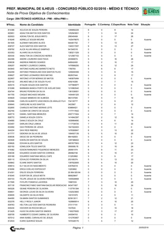 Cargo: 204-TÉCNICO AGRÍCOLA - PMI - 40hs-PMI/---
C.EspecíficosC.Contemp.PortuguêsIdentidadeNome do Candidato
PREF. MUNICIPAL DE ILHEUS - CONCURSO PÚBLICO 02/2016 - MÉDIO E TÉCNICO
Nota da Prova Objetiva de Conhecimentos
Nota TotalNºInsc.
814388 ACLECIA DE SOUZA PEREIRA 1290892229 6 0 8 14
Situação
20/05/2016Página: 1
820651 ADAILTON MATOS DOS SANTOS 1252943601 7 3 14 24
820003 ADENILTON DE JESUS BRITO 299345408 6 3 17 26
818248 ADRIELLE SOUSA MOURA 1425478670 0 0 0 0 Ausente
841605 ALENNAY MACARIO ALVES 944481752 7 5 13 25
838727 ALEX SANTOS DOS SANTOS 1340317257 9 5 13 27
839792 ALICK ALLAN ARAUJO SAMPAIO 941540316 0 0 0 0 Ausente
833353 ALVARO SILVA ROCHA 1383211329 0 0 0 0 Ausente
820330 ANAILTON DA CONCEICAO NERES 1212567153 0 0 0 0 Ausente
842399 ANDRE LOUREIRO DIAS PAIVA 203569074 5 5 16 26
838038 ANDREIA RIBEIRO SOARES 649042450 5 2 10 17
836207 ANDREY LOUREDO CABRAL 1479566250 6 6 12 24
843640 ANTONIO AURELINO BARRETO NETO 1780783 5 6 6 17
832259 ANTONIO FRANCELINO DOS SANTOS FILHO 1209400359 3 3 9 15
836627 ANTONIO LEONARDO REIS MATIAS 662837444 5 3 9 17
822857 ANTONIO VITOR MORAIS DE MATOS 1463670494 0 0 0 0 Ausente
829102 ARLINDO MELO DE SOUZA FILHO 405016395 5 3 7 15
825315 ATAUDE SOUZA DOS SANTOS 1477969977 0 0 0 0 Ausente
815368 BARBARA BIANCA PORTO DE AVELAR DIAS 1210983540 0 0 0 0 Ausente
824744 BRUNO PEREIRA DA SILVA 1361036001 0 0 0 0 Ausente
841755 CAIQUE MACHADO MOURA 1404491325 0 0 0 0 Ausente
835829 CAIQUE MAMEDIO DE ALMEIDA 983147000 7 5 7 19
832966 CARLOS ALBERTO VASCONCELOS ARAUJO FILH 734135777 9 3 9 21
839945 CAROLINE ALVES SANTOS 3423567 4 2 6 12
832855 CHARLES ANTONIO MORAIS LEITE 639684521 0 0 0 0 Ausente
842750 CLEBER DE CRISTO DE SOUZA 1177717832 0 0 0 0 Ausente
849715 DANIEL SANTANA MENEZES 2007171924 4 3 7 14
828772 DANIELA SOUZA COSTA 1414942397 5 2 12 19
834685 DANILO SOUZA DA CRUZ 1639984690 4 4 6 14
833457 DARLAN CRUZ LISBOA 1117726720 7 4 11 22
833092 DAVI PEREIRA DE JESUS 1641522453 0 0 0 0 Ausente
844204 DAVI REIS RIBEIRO 1478385847 6 3 13 22
817777 DEBORA DA SILVA DE JESUS 1594507139 5 5 10 20
836536 DIEGO DE SA PEDREIRA 964182653 0 0 0 0 Ausente
820506 EDERLON SANTOS DE SOUZA 1297388402 0 0 0 0 Ausente
839626 EDIVAN ALVES SANTOS 4857677803 7 4 12 23
820192 EDNELSON TELES SANTOS 3955090-76 6 3 15 24
819382 EDSON RAIMUNDO FIGUEREDO MENEZES 260901474 6 6 11 23
838336 EDUARDO CESAR SANTOS CORREIA 280962746 6 5 10 21
835168 EDUARDO SANTANA MIDLEJ CAFE 313253862 5 3 9 17
826110 EDVALDO FERREIRA DA SILVA 203185374 5 5 13 23
839842 ELAINE BISPO SANTOS 1397922605 6 4 10 20
836914 ELY SILVA DO NASCIMENTO 435764519 0 0 0 0 Ausente
816056 ERICA COELHO ESPESCHIT 13253662 0 0 0 0 Ausente
814301 ERLES SOUZA FERREIRA 20.964.920-84 0 0 0 0 Ausente
818345 EVERTON DE JESUS MOTA 885629647 0 0 0 0 Ausente
830103 FELIPE JESUS DE OLIVEIRA PEREIRA 1405548908 0 0 0 0 Ausente
817595 FHYLIPE FONSECA LACERDA 15967233 7 3 10 20
837135 FRANCINO FABIO SANTANA BACELAR REBOUCAS 943471907 3 5 16 24
840226 GEANE PEREIRA DE OLIVEIRA 1137781394 0 0 0 0 Ausente
836831 GEORGE LUCAS DA SILVA OLIVEIRA 1332023800 0 0 0 0 Ausente
839505 GILDARTE DA SILVA REIS 100191975 2 4 5 11
844065 GILMARA SANTOS GUIMARAES 823913511 7 2 12 21
832378 HELLY REGLY JUNIOR 1628680814 6 4 10 20
839763 HELTON LUIZ DOS SANTOS PEDREIRA 373117191 3 3 5 11
835430 HOOVER DA ROCHA MELLO 1537634 5 3 10 18
813429 HUGO SILVEIRA SANTOS SIMOES 1160275920 7 3 17 27
826709 HUMBERTO CESAR CABRAL DE OLIVEIRA 240094743 2 5 3 10
837012 IANA ISABEL CARVALHO DE JESUS 1312763957 0 0 0 0 Ausente
812533 ICARO QUEIROZ SOUZA 1570328170 1 4 7 12
 