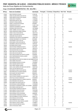 Cargo: 214-AUXILIAR ADMINISTRATIVO - PMI - 40hs-PMI/---
C.EspecíficosC.Contemp.PortuguêsIdentidadeNome do Candidato
PREF. MUNICIPAL DE ILHEUS - CONCURSO PÚBLICO 02/2016 - MÉDIO E TÉCNICO
Nota da Prova Objetiva de Conhecimentos
Nota TotalNºInsc.
819402 JONE PEREIRA DE SOUSA 721844189 3 4 5 12
Situação
20/05/2016Página: 43
818885 JONES GALDINO BISPO DOS SANTOS 1142197298 7 4 9 20
829532 JONES MARCOS SANTOS DE AQUINO 1535004177 6 5 9 20
840559 JONES NEIVA TOURINHO 1130480682 0 0 0 0 Ausente
837417 JONEYDSON SANTOS LIMA 1172784833 8 5 9 22
827869 JONHNATA PENNA SANDES 1620049236 7 2 11 20
840032 JONIELLE DIAS BATISTA MOURA 975939661 8 4 12 24
811950 JONISSON MATOS SILVA 14.284.191-95 1 1 2 4
812522 JONISSON SACRAMENTO SANTOS 1395863857 8 3 12 23
821388 JORDANIA SANTOS BATISTA 12577995863 3 2 8 13
835992 JORDY GABRIEL DA SILVA VIEIRA 1329724097 5 2 8 15
826732 JORGE ANDERSON GOMES PEREIRA 706114914 0 0 0 0 Ausente
839287 JORGE COELHO DOS SANTOS 1399147145 6 2 7 15
833375 JORGE LUCAS SANTOS DA SILVA 1330648595 7 5 14 26
814634 JORGEANE SOUZA SANTOS 1140715275 6 4 12 22
839192 JORGENILDO DOS SANTOS SACRAMENTO 1408617340 4 0 10 14
829495 JORGINA NASCIMENTO DA FONSECA 879238909 6 3 8 17
817633 JOSCENANDE COSTA GALVAO 189441674 3 2 8 13
831335 JOSCILANDIA LOPES DOS SANTOS 1475967500 0 0 0 0 Ausente
833476 JOSCIMARA LOPES DE SOUZA MELO 155975740 6 3 8 17
840046 JOSCINARA SANTOS REIS 1414870035 4 4 9 17
834694 JOSE ANTONIO FERREIRA DA SILVA 728121840 0 0 0 0 Ausente
818854 JOSE AUGUSTO SANTOS DE ARAUJO 1399702157 3 1 6 10
822997 JOSE BOAVENTURA DE JESUS 325704902 7 3 11 21
826769 JOSE CARLOS DE SOUZA BARRETO 659534878 4 5 8 17
812556 JOSE CARLOS DOS SANTOS 222742275 4 5 11 20
813866 JOSE CARLOS NUNES DOS SANTOS JUNIOR 516940260 0 0 0 0 Ausente
829106 JOSE CRISPIM MACEDO ROCHA JUNIOR 1377245942 3 3 10 16
823309 JOSE DIEGO PACHECO 1305541979 6 3 9 18
821633 JOSE EMERSON DOS SANTOS GOMES DE SANTANA09767979-84 6 5 8 19
827141 JOSE GOMES CRUZ NETO 1327396742 9 7 14 30
835509 JOSE HENRIQUE NEVES DE SOUZA 1537665901 4 1 5 10
831855 JOSE JOAQUES SANTOS SILVA 901380903 6 4 9 19
813560 JOSE JORGE PEREIRA JUNIOR 939852900 8 5 8 21
828940 JOSE LUCAS CAMPOS ANTUNES DOS SANTOS 1655973304 8 5 13 26
838820 JOSE LUIZ DOS SANTOS SILVA 225034638 5 2 10 17
813748 JOSE MARCIO CANUTO DOS SANTOS 793614635 0 0 0 0 Ausente
826941 JOSE MARCOS DE OLIVEIRA PEREIRA 303756497 0 0 0 0 Ausente
838891 JOSE NUNES DOS SANTOS NETO 969509278 3 4 7 14
819566 JOSE OLIVEIRA DA CRUZ 1495213161 4 7 5 16
814264 JOSE PATRICIO PEREIRA DE SOUZA NETO 1349771066 7 3 14 24
829519 JOSE PAULO SOUZA CONCEICAO 5108336006 0 0 0 0 Ausente
833986 JOSE RAIMUNDO BENEDITO FONSECA SANTOS 592366391 0 0 0 0 Ausente
833282 JOSE RAIMUNDO DOS SANTOS 475936795 7 7 14 28
833908 JOSE RAMOS DOS SANTOS NETTO 1136813560 0 0 0 0 Ausente
831711 JOSE REINALDO JANOS MIRANDA 1375009206 4 5 8 17
819569 JOSE RENATO GUERREIRO CABRAL DE OLIVEIRA 1462566383 8 6 14 28
817813 JOSE RIBEIRO SANTANA NETO 866382380 0 7 7 14
817119 JOSE RICARDO RODRIGUES ARAUJO 859401430 6 5 15 26
817645 JOSE ROBERTO CRUZ DE SOUZA 1434433560 4 3 15 22
817284 JOSE ROBERTO SANTOS COSTA 1147485003 2 4 7 13
816849 JOSE ROGERIO COSTA SOLEDADE 382905458 2 2 9 13
834471 JOSE ROGERIO FERREIRA DE SOUZA 1117799875 6 4 12 22
817006 JOSE ROLEMBERG OLIVEIRA CARVALHO 248361414 5 8 10 23
814067 JOSE RONALDO DOS SANTOS 1430627948 5 4 10 19
813880 JOSE RUBENS DA SILVA JUNIOR 1321041055 5 2 9 16
828001 JOSE VALTER DE JESUS SANTOS JUNIOR 1347793046 5 5 13 23
811803 JOSE VIEIRA DE JESUS JUNIOR 1415658617 0 0 0 0 Ausente
825594 JOSE VITOR DOS SANTOS COSTA 1616065044 5 6 7 18
824099 JOSE VITOR SOUZA VIEIRA 1619929600 9 3 11 23
 