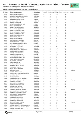 Cargo: 214-AUXILIAR ADMINISTRATIVO - PMI - 40hs-PMI/---
C.EspecíficosC.Contemp.PortuguêsIdentidadeNome do Candidato
PREF. MUNICIPAL DE ILHEUS - CONCURSO PÚBLICO 02/2016 - MÉDIO E TÉCNICO
Nota da Prova Objetiva de Conhecimentos
Nota TotalNºInsc.
831237 LILIAN BATISTA DOS SANTOS 14854662 53 9 7 10 26
Situação
20/05/2016Página: 51
823421 LILIAN CRISPINIANA SANTOS ARAGAO 1263073425 4 5 7 16
839466 LILIAN MIRANDA DOS SANTOS 89325900 4 2 6 12
830309 LILIAN NOBRE ASSUNCAO LIMA 711415293 7 3 12 22
830755 LILIAN SANTOS DA CRUZ 1142490165 0 0 0 0 Ausente
811211 LILIAN SOUZA DA SILVA 733203230 6 3 8 17
822384 LILIAN VALVERDE BARROS REIS 876123213 6 5 11 22
829460 LILIANA SOUZA PEREIRA 994877480 3 6 14 23
815459 LILIANE ALVES DE CARVALHO 1405040017 6 1 6 13
836836 LILIANE DANTAS DOS SANTOS 1453610804 4 4 8 16
814902 LILIANE DOS SANTOS DA SILVA 1270591800 3 4 7 14
824343 LILIANE EVANGELISTA MENDES 1338670565 6 2 12 20
823032 LILIANE OLIVEIRA MAGALHAES 1116093995 4 5 10 19
833837 LILIANE PEREIRA DOS SANTOS 1360253238 3 2 9 14
831982 LILIANE SANTOS COSTA 1570657580 5 3 13 21
819649 LILIANE SILVA DO AMPARO 1362721344 8 2 9 19
829828 LINDIANE BATISTA DE SOUZA 765377225 0 0 0 0 Ausente
814545 LINDIANE NOGUEIRA TAVARES 0892511-50 2 1 5 8
818709 LINDIOMAR SANTOS SILVA ALMEIDA 976234076 6 3 11 20
818496 LINDOMAR ALVES DE ABREU 1429510307 5 5 12 22
825724 LINDOMAR DE JESUS FILHO 1530124808 6 4 6 16
816063 LINDYANNE PESSOA GUIRRA 795911200 4 4 13 21
835652 LINO RAIMUNDO DE OLIVEIRA JUNIOR 1448837081 7 5 11 23
816801 LINSMARA NUNES DE SOUZA 899577091 7 4 17 28
838815 LISANDRA BORGES FERREIRA 1616574003 8 3 9 20
831607 LISANE LEMOS DOS SANTOS 524357948 5 1 10 16
833021 LISMARA SILVA DA CONCEICAO 2067248294 5 6 8 19
811543 LISVANILDES SANTANA DA SILVA 1542346215 4 4 9 17
836087 LITIANE SILVA DA CONCEICAO 2067247050 3 2 8 13
830739 LIVIA ALMEIDA MARQUES 2002817120 3 4 14 21
835169 LIVIA DE JESUS SILVA 1460107950 4 5 10 19
834499 LIVIA FRANCA DA CRUZ 1415217599 5 2 7 14
819021 LIVIA MARIA SANTOS DA SILVA 1398193399 6 3 9 18
839825 LIVIA MENDES PIMENTA 759538891 2 5 7 14
813219 LIVIANE SANTOS FERREIRA 2003091700 7 5 10 22
837546 LIZ ALMEIDA FROES 1394794657 0 0 0 0 Ausente
830233 LIZANDRA MOREIRA VIANA 14628997-81 4 3 7 14
814448 LLOIDS CONCEICAO NUNES DOS SANTOS 958433453 7 2 10 19
839435 LOANE SILVA SANTANA 583403517 7 3 9 19
831423 LOHANA LIMA NERY 1639583785 6 5 12 23
834938 LORENA ALBUQUERQUE CELESTINO 5634323908 9 4 10 23
813621 LORENA CARDOSO BARRETO 820719501 0 0 0 0 Ausente
829802 LORENA DA SILVA GALO 1499313799 6 3 10 19
821674 LORENA DE CARVALHO COSTA 1475347715 8 3 10 21
815765 LORENA DE SANTANA DUARTE 1365566129 6 4 12 22
839036 LORENA FARIAS SANTOS 1116967120 6 6 12 24
817088 LORENA FREITAS DOS REIS 1349129267 8 2 11 21
844144 LORENA KELLY PEREIRA BEZERRA 1558878076 0 0 0 0 Ausente
824057 LORENA KELLY SANTOS DE OLIVEIRA 1311319581 6 2 9 17
830918 LORENA KRUSCHEWSKY SANTOS 1281604895 8 3 12 23
837603 LORENA MAGALHAES CERQUEIRA 814926002 7 6 9 22
811208 LORENA MORENO SANTANA 1413938663 6 4 8 18
818526 LORENA OLIVEIRA DE JESUS 1437029477 3 4 7 14
816290 LORENA SANTOS DAMASCENO 1449342809 8 3 11 22
812930 LORENA SILVA DOS SANTOS 1480105040 5 5 14 24
840796 LORENA SOARES DE FREITAS 1451951396 0 0 0 0 Ausente
812490 LORENA SOARES PEREIRA 1449765874 3 3 9 15
831924 LORENNA EMANUELLE MATOS CARVALHO 874282020 7 4 7 18
812011 LORRANA GUIMARAES DE JESUS SOUZA 1550883275 4 3 6 13
820445 LORRANA OLIVIA LEAL SILVA 1214806660 4 1 10 15
 