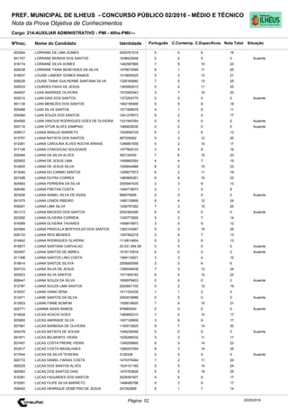Cargo: 214-AUXILIAR ADMINISTRATIVO - PMI - 40hs-PMI/---
C.EspecíficosC.Contemp.PortuguêsIdentidadeNome do Candidato
PREF. MUNICIPAL DE ILHEUS - CONCURSO PÚBLICO 02/2016 - MÉDIO E TÉCNICO
Nota da Prova Objetiva de Conhecimentos
Nota TotalNºInsc.
820564 LORRANE DE LIMA GOMES 2005761516 5 5 6 16
Situação
20/05/2016Página: 52
841747 LORRANE MORAIS DOS SANTOS 1638422648 0 0 0 0 Ausente
818174 LORRANE SILVA GOMES 1482587866 7 6 10 23
826538 LORRANE TAINA BENEVIDES DA SILVA 1478510099 8 1 11 20
816637 LOUISE LAMONY GOMES RAMOS 1519655525 5 3 13 21
838226 LOUISE TAINA GUILHERME SANTANA SILVA 1326160680 7 5 13 25
829533 LOURDES PAIVA DE JESUS 1365992810 5 4 11 20
844507 LUAN ANDRADE OLIVEIRA 1572562943 3 7 10 20
835210 LUAN DIAS DOS SANTOS 1373204770 0 0 0 0 Ausente
841139 LUAN MENEZES DOS SANTOS 1462195466 5 5 8 18
829489 LUAN SILVA SANTOS 1571908978 4 1 6 11
830084 LUAN SOUZA DOS SANTOS 1541279573 6 2 9 17
834592 LUAN VINICIUS RODRIGUES GOES DE OLIVEIRA 1331940354 0 0 0 0 Ausente
830116 LUAN VITOR ALVES SAMPAIO 1480629030 0 0 0 0 Ausente
838917 LUANA ARAUJO BARRETO 1530656729 5 2 6 13
815767 LUANA BATISTA DOS SANTOS 997209062 5 3 12 20
812081 LUANA CAROLINA ALVES ROCHA ARRAIS 1296891658 5 2 10 17
817106 LUANA CONCEICAO SOLEDADE 1477909133 3 4 9 16
835464 LUANA DA SILVA ALVES 382124030 7 6 10 23
820852 LUANA DE JESUS LIMA 1456662554 4 4 7 15
814625 LUANA DE JESUS SILVA 1555644988 8 5 10 23
813040 LUANA DO CARMO SANTOS 1295677873 6 2 11 19
827498 LUANA DUTRA CORREA 1480895261 6 6 10 22
824683 LUANA FERREIRA DA SILVA 2055947435 2 3 8 13
826490 LUANA FREITAS COSTA 1494718073 2 1 5 8
823936 LUANA ISABEL SILVA DE ASSIS 989075656 0 0 0 0 Ausente
841075 LUANA LEMOS RIBEIRO 1480135895 8 4 12 24
839261 LUANA LIMA SILVA 1206797282 7 3 10 20
841313 LUANA MACEDO DOS SANTOS 2002384266 0 0 0 0 Ausente
823292 LUANA OLIVEIRA CORREIA 1330773659 5 2 7 14
816589 LUANA OLIVEIRA TAVARES 1458819973 3 0 9 12
823584 LUANA PRISCILLA BERTHOLDO DOS SANTOS 1263143067 5 5 15 25
828133 LUANA REIS MENDES 1397562218 2 4 7 13
814842 LUANA RODRIGUES OLIVEIRA 1116614804 5 2 6 13
816877 LUANA SANTANA CARVALHO 20.031.954.08 0 0 0 0 Ausente
832497 LUANA SANTOS DE ABREU 1518110916 0 0 0 0 Ausente
811398 LUANA SANTOS LINO COSTA 1369118201 3 3 4 10
818614 LUANA SANTOS SILVVA 2008560066 2 0 6 8
825723 LUANA SILVA DE JESUS 1366049438 7 5 12 24
829523 LUANA SILVA SANTOS 1571909192 6 4 12 22
828447 LUANA SOUZA DA SILVA 1606978403 0 0 0 0 Ausente
812787 LUANA SOUZA LIMA SANTOS 2020651700 5 2 12 19
818257 LUANA VIANA SENA 1511334339 1 1 2 4
812471 LUANE SANTOS DA SILVA 2093918986 0 0 0 0 Ausente
812823 LUANN FIRME BOMFIM 1508018820 7 4 10 21
824771 LUANNA ASSIS RAMOS 978965000 0 0 0 0 Ausente
814628 LUCAS ACACIO GOES 1480692310 7 0 10 17
825800 LUCAS ANDRADE SILVA 1457129906 3 6 8 17
827981 LUCAS BARBOSA DE OLIVEIRA 1160010625 9 7 14 30
834378 LUCAS BATISTA DE SOUSA 1446236099 0 0 0 0 Ausente
841871 LUCAS BELMONTE VIEIRA 1526266032 3 3 11 17
837407 LUCAS COSTA FREIRE VIEIRA 1349258660 6 3 14 23
833917 LUCAS COSTA MAGALHAES 1280207094 8 3 14 25
817044 LUCAS DA SILVA TEIXEIRA 3129328 0 0 0 0 Ausente
820772 LUCAS DANIEL FARIAS COSTA 1470375494 7 2 11 20
829229 LUCAS DOS SANTOS ALVES 1534101160 5 5 14 24
820563 LUCAS DOS SANTOS DIAS 1470763826 5 5 15 25
819381 LUCAS FAGUNDES DOS SANTOS 2029397407 4 4 9 17
815091 LUCAS FILIPE SILVA BARRETO 1488480796 5 3 9 17
838402 LUCAS HENRIQUE DEMETRIO DE JESUS 247262959 6 1 7 14
 