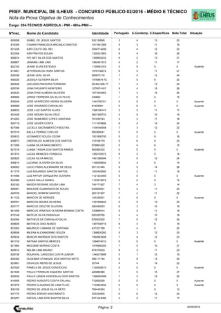 Cargo: 204-TÉCNICO AGRÍCOLA - PMI - 40hs-PMI/---
C.EspecíficosC.Contemp.PortuguêsIdentidadeNome do Candidato
PREF. MUNICIPAL DE ILHEUS - CONCURSO PÚBLICO 02/2016 - MÉDIO E TÉCNICO
Nota da Prova Objetiva de Conhecimentos
Nota TotalNºInsc.
829058 ISABEL DE JESUS SANTOS 932130690 3 4 13 20
Situação
20/05/2016Página: 2
819349 ITAIARA FRANCISCA ARCANJO SANTOS 1411601289 5 3 11 19
831226 IURI COUTO DEL REI 2054714208 6 4 12 22
833354 IURI PRATES SOUSA 1339331993 8 4 16 28
826674 IVO NEY SILVA DOS SANTOS 1359955232 6 2 13 21
826667 JANAINA LIMA LINS 1562401572 4 2 11 17
822192 JEANE ELIAS ESTEVES 1130693163 0 0 0 0 Ausente
813461 JEFERSON DA HORA SANTOS 1578138272 6 4 11 21
839336 JESSE LEAL SILVA 565875116 7 4 13 24
850030 JESSICA OLIVEIRA SILVA 15768874 72 7 5 8 20
820548 JOELSON PINHEIRO FERREIRA 09.402.906-77 7 4 13 24
829756 JONATAS BISPO MONTEIRO 1279074167 9 4 15 28
833635 JONATHAS ALMEIDA SILVEIRA 1571640983 7 4 15 26
836589 JORGE FERREIRA DA SILVA FILHO 430663 1 5 9 15
835248 JOSE APARECIDO VIEIRIA OLIVEIRA 1344700101 0 0 0 0 Ausente
838588 JOSE DOURADO CARVALHO 81493991 0 0 0 0 Ausente
836833 JOSE LUIZ SANTOS ALVES 1366196147 3 3 11 17
823428 JOSE MOURA SILVA CRUZ 3601399733 4 5 10 19
814293 JOSE RAIMUNDO LOPES SANTANA 701830743 4 3 11 18
826119 JOSE XAVIER COSTA 1111476896 6 4 14 24
827068 JUCIELE SACRAMENTO FREOTAS 1158146558 7 3 12 22
827019 KALILA FERRAZ COELHO 950365041 0 0 0 0 Ausente
835633 LEONARDO SOUZA CEZAR 1501806750 5 2 9 16
828873 LINDIVALDO ALMEIDA DOS SANTOS 319158179 5 6 9 20
817268 LUANA SILVA NASCIMENTO 878863320 5 4 6 15
827018 LUANA TASSIA DOS SANTOS RAMOS 993585302 0 0 0 0 Ausente
831915 LUCAS MENEZES FONSECA 1392735572 6 3 5 14
820620 LUCAS SILVA MACIEL 1491266546 7 5 12 24
836814 LUCIANA OLIVEIRA DA SILVA 1166069834 5 3 6 14
838063 LUCIO FABIO ALEXANDRE DE DEUS 951121545 9 5 14 28
811779 LUIS EDUARDO SANTOS MATOS 1503435580 5 3 11 19
814468 LUIZ ARTUR CERQUEIRA OLIVEIRA 1121333559 0 0 0 0 Ausente
834366 LUKAS HALLA DANEU 1133510973 3 2 9 14
832182 MAGDA REGIANE SOUSA LIMA 746171927 7 4 3 14
829081 MAILEIDE GUIMARAES DE SOUZA 833902601 5 4 11 20
848729 MANOEL BOMFIM SANTOS 262131927 7 4 11 22
811122 MARCOS DE MORAES 124239201 0 0 0 0 Ausente
829761 MARCOS MOURA OLIVEIRA 1337495840 5 5 13 23
832177 MARCUS CRUZ DE OLIVEIRA 482493003 6 3 10 19
841406 MARCUS VENICIUS OLIVEIRA BONINA COSTA 720885914 5 2 11 18
819148 MATEUS SILVA PARAGUAI 820320765 4 4 10 18
824094 MATHEUS DE CARVALHO SILVA 876402520 7 5 12 24
828826 MATHEUS DIAS NUNES 1367536715 8 3 8 19
823062 MAURICIO CAMARA DE SANTANA 437321789 7 4 9 20
828658 MILENA ALEXANDRINO SOUZA 1398826260 5 3 12 20
825634 MOACIR ANDRADE DOS SANTOS 1582663408 7 4 12 23
841316 NATANA DANTAS MERCES 1284674010 0 0 0 0 Ausente
821965 NEICIANE MORAIS COSTA 1478966300 7 4 10 21
829912 NELMA LIMA BRUNO 974372633 9 3 11 23
839738 NOURIVAL CARDOSO COSTA JUNIOR 1348275898 5 1 10 16
829392 OLDEMAR ATANAZIO DOS SANTOS NETO 596117744 6 6 13 25
823881 OSVALDO NERIS DE JESUS 30744 4 4 14 22
837020 PAMELA DE JESUS CONCEICAO 1155538510 0 0 0 0 Ausente
821609 PAULO FRANKLIN SIQUEIRA SANTOS 226888380 7 5 15 27
835932 PAULO LEMOS VENCESLAU DOS SANTOS 1398264598 7 3 15 25
816095 PEDRO AUGUSTO COSTA CALHAU 712852026 0 0 0 0 Ausente
837276 PEDRO CLAUDINO DE LIMA FILHO 1133833632 0 0 0 0 Ausente
830109 PEDRO DE JESUS SILVA NETO 709445393 3 1 9 13
837170 PEDRO SERGIO NASCIMENTO 323342655 6 6 12 24
823257 RAFAEL LIMA DOS SANTOS SILVA 6371243006 4 2 11 17
 