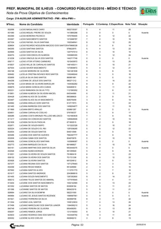 Cargo: 214-AUXILIAR ADMINISTRATIVO - PMI - 40hs-PMI/---
C.EspecíficosC.Contemp.PortuguêsIdentidadeNome do Candidato
PREF. MUNICIPAL DE ILHEUS - CONCURSO PÚBLICO 02/2016 - MÉDIO E TÉCNICO
Nota da Prova Objetiva de Conhecimentos
Nota TotalNºInsc.
832599 LUCAS MAGALHAES CAIRO 5922735307 5 4 11 20
Situação
20/05/2016Página: 53
831085 LUCAS MIGUEL FREIRE DE SOUZA 1413890288 0 0 0 0 Ausente
843369 LUCAS MOREIRA PACHECO 1570780005 4 6 12 22
833367 LUCAS NASCIMENTO SANTOS 1410466787 7 2 10 19
827334 LUCAS RAFAEL SILVA SANTANA 1520348541 8 5 12 25
828604 LUCAS RICARDO NOGUEIRA MACEDO DOS SANTOS1479668338 2 4 8 14
840256 LUCAS SANTANA SANTOS 976622670 5 4 13 22
824899 LUCAS SANTOS DA SILVA 1207707414 6 3 10 19
824074 LUCAS VASCONCELOS ALMEIDA 1000865355 7 5 12 24
813238 LUCAS VINICIUS SILVA DOS SANTOS 1443717746 0 0 0 0 Ausente
836717 LUCAS VITOR VITORIO CARNEIRO 1610430972 6 6 13 25
815837 LUCAS WILLIE DE CARVALHO SANTOS 1481455311 9 2 10 21
827004 LUCAS XAVIER NASCIMENTO 1373609672 5 4 12 21
830198 LUCCAS MOREIRA DE OLIVEIRA 1641481838 8 3 8 19
828482 LUCELIA CRISTINA NOVAES REIS SANTOS 1302489240 6 5 5 16
833656 LUCELIA SILVA DIAS SANTOS 860661881 4 3 5 12
844258 LUCENNA DE JESUS DOS SANTOS 980271312 4 4 14 22
833799 LUCIA MAISA DE OLIVEIRA BARCELAR 1404392262 8 5 9 22
836879 LUCIA MARIA GONCALVES CUNHA 529460610 6 3 11 20
820231 LUCIA RAIMUNDA DA SILVA TITO 1121993052 6 3 8 17
815851 LUCIANA ALMEIDA DA SILVEIRA MACIEL 645344990 6 4 11 21
834428 LUCIANA ALVES DE OLIVEIRA 890368830 3 2 9 14
823467 LUCIANA ALVES SILVA NASCIMENTO 828379459 3 3 8 14
824992 LUCIANA ARAUJO GOIS SANTOS 913717673 8 4 11 23
831465 LUCIANA BARBOSA DOS SANTOS 1458204677 4 4 11 19
811869 LUCIANA BRITO ARAUJO 635861267 0 0 0 0 Ausente
824801 LUCIANA CARVALHO COELHO 576706337 5 4 8 17
826286 LUCIANA COSTA BRONZE PELLUSO MELGACO 1431683639 7 3 9 19
811417 LUCIANA DA CONCEICAO SANTOS 1290626006 2 2 10 14
821839 LUCIANA DA SILVA PADILHA 671800515 7 2 9 18
832971 LUCIANA DE SOUZA BISPO 1013222326 5 2 10 17
825224 LUCIANA DE SOUZA D EL REI 1297208285 5 6 12 23
832934 LUCIANA DE SOUZA SANTOS 845013599 4 4 9 17
825466 LUCIANA DOS SANTOS GUEDES 7962467777 6 4 9 19
832509 LUCIANA GAMA DOS SANTOS 804670676 5 4 10 19
840955 LUCIANA GONCALVES SANTANA 1430696087 0 0 0 0 Ausente
832773 LUCIANA MARQUES DA SILVA 891686827 5 3 10 18
843191 LUCIANA MARTINS DOS SANTOS SILVA MG5449375 0 0 0 0 Ausente
832548 LUCIANA NUNES BORGES 561355649 5 2 9 16
813001 LUCIANA OLIVEIRA DE SOUZA SANTOS 791860418 6 6 11 23
838102 LUCIANA OLIVEIRA DOS SANTOS 701731338 6 4 12 22
833926 LUCIANA OLIVEIRA SANTOS 691024812 6 2 9 17
837377 LUCIANA REGINA DOS SANTOS 1571276483 6 3 3 12
834358 LUCIANA REGIS RAMOS 951429590 2 3 5 10
837950 LUCIANA SANTOS ALVES 1113751770 4 5 7 16
831617 LUCIANA SANTOS ANDRADE 2043868616 5 2 8 15
831455 LUCIANA SOUZA NASCIMENTO 1267262800 9 4 14 27
826212 LUCIANA TELES SANTOS DO AMARAL 1377576540 3 4 4 11
813204 LUCIANE DOS SANTOS NASCIMENTO 1002142580 6 4 13 23
831052 LUCIANNA SANTOS DE MATOS 830938184 5 5 11 21
831366 LUCIANNE SANTOS DE MATOS 890423016 5 5 11 21
826694 LUCIANO DA SILVA BOMFIM 582231000 0 0 0 0 Ausente
840694 LUCIANO DE JESUS SANTOS REZENDE 1589587561 0 0 0 0 Ausente
831621 LUCIANO FERREIRA DA SILVA 363599708 8 3 11 22
811004 LUCIANO LEAL SANTOS 1536123633 7 4 13 24
817499 LUCIANO MARCOLINO DOS SANTOS JUNIOR 1394095210 5 3 16 24
840748 LUCIANO PEREIRA DE OLIVEIRA 850458293 9 4 13 26
839257 LUCIANO RAMOS JORGE 1313150053 8 3 10 21
823633 LUCIANO RODRIGO DIAS DOS SANTOS 1533446792 10 3 11 24
829352 LUCIENE ALVES COELHO 462846210 3 2 8 13
 