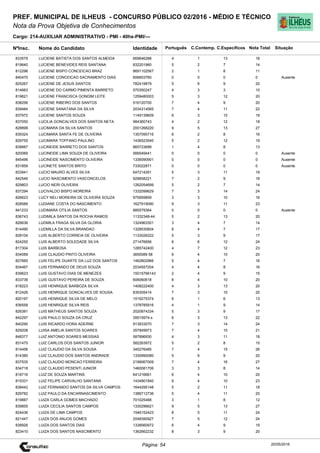 Cargo: 214-AUXILIAR ADMINISTRATIVO - PMI - 40hs-PMI/---
C.EspecíficosC.Contemp.PortuguêsIdentidadeNome do Candidato
PREF. MUNICIPAL DE ILHEUS - CONCURSO PÚBLICO 02/2016 - MÉDIO E TÉCNICO
Nota da Prova Objetiva de Conhecimentos
Nota TotalNºInsc.
833579 LUCIENE BATISTA DOS SANTOS ALMEIDA 669646288 4 1 13 18
Situação
20/05/2016Página: 54
819640 LUCIENE BENEVIDES REIS SANTANA 832201960 5 2 7 14
812296 LUCIENE BISPO CONCEICAO BRAZ 8691102567 2 1 8 11
840470 LUCIENE CONCEICAO SACRAMENTO DIAS 606603760 0 0 0 0 Ausente
825267 LUCIENE DE JESUS SANTOS 782419879 5 6 9 20
814663 LUCIENE DO CARMO PIMENTA BARRETO 570350247 4 3 3 10
819621 LUCIENE FRANCISCA GONDIM LEITE 1259480003 5 3 12 20
838256 LUCIENE RIBEIRO DOS SANTOS 516120700 7 4 9 20
839484 LUCIENE SANATANA DA SILVA 2034314565 7 4 11 22
837972 LUCIENE SANTOS SOUZA 1149139609 6 3 10 19
837050 LUCILIA GONCALVES DOS SANTOS NETA 984360743 4 2 12 18
828899 LUCIMARA DA SILVA SANTOS 2001268220 9 5 13 27
839324 LUCIMARA SANTA FE DE OLIVEIRA 1357095716 6 2 8 16
829755 LUCIMARA TOFFANO PAULINO 1436523540 5 2 12 19
839667 LUCINEIDE BARRETO DOS SANTOS 865723699 1 4 8 13
820069 LUCINEIDE LIMA SOUZA DE OLIVEIRA 566549441 0 0 0 0 Ausente
845496 LUCINEIDE NASCIMENTO OLIVEIRA 1336090901 0 0 0 0 Ausente
831859 LUCINETE SANTOS BRITO 733022871 0 0 0 0 Ausente
833941 LUCIO MAURO ALVES SILVA 647214261 5 3 11 19
842546 LUCIO NASCIMENTO VASCONCELOS 929658221 7 2 9 18
829803 LUCIO NERI OLIVEIRA 1262054699 5 2 7 14
837294 LUCIVALDO BISPO MOREIRA 1332099629 7 3 14 24
826623 LUCY NELI MOREIRA DE OLIVEIRA SOUZA 975959859 3 3 10 16
828589 LUDIANE COSTA DO NASCIMENTO 1627919090 9 3 11 23
841233 LUDIMARA OTILIA SANTOS 885579364 0 0 0 0 Ausente
836743 LUDIMILA SANTOS DA ROCHA RAMOS 11332348-44 5 2 13 20
826636 LUDMILA FRAGA SILVA DA GLORIA 1324963301 3 4 7 14
814490 LUDMILLA DA SILVA BRANDAO 1328530604 6 4 7 17
828104 LUIS ALBERTO CORREIA DE OLIVEIRA 1133026222 5 3 9 17
824250 LUIS ALBERTO SOLEDADE SILVA 271476656 6 6 12 24
817304 LUIS BARBOSA 1285742400 4 7 12 23
834089 LUIS CLAUDIO PINTO OLIVEIRA 3650089 58 6 4 10 20
827665 LUIS FELIPE DUARTE DA LUZ DOS SANTOS 1462802966 5 4 7 16
834467 LUIS FERNANDO DE DEUS SOUZA 2034557204 4 4 8 16
839623 LUIS GUSTAVO DIAS DE MENEZES 15015766143 2 4 9 15
833736 LUIS GUSTAVO PEREIRA DE SOUZA 606060618 6 4 10 20
818223 LUIS HENRIQUE BARBOZA SILVA 1408222400 4 3 13 20
812426 LUIS HENRIQUE GONCALVES DE SOUSA 835305414 7 3 10 20
820197 LUIS HENRIQUE SILVA DE MELO 1519275374 6 1 6 13
836558 LUIS HENRIQUE SILVA REIS 1378785916 4 1 9 14
826381 LUIS MATHEUS SANTOS SOUZA 2020874334 5 3 9 17
842297 LUIS PAULO SOUZA DA CRUZ 39515974-x 6 3 13 22
840290 LUIS RICARDO HORA ADERNE 913833070 7 3 14 24
829208 LUISA AMELIA SANTOS SOARES 357849973 7 4 10 21
848377 LUIZ ANTONIO SOARES MESSIAS 587896930 4 3 11 18
831475 LUIZ CARLOS DOS SANTOS JUNIOR 582263972 5 2 8 15
814456 LUIZ CLAUDIO DA SILVA SOUSA 345276485 7 4 15 26
814380 LUIZ CLAUDIO DOS SANTOS ANDRADE 1330990080 5 6 9 20
837535 LUIZ CLAUDIO MONCAO FERREIRA 2199067009 7 4 16 27
834718 LUIZ CLAUDIO PESENTI JUNIOR 1460081706 3 3 8 14
818716 LUIZ DE SOUZA MARTINS 641216661 6 4 10 20
815331 LUIZ FELIPE CARVALHO SANTANA 1434901840 9 4 10 23
838442 LUIZ FERNANDO SANTOS DA SILVA CAMPOS 1644295148 5 2 11 18
829782 LUIZ PAULO DA ENCARNASCIMENTO 1386712736 5 4 11 20
819887 LUIZA CARLA GOMES MACHADO 701025468 3 1 8 12
839855 LUIZA CECILIA SANTOS CAMPOS 1330296621 9 5 13 27
824436 LUIZA DE LIMA CAMPOS 1546152423 8 5 11 24
821447 LUIZA DOS ANJOS GOMES 2048390927 7 5 12 24
838926 LUIZA DOS SANTOS DIAS 1338560972 6 4 9 19
823410 LUIZA DOS SANTOS NASCIMENTO 1362662232 8 3 9 20
 