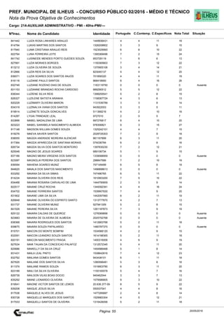 Cargo: 214-AUXILIAR ADMINISTRATIVO - PMI - 40hs-PMI/---
C.EspecíficosC.Contemp.PortuguêsIdentidadeNome do Candidato
PREF. MUNICIPAL DE ILHEUS - CONCURSO PÚBLICO 02/2016 - MÉDIO E TÉCNICO
Nota da Prova Objetiva de Conhecimentos
Nota TotalNºInsc.
841442 LUIZA ROSA LINHARES ARAUJO 1449936431 4 4 11 19
Situação
20/05/2016Página: 55
814794 LUKAS MARTINS DOS SANTOS 1326208802 3 3 9 15
817940 LUMA CRISTIANA ARAUJO REIS 1523029560 6 6 10 22
822764 LUNA FERREIRA LEITE 1395369496 7 2 15 24
841742 LUSINEIDE MENDES PORTO GUEDES SOUZA 853728119 1 6 6 13
827991 LUZIA MORAES BORGES 1150365803 7 3 12 22
813212 LUZIA OLIVEIRA DE SOUZA 1370905106 3 4 14 21
812866 LUZIA REIS DA SILVA 823045137 4 4 12 20
836071 LUZIA SOARES DOS SANTOS ANJOS 701858320 4 4 11 19
816116 LUZIANE PAULO SANTOS 868418900 6 4 16 26
832749 LUZIANE ROZENO DIAS DE SOUZA 1163119750 0 0 0 0 Ausente
831153 LUZIANNE BRANDAO ROCHA CARDOSO 889290512 5 5 12 22
838344 LUZIENE SILVA REIS 1399255541 5 2 8 15
828327 LUZILENE BATISTA ARANHA 1158367724 4 3 6 13
820229 LUZIMARY OLIVEIRA MARON 1131536789 3 3 8 14
834319 LUZINALVA VIANA DOS SANTOS 943922003 3 3 5 11
819914 LUZINETE SOUZA GONCALVES 511368216 4 2 10 16
814287 LYGIA TRINDADE LEAL 9727010 2 0 5 7
833899 MABEL MADALENA DE LIMA 897276817 6 4 10 20
823223 MABEL SARABELA NASCIMENTO ALMEIDA 978306821 9 3 15 27
817148 MADSON WILLIAN GOMES SOUZA 1325242101 4 4 7 15
819276 MAEVA XAVIER SANTOS 2028725303 7 2 9 18
838055 MAGDA ANDRADE MOREIRA ALENCAR 861167899 6 3 11 20
817364 MAGDA APARECIDA DE SANTANA MORAIS 574036784 6 2 8 16
826734 MAGDA SILVA DOS SANTOS MONTEIRO 1397630230 7 2 12 21
825048 MAGNO DE JESUS SOARES 689106734 5 1 9 15
837166 MAGNO MEIRA VIRGENS DOS SANTOS 1339088959 0 0 0 0 Ausente
823087 MAGNOLIA PEREIRA DOS SANTOS 298847566 7 2 10 19
836594 MAHENA SOARES MUNIZ 757149499 6 5 8 19
844620 MAIALA DOS SANTOS NASCIMENTO 1496898613 0 0 0 0 Ausente
833292 MAIANA DA SILVA SIMAS 747496765 6 5 11 22
814234 MAIANA OLIVEIRA DOS REIS 1610903200 7 5 10 22
834468 MAIANA ROSARIA CARVALHO DE LIMA 1444790609 2 3 9 14
822517 MAIANE CRUZ ROCHA 1349392391 4 4 16 24
834702 MAIANE FERREIRA SANTOS 1539907830 7 4 9 20
831802 MAIANE LIMA DA SILVA 1442097990 6 2 11 19
826848 MAIANE OLIVEIRA DO ESPIRITO SANTO 1313777870 4 2 7 13
831737 MAIANE OLIVEIRA MUNIZ 927941309 5 2 8 15
841529 MAIANE PEREIRA SILVA 1261187873 7 3 9 19
825122 MAIARA CALDAS DE QUEIROZ 1278369856 0 0 0 0 Ausente
823683 MAIARA DE OLIVEIRA DE ALMEIDA 2025752768 0 0 0 0 Ausente
838368 MAIARA RODRIGUES DOS SANTOS 1412663768 5 2 11 18
839670 MAIARA SOUZA PAPALARDO 1480787370 0 0 0 0 Ausente
815701 MAICON DO MONTE BOMFIM 1534566120 4 2 9 15
832091 MAICON LEANDRO SOUZA SANTOS 1614198365 5 2 11 18
820191 MAICON NASCIMENTO FRAGA 1400316006 4 6 9 19
827634 MAIK TAUAN DA CONCEICAO PALAFOZ 1312572345 5 4 11 20
825686 MAIKELLY DA SILVA CRUZ 1454986468 5 1 8 14
831431 MAILA LEAL PINTO 1538642816 7 4 12 23
832762 MAILANA GOMES SANTOS 943438101 6 1 11 18
827620 MAILANE DOS SANTOS SILVA 1280596481 5 3 8 16
811374 MAILANE RAMOS SOUZA 1519903790 6 3 11 20
823189 MAILI DA SILVA OLIVEIRA 1155165578 5 4 7 16
826739 MAILSON VILAS BOAS DOCIO 940462044 3 3 7 13
835292 MAINE LIONARDO OLIVEIRA 1579586805 9 3 10 22
819541 MAIONE VICTOR SANTOS DE LEMOS 20.636.377-09 8 5 9 22
839208 MAIQUE JESUS SILVA 550537041 4 4 8 16
817536 MAIQUELE ALVES DE JESUS 1477285687 2 4 8 14
830728 MAIQUELLE MARQUES DOS SANTOS 1529983304 4 5 12 21
817533 MAIQUELLI SANTOS DE OLIVEIRA 1315426056 5 2 11 18
 