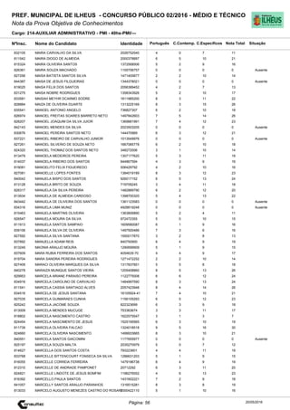 Cargo: 214-AUXILIAR ADMINISTRATIVO - PMI - 40hs-PMI/---
C.EspecíficosC.Contemp.PortuguêsIdentidadeNome do Candidato
PREF. MUNICIPAL DE ILHEUS - CONCURSO PÚBLICO 02/2016 - MÉDIO E TÉCNICO
Nota da Prova Objetiva de Conhecimentos
Nota TotalNºInsc.
832105 MAIRA CARVALHO DA SILVA 2026752540 4 0 7 11
Situação
20/05/2016Página: 56
811542 MAIRA DIOGO DE ALMEIDA 2000378897 6 5 10 21
815324 MAIRA OLIVEIRA SANTOS 1372568506 5 2 9 16
826361 MAIRA SOUZA MACHADO 1155706757 0 0 0 0 Ausente
827256 MAISA BATISTA SANTOS SILVA 1471405877 2 2 10 14
844387 MAISA DE JESUS FILGUEIRAS 1344378021 0 0 0 0 Ausente
819025 MAISA FELIX DOS SANTOS 2056389452 4 2 7 13
831275 MAISA NOBRE RODRIGUES 1358343926 5 2 10 17
833581 MAISAH MEYHR DCARMO SODRE 1611985200 8 3 11 22
828884 MAIZA DE OLIVEIRA DUARTE 1313225169 8 3 15 26
835541 MANOEL ANTONIO ANGELO 736827307 6 2 10 18
826974 MANOEL FREITAS SOARES BARRETO NETO 1497842603 7 5 14 26
828207 MANOEL JOAQUIM DA SILVA JUIOR 1369881991 7 4 12 23
842143 MANOEL MENDES DA SILVA 2023503205 0 0 0 0 Ausente
830676 MANOEL PEREIRA SANTOS NETO 144470969 6 3 12 21
837221 MANOEL RIBEIRO DE CARVALHO JUNIOR 1013549976 0 0 0 0 Ausente
827261 MANOEL SILVERIO DE SOUZA NETO 1667085778 6 2 10 18
824320 MANOEL THOMAZ DOS SANTOS NETO 348272006 3 1 10 14
813479 MANOELA MEDEIROS PEREIRA 1307177620 5 3 11 19
814037 MANOELA RIBEIRO DOS SANTOS 844867594 4 3 9 16
819081 MANOELITO FELIX FIGUEIREDO 506429792 4 2 10 16
827081 MANOELLE LOPES FONTES 1384019189 8 3 12 23
840042 MANUELA BISPO DOS SANTOS 926017152 6 5 13 24
813128 MANUELA BRITO DE SOUZA 719709245 3 4 11 18
828317 MANUELA DA SILVA PEREIRA 1482889790 6 2 12 20
813934 MANUELA DE ALMEIDA CARDOSO 1398700320 5 4 13 22
843442 MANUELA DE OLIVEIRA DOS SANTOS 1361123583 0 0 0 0 Ausente
834316 MANUELA LIMA MUNIZ 4928819248 0 0 0 0 Ausente
815463 MANUELA MARTINS OLIVEIRA 1363806890 5 2 4 11
826547 MANUELA MOURA DA SILVA 972472355 5 0 10 15
811913 MANUELA SANTOS SAMPAIO 1609580087 6 1 9 16
839106 MANUELA SILVA DE OLIVEIRA 1497500486 7 3 6 16
827592 MANUELA SILVA SANTANA 1550017870 3 2 8 13
837892 MANUELLA ADAMI REIS 840750900 6 4 9 19
813249 MAONIA ARAUJO MOURA 1290699909 5 1 9 15
837609 MARA RUBIA FERREIRA DOS SANTOS 4054635-70 4 4 9 17
819704 MARA SANDRA PEREIRA RODRIGUES 1271472252 2 2 10 14
827409 MARACI OLIVEIRA MARQUES DA SILVA 1317837851 5 5 8 18
840278 MARAIZA MUNIQUE SANTOS VIEIRA 1205408860 8 5 13 26
829953 MARCELA ARIANE PARAISO PEREIRA 1122775008 6 6 12 24
834916 MARCELA CAROLINO DE CARVALHO 1484997590 8 3 13 24
811541 MARCELA CASSIA SANTIAGO ALVES 2057423948 8 4 14 26
834516 MARCELA DE JESUS SANTANA 16105924-41 7 4 10 21
827035 MARCELA GUIMARAES CUNHA 1156105293 6 5 12 23
825242 MARCELA JACOME SOUZA 822323699 6 3 9 18
813009 MARCELA MENDES MUCUGE 753363674 3 3 11 17
818802 MARCELA NASCIMENTO CASTRO 1622575547 3 1 3 7
824454 MARCELA NASCIMENTO DE JESUS 1525195565 6 3 10 19
811739 MARCELA OLIVEIRA FALCAO 1324018518 9 5 16 30
824660 MARCELA OLIVEIRA NASCIMENTO 1499933665 8 3 10 21
840551 MARCELA SANTOS GIACOMINI 1177655977 0 0 0 0 Ausente
825197 MARCELA SOUZA MALTA 2035270979 5 0 7 12
814627 MARCELLA DOS SANTOS COSTA 793223601 4 4 11 19
833768 MARCELLE BITTENCOURT FONSECA DA SILVA 1286631203 5 1 9 15
816055 MARCELLE CORREIA FERREIRA 1479196738 6 4 9 19
812310 MARCELLE DE ANDRADE PAMPONET 20712292 6 3 11 20
824821 MARCELLE LINDOTE DE JESUS BOMFIM 1196276552 4 6 13 23
816392 MARCELLO PAULA SANTOS 1431602221 7 2 9 18
841057 MARCELLY SANTOS ARAUJO PARANHOS 1316515281 8 3 8 19
813033 MARCELO AUGUSTO MENEZES CASTRO DO ROSARI2000422110 5 1 10 16
 