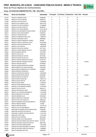 Cargo: 214-AUXILIAR ADMINISTRATIVO - PMI - 40hs-PMI/---
C.EspecíficosC.Contemp.PortuguêsIdentidadeNome do Candidato
PREF. MUNICIPAL DE ILHEUS - CONCURSO PÚBLICO 02/2016 - MÉDIO E TÉCNICO
Nota da Prova Objetiva de Conhecimentos
Nota TotalNºInsc.
815703 MARCELO BARBOSA GOES 782664598 5 5 12 22
Situação
20/05/2016Página: 57
834338 MARCELO DA SILVA BRAGA 669582107 6 3 7 16
811895 MARCELO DA SILVA SALES 1434046958 4 2 9 15
831803 MARCELO DE ALMEIDA ALVES 2084719100 4 2 8 14
830090 MARCELO DE JESUS MOREIRA 1519060688 5 4 10 19
832409 MARCELO DE MELO SANTOS 580593253 0 1 10 11
823328 MARCELO DE SOUZA MENZES 20.041.963-35 4 3 11 18
823538 MARCELO DO NASCIMENTO ARAUJO SENA 6516003803 1 3 10 14
820813 MARCELO DOS ANJOS BOMFIM 819504203 5 5 10 20
816419 MARCELO FREIRE MATHIAS 347546528 5 3 12 20
834669 MARCELO MARIANO SOUSA CRUZ 1168057817 5 4 10 19
814357 MARCELO NOGUEIRA LOPES 850488958 3 5 7 15
826928 MARCELO NONATO BRANDAO TORRES 3954960 6 3 13 22
830791 MARCELO REIS DE CARVALHO ALVES 2019015366 6 1 13 20
828364 MARCELO SANTOS SANTANA FIHO 1480990256 5 3 9 17
837516 MARCELO SILVA MATOS 1462274846 6 3 8 17
833620 MARCELO SOUZA DE ALMEIDA 921712570 4 0 7 11
848077 MARCELO SOUZA RIBEIRO DA SILVA 1544120664 3 2 6 11
838348 MARCIA ALMEIDA SANTOS 752474960 5 4 9 18
816865 MARCIA ALVES SILVA 558241026 4 4 12 20
829666 MARCIA ANTONIA DE CASTRO 297274562 4 3 9 16
833663 MARCIA CONCEICAO DA SILVA 08892924-85 3 4 11 18
820063 MARCIA CRISTINA CAMPOS DE SOUZA 514021225 3 4 11 18
836251 MARCIA CRISTINA FERREIRA COELHO 1354696190 0 0 0 0 Ausente
828425 MARCIA CRISTINA SANTOS 478769059 6 3 9 18
820528 MARCIA LINHARES BONFIM DE ALMEIDA 592726355 2 5 10 17
834040 MARCIA MARIA DE OLIVEIRA SANTANA 974632309 3 2 6 11
825840 MARCIA MARIA GUIMARAES DE A FERREIRA 316286648 7 4 14 25
836846 MARCIA MORAES RODRIGUES 4419657 5 4 12 21
828961 MARCIA OLIVEIRA DOS SANTOS 1455358789 8 3 14 25
840241 MARCIA REGINA ROSA DANTAS 645918598 0 0 0 0 Ausente
828182 MARCIA RUBIA SILVA SANTOS 904392791 6 3 10 19
834470 MARCIA SANTOS SANTANA 1005013110 4 3 9 16
839586 MARCIA SOUZA SANTOS 953170403 6 4 12 22
825830 MARCIA SOUZA VIEIRA 1142565351 6 3 10 19
829507 MARCIA VALERIA BORGES NEVES 373206372 0 0 0 0 Ausente
827576 MARCIELLE DE ANDRADE PEREIRA 1419747290 6 1 7 14
819420 MARCIO ALVES DA SILVA 926343114 6 6 11 23
826124 MARCIO DOS SANTOS LOPES 1178422062 5 6 10 21
826573 MARCIO LUIZ TEIXEIRA NASCIMENTO 1120152046 5 3 10 18
829065 MARCIO MENEZES DE OLIVEIRA 1142515338 5 4 8 17
817515 MARCIO MIRANDA SILVA 876435029 0 0 0 0 Ausente
821119 MARCIO MONTEIRO FLORENCIO 1407116789 6 3 9 18
829952 MARCIO PORTO DE CARVALHO 828539162 4 5 10 19
820791 MARCIO RAIMUNDO SANTOS NASCIMENTO 947939806 6 2 9 17
842806 MARCIO RAMOS PEREIRA 1742682 6 5 9 20
822172 MARCIO SANTOSOLIVEIRA 16141941 06 5 2 8 15
812214 MARCIO TELIS DO NASCIMENTO 908891938 4 3 8 15
813890 MARCIONE DE AMORIM SANTOS MAGALHAES 732260256 4 3 10 17
818388 MARCONE AZEVEDO DOS SANTOS 1149523964 4 3 9 16
824596 MARCONE CLARINDO OLIVEIRA SANTOS 1147971455 5 2 7 14
835296 MARCONE COSTA LIMA 1144314003 6 2 10 18
827252 MARCOS ALVES PEREIRA 963103326 4 3 7 14
829530 MARCOS ANDRE SILVA MAGANHAES 856785202 5 2 7 14
839573 MARCOS ANTONIO AMADO DOS SANTOS JUNIOR 32118740 7 3 14 24
827790 MARCOS ANTONIO LESSA DOS SANTOS 856811998 4 2 10 16
832985 MARCOS ANTONIO MORENO BRAZ 1322734380 3 3 6 12
811731 MARCOS ANTONIO NASCIMENTO ALMEIDA 1519927207 0 0 0 0 Ausente
838592 MARCOS ANTONIO VIEIRA DOS SANTOS 1138886947 4 4 10 18
828879 MARCOS BARBOSA BOTELHO 799535494 5 5 13 23
 