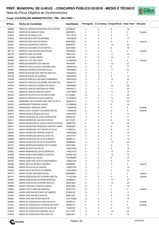 Cargo: 214-AUXILIAR ADMINISTRATIVO - PMI - 40hs-PMI/---
C.EspecíficosC.Contemp.PortuguêsIdentidadeNome do Candidato
PREF. MUNICIPAL DE ILHEUS - CONCURSO PÚBLICO 02/2016 - MÉDIO E TÉCNICO
Nota da Prova Objetiva de Conhecimentos
Nota TotalNºInsc.
838694 MARCOS CRISPIM FERNANDES DE OLIVEIRA 576705527 3 4 6 13
Situação
20/05/2016Página: 58
836255 MARCOS DE ARAUJO PAIVA 682109576 0 0 0 0 Ausente
833246 MARCOS DE ARAUJO SA 7001135197 0 3 4 7
818582 MARCOS DOS SANTOS MIRANDA 1339035839 4 4 9 17
840522 MARCOS DOS SANTOS ROCHA 984676384 0 0 0 0 Ausente
834000 MARCOS FIGUEIREDO DANTAS 906048737 8 5 10 23
833432 MARCOS GIOVANNI SILVA SANTOS 323716598 7 4 8 19
827170 MARCOS JOSE RODRIGUES REHEM 250706903 0 0 0 0 Ausente
832738 MARCOS LIMA VALIENSE 769214339 8 5 11 24
846980 MARCOS LUCIANO NERES 319351092 5 2 10 17
827993 MARCOS LUIS CRUZ REIS 1514400936 0 0 0 0 Ausente
832299 MARCOS MOREIRA DOS SANTOS 765430487 6 6 10 22
831274 MARCOS PAULO ALVES CALDEIRA LIMA 1480627763 4 5 8 17
825064 MARCOS RODRIGO DOS REIS SILVA 1290969540 8 3 11 22
826886 MARCOS ROHAN DOS SANTOS BASTOS 1536204633 3 2 2 7
833739 MARCOS SOUZA DE ALMEIDA 1564325792 2 3 9 14
819545 MARCOS VINICIUS CAETANO FERNANDES 1469742209 6 2 12 20
825390 MARCOS VINICIUS GUILHERME DOS SANTOS 738544175 3 1 4 8
837536 MARCOS VINICIUS OLIVEIRA DE SOUZA 1289380643 6 4 15 25
833671 MARCOS VINICIUS SANTANA DA HORA 1295643111 7 2 11 20
811391 MARCOS VINICIUS SANTOS COSTA 1302725580 4 1 11 16
822444 MARCUS FELIPE ALVES DE BRITO LIMA 871249804 8 5 11 24
822834 MARCUS VINICIUS DA SILVA SANTOS 1210930935 4 5 14 23
814995 MARGARET DE OLIVEIRA SANT ANA DA SILVA 55265473-5 7 3 12 22
825323 MARGARIDA FERREIRA GOMES 1513566296 8 3 8 19
843630 MARGARIDA VIEIRA DE PINHO 1136850090 0 0 0 0 Ausente
829883 MARIA ALICE GUEDES CALAZANS MATOS 1194943292 0 0 0 0 Ausente
820275 MARIA ANGELA SOUZA DA SILVA 1552074072 4 3 5 12
818320 MARIA APARCIDA DE JESUS CERQUEIRA 878004700 3 3 5 11
826121 MARIA APARECIDA CALDAS DA SILVA 427115337 3 4 9 16
825627 MARIA APARECIDA DE JESUS SANTOS PEREIRA 559887760 5 4 13 22
840814 MARIA APARECIDA FRANCISCA SANTOS VIEIRA 576660833 6 4 8 18
832127 MARIA APARECIDA LAYTYNHER DA SILVA 311862705 6 3 8 17
832565 MARIA APARECIDA PEREIRA SANTOS 1494485460 2 4 9 15
838028 MARIA APARECIDA SANTOS DA SILVA 1347517871 3 2 8 13
833896 MARIA APARECIDA SILVA DE ALMEIDA 958594112 7 3 9 19
833548 MARIA APARECIDA SILVA N GUALBERTO 802886000 2 4 14 20
832753 MARIA APARECIDA SOARES DE OLIVEIRA 654219656 2 2 8 12
825051 MARIA AUGUSTA DA SILVA 1200333560 5 5 9 19
819822 MARIA BARBARA DE JESUS BARBOSA 1578210135 6 2 13 21
833496 MARIA BIANCA NASCIMENTO SANTOS 2003031200 4 0 12 16
818396 MARIA CAMILA DE SOUZA 1441965904 2 3 9 14
826387 MARIA CAROLINA DA SILVA NASCIMENTO 1528203100 3 5 9 17
839890 MARIA CECILIA DE MELO QUEIROZ 959846662 0 0 0 0 Ausente
834686 MARIA CECILIA SILVA GUNDIN 1380037425 5 2 7 14
837340 MARIA CELIA SOUZA SILVA AMARAL 1307449565 4 1 7 12
840714 MARIA CLEIDE SANTANA SOUZA 894058894 0 0 0 0 Ausente
841201 MARIA CONCEICAO DE OLIVEIRA SANTOS 1191201864 0 0 0 0 Ausente
825355 MARIA CONCEICAO OLIVEIRA SANTANA 56196800-7 7 5 15 27
827936 MARIA CONCEICAO OLIVEIRA SANTOS 363812854 6 4 10 20
838964 MARIA CONSUELO SANTOS LISBOA 660472694 6 2 7 15
834695 MARIA COSTA SANTOS ANDRADE 901607703 0 0 0 0 Ausente
836595 MARIA CRISTINA DOS SANTOS CAMPOS 871624150 6 2 9 17
831063 MARIA CRISTINA REIS SANTOS 480913757 3 1 8 12
824624 MARIA CRISTINA SOUZA SANTOS 1441102299 4 4 7 15
854960 MARIA DA CONCEICAO ALVES DA SILVA 380780151 0 0 0 0 Ausente
817254 MARIA DA CONCEICAO LACERDA DOS REIS 839764774 0 0 0 0 Ausente
840273 MARIA DA CONCEICAO MATOS BACELAR 112283187 5 3 4 12
814933 MARIA DA CONCEICAO MENDES SILVA 827117477 5 3 12 20
813446 MARIA DA CONCEICAO REIS SANTOS 856081817 2 3 9 14
 