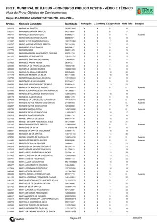 Cargo: 214-AUXILIAR ADMINISTRATIVO - PMI - 40hs-PMI/---
C.EspecíficosC.Contemp.PortuguêsIdentidadeNome do Candidato
PREF. MUNICIPAL DE ILHEUS - CONCURSO PÚBLICO 02/2016 - MÉDIO E TÉCNICO
Nota da Prova Objetiva de Conhecimentos
Nota TotalNºInsc.
829378 MARINALVA SANTOS 3630872645 4 4 8 16
Situação
20/05/2016Página: 61
835221 MARINEIDE BATISTA SANTOS 942210654 6 3 8 17
850711 MARINEUZA SANTOS SILVA 818656271 0 0 0 0 Ausente
837498 MARINI SENA SANTOS KAUARK 688987071 6 4 8 18
811027 MARIO ELTON SANTOS DA SILVA 1601791062 5 2 11 18
835787 MARIO NASCIMENTO DOS SANTOS 767124359 4 1 7 12
836582 MARISA DE JESUS RAMOS 848550617 6 1 9 16
817778 MARISA RAMOS 582231426 4 3 8 15
830295 MARISE BARBOSA NASCIMENTO OLIVEIRA 852781733 4 7 8 19
841102 MARISE OLIVEIRA SANTOS 1261531752 5 2 6 13
822281 MARISETE SANTANA DO AMARAL 136656854 3 5 9 17
827062 MARISSOL ANDRE NERES 2639422 2 3 11 16
825556 MARISTELA DE FARIAS CECILIANO 185592100 5 3 4 12
820508 MARISTELA VELOSO SIMOES 1628221895 2 4 9 15
831074 MARIVALDA ARAUJO MENEZES 895764628 5 5 10 20
817478 MARIVONE PEREIRA DA SILVA 554714809 5 3 10 18
812790 MARIZA SOUZA DA SILVA OLIVEIRA 1451939345 3 4 8 15
820215 MARIZANGELA SILVA RAMOS 537534817 3 3 9 15
834036 MARJORIE KRUSCHEWSKY DE MELO 939693410 8 2 13 23
815032 MARKENEDE ANDRADE RIBEIRO 2097268579 0 0 0 0 Ausente
821040 MARLA ROSA MARQUES FERREIRA RAMOS 1613080077 7 1 11 19
828000 MARLANA EVELLIN DOS SANTOS ADAO 1309722072 6 3 10 19
828173 MARLEIDE ALVES FARIAS 808641476 2 2 9 13
824628 MARLEIDE DA CONCEICAO DOS SANTOS 1443576310 0 0 0 0 Ausente
832157 MARLENE ALVES AMORIM DOS SANTOS 211589403 0 0 0 0 Ausente
833207 MARLENE ALVES DOS SANTOS 125388098 7 3 7 17
835793 MARLENE AMARAL ROSA 1452740208 0 0 0 0 Ausente
826366 MARLENE DE OLIVEIRA SOUSA 1190520672 4 3 10 17
835253 MARLENE SANTOS BATISTA 220681716 4 2 10 16
822153 MARLEY SANTOS DE JESUS 848570138 3 2 10 15
839319 MARLEY SILVEIRA PEREIRA DE JESUS 454345909 6 5 10 21
832160 MARLI CARNEIRO DOS SANTOS 1196658080 0 0 0 0 Ausente
814815 MARLI DIAS DA SILVA 14.376.692-98 5 3 8 16
830691 MARLI SILVA SANTOS MADUREIRA 739895176 4 5 10 19
833580 MARLISON SILVA SANTOS 1487101155 7 5 14 26
829250 MARLLA SOARES DE CARVALHO 1462544738 0 0 0 0 Ausente
814336 MARLON CESAR MOTA XAVIER 828628696 0 0 0 0 Ausente
814423 MARLON DE PAULA PEREIRA 1486445 5 6 12 23
840328 MARLON SILVA TAVARES DE BRITO 983254770 6 6 11 23
837819 MARTA BRAGA MENEZES DA SILVA 911700013 6 2 11 19
811642 MARTA BRITO RIBEIRO ASSUNCAO 797958118 7 7 15 29
817462 MARTA CRISTINA SILVA DOS SANTOS 1290926905 4 5 13 22
828701 MARTA DIAS DE FIGUEIREDO 395501172 6 4 12 22
816433 MARTA LUCIA DOS SANTOS MG 14648940 6 2 10 18
829477 MARTA NASCIMENTO DOS REIS 748449205 4 2 11 17
817004 MARTA REGINA QUEIROZ CRUZ 1571076204 6 2 10 18
846549 MARTA SOUZA PACHECO 1013047060 6 3 9 18
828489 MARTHA ISRAELLE REIS SANTANA 851571719 0 0 0 0 Ausente
821122 MARTHA LORENNA FERNANDES CHAGAS 1481459651 7 4 11 22
836178 MARTHA VERONICA COSTA GOMES SOUZA 1215370725 6 2 9 17
812336 MARTINELLE DE OLIVEIRA JATOBA 786736666 4 5 11 20
821732 MARTIZIA SILVA SANTOS 1538991748 6 5 11 22
822217 MARY OLIVEIRA DO NASCIMENTO 901742597 6 6 11 23
828290 MARYAMA GOMES FERNANDES 1205088695 5 3 11 19
840617 MARYANA BISPO DE OLIVEIRA 2000762999 8 7 5 20
842214 MARYANNA JAMISSARA LOUP RAMOS SILVA 060090397-5 7 3 8 18
833778 MARYCELIA CAMPOS DA SILVA 950173487 2 2 6 10
822552 MARYELLE FLORES DE MORAES 1337675660 8 4 9 21
811318 MARYLENE MENEZES DA SILVA 1133139779 3 2 9 14
814494 MARYTISA FABIANE ALMEIDA DE SOUZA 08505750-95 4 2 12 18
 