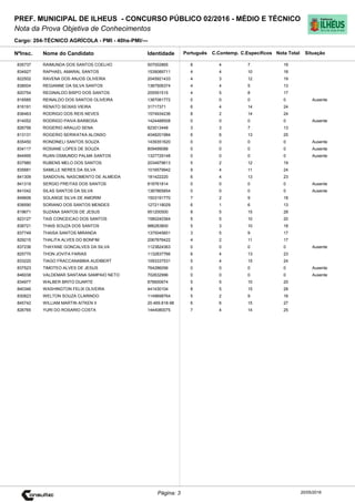 Cargo: 204-TÉCNICO AGRÍCOLA - PMI - 40hs-PMI/---
C.EspecíficosC.Contemp.PortuguêsIdentidadeNome do Candidato
PREF. MUNICIPAL DE ILHEUS - CONCURSO PÚBLICO 02/2016 - MÉDIO E TÉCNICO
Nota da Prova Objetiva de Conhecimentos
Nota TotalNºInsc.
835737 RAIMUNDA DOS SANTOS COELHO 507002865 8 4 7 19
Situação
20/05/2016Página: 3
834927 RAPHAEL AMARAL SANTOS 1539089711 4 4 10 18
822502 RAVENA DOS ANJOS OLIVEIRA 2045921433 4 3 12 19
838004 REGIANNE DA SILVA SANTOS 1387506374 4 4 5 13
820754 REGINALDO BISPO DOS SANTOS 205591515 4 5 8 17
818585 REINALDO DOS SANTOS OLIVEIRA 1387081772 0 0 0 0 Ausente
816191 RENATO SEIXAS VIEIRA 31717371 6 4 14 24
836463 RODRIGO DOS REIS NEVES 1574934236 8 2 14 24
814052 RODRIGO PAIVA BARBOSA 1424488508 0 0 0 0 Ausente
826756 ROGERIO ARAUJO SENA 823013448 3 3 7 13
813131 ROGERIO SERWATKA ALONSO 4048201984 6 6 13 25
835450 RONDINELI SANTOS SOUZA 1439351620 0 0 0 0 Ausente
834117 ROSIANE LOPES DE SOUZA 809499088 0 0 0 0 Ausente
844995 RUAN OSMUNDO PALMA SANTOS 1327729148 0 0 0 0 Ausente
837980 RUBENS MELO DOS SANTOS 2034979613 5 2 12 19
835681 SAMILLE NERES DA SILVA 1016579942 9 4 11 24
841309 SANDOVAL NASCIMENTO DE ALMEIDA 181422220 6 4 13 23
841319 SERGIO FREITAS DOS SANTOS 818761814 0 0 0 0 Ausente
841042 SILAS SANTOS DA SILVA 1387865854 0 0 0 0 Ausente
849606 SOLANGE SILVA DE AMORIM 1503191770 7 2 9 18
838590 SORIANO DOS SANTOS MENDES 1272118029 6 1 6 13
819671 SUZANA SANTOS DE JESUS 951200500 8 5 15 28
823127 TAIS CONCEICAO DOS SANTOS 1580240364 5 5 10 20
838721 THAIS SOUZA DOS SANTOS 986283800 5 3 10 18
837749 THAISA SANTOS MIRANDA 1375045601 3 5 9 17
829215 THALITA ALVES DO BONFIM 2067876422 4 2 11 17
837236 THAYANE GONCALVES DA SILVA 1123824363 0 0 0 0 Ausente
825770 THON JOVITA FARIAS 1132837766 6 4 13 23
833220 TIAGO FRACCANABBIA AUDIBERT 1093337531 5 4 15 24
837523 TIMOTEO ALVES DE JESUS 764286056 0 0 0 0 Ausente
846038 VALDEMAR SANTANA SAMPAIO NETO 702632996 0 0 0 0 Ausente
834977 WALBER BRITO DUARTE 876600674 5 5 10 20
840346 WASHINGTON FELIX OLIVEIRA 441430104 8 5 15 28
830823 WELTON SOUZA CLARINDO 1149698764 5 2 9 16
845742 WILLIAM MARTIN AITKEN II 20.469.818-98 6 6 15 27
826765 YURI DO ROSARIO COSTA 1444080075 7 4 14 25
 