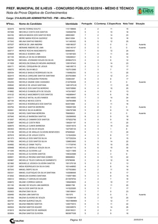 Cargo: 214-AUXILIAR ADMINISTRATIVO - PMI - 40hs-PMI/---
C.EspecíficosC.Contemp.PortuguêsIdentidadeNome do Candidato
PREF. MUNICIPAL DE ILHEUS - CONCURSO PÚBLICO 02/2016 - MÉDIO E TÉCNICO
Nota da Prova Objetiva de Conhecimentos
Nota TotalNºInsc.
823475 MAYSE FERRAZ SOUTO 1151198846 2 2 11 15
Situação
20/05/2016Página: 63
837269 MECHELE COSTA DOS SANTOS 1445946769 5 3 10 18
824162 MEDLIN MAGDA DOS SANTOS REIS 496933681 7 2 14 23
830222 MEIRE MARIA ROCHA QUEIROZ 684212064 5 3 10 18
817043 MELINA DANTAS RIBEIRO 1411450302 8 5 12 25
837037 MERCIA DE LIMA AMORIM 1456186337 0 0 0 0 Ausente
822947 MERIANE RIBEIRO DE LIMA 1262145147 0 0 0 0 Ausente
825717 MERICE ROCHA NASCIMENTO 699690943 7 5 12 24
835638 MICAELE SOARES LIMA 1331681820 7 4 11 22
821105 MICAELLE DA SILVA MIRANDA 1456488341 3 2 9 14
832769 MICHAEL JOVINIANO SOUZA DA SILVA 2009047010 2 4 6 12
811828 MICHEILON EDNALDO MOURA ANDRADE 1295187443 6 3 14 23
839171 MICHEL CERQUEIRA DE JESUS 1480189715 2 3 12 17
839272 MICHEL SILVA MELO 1527012069 7 3 7 17
828334 MICHELE BASILIO RODRIGUES SILVA 1165992353 5 4 11 20
822410 MICHELE CAROLINE SANTOS SANTANA 2037933665 7 2 12 21
838367 MICHELE CERQUEIRA PEREIRA 720853397 6 3 8 17
834293 MICHELE DAIANE DIAS CASSIANO 2132782008 0 0 0 0 Ausente
838540 MICHELE DE JESUS SANTANA 14801875-00 7 2 11 20
828858 MICHELE DOS SANTOS MORENO 1620728990 6 4 10 20
818882 MICHELE EVANGELISTA DE SOUZA 1472416007 4 3 6 13
818122 MICHELE NASCIMENTO DOS SANTOS 1482889447 6 4 6 16
823171 MICHELE NATALI ALVES RAMOS 1480149500 7 3 14 24
827154 MICHELE NEVES COSTA 1267843888 5 1 8 14
835271 MICHELE RODRIGUES DOS SANTOS 944910890 2 3 11 16
833793 MICHELE SANTOS MOREIRA 1599481006 0 0 0 0 Ausente
824941 MICHELE SILVA ALMEIDA 1284797368 5 2 8 15
815238 MICHELI SANTANA MOREIRA 789656833 0 0 0 0 Ausente
837645 MICHELLE BARBOSA SANTOS 1262999006 8 2 9 19
813057 MICHELLE CAMARA DOS SANTOS 1579202756 5 4 9 18
822987 MICHELLE COSTA REIS 1365291197 6 3 11 20
828570 MICHELLE CUNHA BARBOSA 1263414516 6 2 14 22
840303 MICHELLE DA SILVA SOUZA 1427326134 4 3 1 8
815199 MICHELLE DE ARAUJO OLIVEIRA BENEVIDES 976085640 6 3 11 20
827816 MICHELLE DE JESUS COSTA 1315245264 4 5 8 17
841373 MICHELLE DOS SANTOS SILVA 1577220234 4 3 8 15
827850 MICHELLE DOS SANTOS SILVA 1298933900 5 3 14 22
834682 MICHELLE GAMA TAZITU 1117729745 9 6 10 25
829468 MICHELLE GERALLE SOUZA SILVA 1341547116 9 6 15 30
811045 MICHELLE OLIVEIRA LUZ 1422111849 4 3 9 16
814235 MICHELLE OLIVEIRA SANTOS 1490323589 2 4 3 9
828501 MICHELLE REGINA SANTANA GOMES 588848824 5 4 13 22
835967 MICHELLE TELES CARVALHO SARMENTO 678796599 2 4 12 18
821882 MICKAELLE JESSICA OLIVEIRA SANTOS 1501376136 5 3 5 13
812397 MIDIA RODRIGUES DA SILVA DIAS 1631448692 4 2 8 14
827243 MIKAEL BISPO SILVA 1577933893 6 2 11 19
830331 MIKAEL EUSTAQUIO DA SILVA SANTANA 1435586506 7 2 8 17
813052 MIKAELEN SOARES SANTANA 1165971860 5 3 8 16
836312 MIKAELLY CARVALHO AGUIAR 2015978704 7 2 7 16
839672 MILANE CORREIA GARCIA 1369409605 4 3 10 17
831192 MILANE DE SOUZA LIMA BARROS 366661796 6 3 11 20
832695 MILCA DOS SANTOS SILVA 1415225265 5 5 7 17
832923 MILENA DIAS SILVA 1360189041 7 7 9 23
839490 MILENA LIMA SANTOS 1951575 0 0 0 0 Ausente
831350 MILENA OLIVEIRA DE SOUZA 1153399148 6 2 12 20
824751 MILENA QUEIROZ SALES 16031866964 4 1 12 17
842735 MILENA RIBEIRO SANTOS 1206770910 6 5 11 22
840524 MILENA SANTOS AGUIAR 1282348574 7 5 14 26
815815 MILENA SANTOS DE ANDRADE 2028195231 6 2 9 17
833604 MILENA SANTOS OLIVEIRA 9825877538 5 2 9 16
 