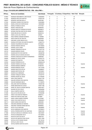 Cargo: 214-AUXILIAR ADMINISTRATIVO - PMI - 40hs-PMI/---
C.EspecíficosC.Contemp.PortuguêsIdentidadeNome do Candidato
PREF. MUNICIPAL DE ILHEUS - CONCURSO PÚBLICO 02/2016 - MÉDIO E TÉCNICO
Nota da Prova Objetiva de Conhecimentos
Nota TotalNºInsc.
813653 MONIQUE NASCIMENTO LOBO SOUZA 1332830625 9 3 7 19
Situação
20/05/2016Página: 65
811483 MONIQUE REIS DOS SANTOS 1376275139 5 4 14 23
839575 MONIQUE SANTANA NIELLA 940257890 0 0 0 0 Ausente
817024 MONIQUE SOARES DOS SANTOS 1436238692 2 2 11 15
827949 MURILLO REIS DA PURIFICACAO 1389355993 6 5 9 20
839019 MURILO FONSECA COSTA 181721643 4 3 10 17
825664 MURILO LIMA MUCUGE 962890405 1 3 5 9
835528 MYREIA SANTOS TEIXEIRA DE SOUZA 682089010 5 4 15 24
828930 MYRIAN CRISTINA SANTOS DE JESUS 879809752 4 4 9 17
820527 NADIA BELEM SILVA CHAVES 950480142 5 4 9 18
822250 NADIA LUCIA LEAL FREITAS 2250501 4 4 7 15
829669 NADJA MARIA GONDIM PASSINHO 211365998 6 3 9 18
833285 NADJA SANTOS DE FREITAS 490294448 6 3 12 21
844101 NADJANE CLEIDE MEIRA SILVA 839745559 5 4 12 21
823997 NAIANA ESTEFANE DOS SANTOS QUINTO 1198407310 7 4 11 22
815125 NAIANA FIGUEIREDO DE JESUS 579039250 6 4 4 14
835513 NAIANA PEREIRA SANTOS 1341236463 6 3 9 18
831826 NAIANE COSTA VIANA 1285068300 0 0 0 0 Ausente
824336 NAIANE FERREIRA DA SILVA 1612077153 6 4 8 18
827218 NAIANE MORENO SOUZA 1309131627 9 5 8 22
821487 NAIARA BATISTA DOS SANTOS 1364582708 0 0 0 0 Ausente
815419 NAIARA CECILIA CHAVES DA SILVA 1575407582 2 4 7 13
837832 NAIARA CONCEICAO DE BRITO FERNANDES 799685380 7 5 15 27
832064 NAIARA DA COSTA LOPES 1332341772 8 6 6 20
814041 NAIARA DOS SANTOS 1634170830 2 2 4 8
837264 NAIARA FERREIRA SILVA 08366542-00 7 4 9 20
833748 NAIARA FONSECA DA SILVA 872504034 0 0 0 0 Ausente
813549 NAIARA MORAES SAMPAIO 915903709 8 5 8 21
830558 NAIARA MORENO SOUZA 1351101900 0 0 0 0 Ausente
824584 NAIARA SANTOS DA SILVA 1445989301 3 3 7 13
832828 NAIARA SANTOS DEL REI 1578199301 4 5 11 20
846833 NAIARA SILVA MENEZES 1369198124 9 4 10 23
830931 NAIARA TORQUATO BRITO 1477407707 5 5 5 15
841451 NAIARA XAVIER DE JESUS 1317354206 0 0 0 0 Ausente
822985 NAILA CRUZ SANTOS 2003211705 5 5 7 17
819970 NAILDES APRIGIO DOS SANTOS 226298230 5 3 10 18
835699 NAILDES MARQUES MELO 1511050578 5 3 8 16
831858 NAILLANA SANTOS MOREIRA 1393200168 0 0 0 0 Ausente
821141 NAINE BENEVIDES DE JESUS 1630511358 4 2 7 13
814358 NAISE DE JESUS OLIVEIRA SANTOS 2040319077 0 0 0 0 Ausente
829760 NAJARA DA SILVA GALO 1369346506 3 5 5 13
813198 NAJLA CAMPOS SANTOS 1447232550 4 5 10 19
813306 NAJLLA DE AVELINO SILVA 1573029386 8 2 9 19
841638 NANCY DOS SANTOS PIMENTA 38865014x 0 0 0 0 Ausente
823781 NARA DOS SANTOS SANT ANA 6318897 2 5 12 19
819124 NARA LUANA SOARES PEREIRA 813374940 0 0 0 0 Ausente
825191 NARA LUCIA SANTOS SILVA 1456929810 0 0 0 0 Ausente
834713 NARA OLINDA DOS SANTOS 936953900 5 5 10 20
820501 NARJARA ANDRADE DE MORAIS 942352440 0 0 0 0 Ausente
823325 NARJARA TEIXEIRA FARIAS MATOS 992999502 5 0 13 18
825424 NATALI FELIX SANTANA 1564366987 0 0 0 0 Ausente
828614 NATALI MARQUES DOS SANTOS 1357565615 4 3 10 17
832678 NATALI PEREIRA SERTAO DE SANTANA 1506021620 0 0 0 0 Ausente
811966 NATALIA CARVALHO CARDOSO E SILVA 1565150597 0 0 0 0 Ausente
830324 NATALIA CERQUEIRA SILVA 1301326593 0 0 0 0 Ausente
819016 NATALIA COSTA DA SILVA 386297162 3 1 6 10
842959 NATALIA DE MACEDO EXALTACAO 1490117849 7 7 12 26
839599 NATALIA JOVITA MUNIZ SOUZA 1401146104 5 4 11 20
833165 NATALIA LUNA E SILVA 2096024064 8 4 12 24
826885 NATALIA MARIA SANTOS COSTA 998023760 6 5 11 22
 