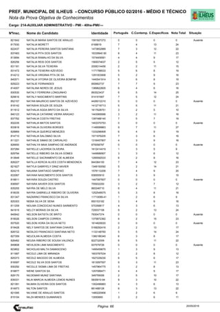 Cargo: 214-AUXILIAR ADMINISTRATIVO - PMI - 40hs-PMI/---
C.EspecíficosC.Contemp.PortuguêsIdentidadeNome do Candidato
PREF. MUNICIPAL DE ILHEUS - CONCURSO PÚBLICO 02/2016 - MÉDIO E TÉCNICO
Nota da Prova Objetiva de Conhecimentos
Nota TotalNºInsc.
821642 NATALIA MARIA SANTOS DE ARAUJO 1591827272 0 0 0 0
Situação
Ausente
20/05/2016Página: 66
817930 NATALIA MORETT 6168819 7 4 13 24
822437 NATALIA PEREIRA SANTOS SANTANA 1473852889 7 3 12 22
837483 NATALIA PITA DOS SANTOS 16339940 90 8 4 11 23
813694 NATALIA RAMALHO DA SILVA 1574409581 4 4 9 17
826256 NATALIA REIS DOS SANTOS 1565074637 2 5 5 12
831181 NATALIA SILVA TEIXEIRA 2008314456 2 2 11 15
831472 NATALIA TEIXEIRA AZEVEDO 1171788533 5 6 8 19
814212 NATALIA VIRGINIA PITA DE SA 1291003908 5 2 9 16
840571 NATALIA VITORIA DE OLIVEIRA BOMFIM 1440541914 5 6 8 19
829223 NATALIE FERNANDES 850662737 7 7 9 23
814007 NATALINA NERES DE JESUS 1389822605 6 4 6 16
830530 NATALY FERREIRA LONGUINHO 893523437 6 5 14 25
829616 NATALY NASCIMENTO MARTINS 914191667 7 5 12 24
852157 NATAN MAURICIO SANTOS DE AZEVEDO 4426012210 0 0 0 0 Ausente
818142 NATASHA SOUZA DE SOUZA 1412716713 5 5 11 21
811612 NATHALIA AGDA BRITO DA SILVA 1617628751 3 2 5 10
840123 NATHALIA CATARINE VIEIRA ARAGAO 1443069566 3 2 11 16
837762 NATHALIA COSTA FREITAS 1397488140 7 5 7 19
832235 NATHALIA MATOS SANTOS 1403370753 0 0 0 0 Ausente
833818 NATHALIA OLIVEIRA BORGES 1149599863 9 7 11 27
828869 NATHALIA QUEIROZ MENEZES 1333296908 6 4 9 19
814710 NATHALIA SALOMAO SILVA 1571976205 7 3 6 16
811221 NATHALIE SIMAS DE CARVALHO 1316457907 4 3 9 16
826650 NATHALYA MAIA SAMPAIO DE ANDRADE 875058787 0 0 0 0 Ausente
837284 NATIELLE LACERDA OLIVEIRA 1612414419 1 3 5 9
829794 NATIELLE RIBEIRO DA SILVA GOMES 1449686907 3 3 6 12
813648 NATIELLE SACRAMENTO DE ALMEIDA 1295592533 6 2 8 16
826227 NATILLA KERCIA ALVES COSTA MENDONCA 844384100 7 4 12 23
821627 NATYLA GABRYELY DINIZ XAVIER 1348150092 5 2 14 21
824215 NAUANA SANTIAGO SAMPAIO 1578112206 7 4 9 20
833067 NAYANA NASCIMENTO DOS SANTOS 938555910 3 3 9 15
818811 NAYARA SOUZA CASTRO 1447087607 0 0 0 0 Ausente
838597 NAYARA XAVIER DOS SANTOS 755932200 3 2 7 12
835255 NAYRA DE MELO SILVA 860246710 6 4 11 21
818035 NAYRA GABRIELLE RIBEIRO DE OLIVEIRA 1252548575 5 3 8 16
831347 NAZARINO FRANCISCO DA SILVA 11710099-41 1 2 6 9
825303 NEBIA SILVA DE SENA 850153182 3 4 9 16
811209 NEILMA CONCEICAO NUNES SARMENTO 570358817 4 3 6 13
841615 NELCY MORAIS DA SILVA 720037158 9 2 13 24
840642 NELSON BATISTA DE BRITO 793047374 0 0 0 0 Ausente
818026 NELSON CAMPOS CORREA 1375872362 6 2 15 23
837520 NELSON HORA DA SILVA NETO 1614829020 0 0 0 0 Ausente
819428 NELY SANTOS DE SANTANA CHAVES 5168292416 2 2 13 17
826722 NESILDO FRANCISCO SANTANA NETO 1133148760 5 5 14 24
827359 NEUCILAN ALMEIDA COSTA 1380186340 6 3 8 17
826482 NEUSA RIBEIRO DE SOUSA VALENCA 822732009 6 5 11 22
849808 NEVILSON LIMA NASCIMENTO 937579726 0 0 0 0 Ausente
823852 NICHOLAS MALTA DAMASCENO 1495459675 1 3 9 13
811997 NICOLE LIMA DE MIRANDA 1603787534 2 2 8 12
825373 NICOLE MACEDO DE ALMEIDA 1627229230 6 5 6 17
816597 NICOLE SILVA DOS SANTOS 1613097557 9 3 11 23
830292 NICOLLE SIGMA LIMA DE FREITAS 1457964775 3 2 8 13
818877 NIENE SANTOS SA 1257089471 4 4 9 17
828170 NILDEMAR MUNIZ SANTANA 349759006 2 5 10 17
839331 NILIA MARCIA ALMEIDA LEMOS NUNES 5835910-94 9 3 10 22
821391 NILMAN OLIVEIRA DOS SANTOS 1302496883 4 3 6 13
814973 NILTON SANTOS 661488128 6 3 13 22
821095 NILVANE DE ARAUJO SANTOS 1480220906 1 2 6 9
815104 NILZA MENDES GUIMARAES 13050665 3 2 6 11
 
