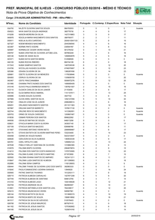 Cargo: 214-AUXILIAR ADMINISTRATIVO - PMI - 40hs-PMI/---
C.EspecíficosC.Contemp.PortuguêsIdentidadeNome do Candidato
PREF. MUNICIPAL DE ILHEUS - CONCURSO PÚBLICO 02/2016 - MÉDIO E TÉCNICO
Nota da Prova Objetiva de Conhecimentos
Nota TotalNºInsc.
834750 NILZETE OLIVEIRA SANTOS SOUZA 984793003 0 0 0 0
Situação
Ausente
20/05/2016Página: 67
834523 NIVIA SANTOS SOUZA ANDRADE 380779730 4 4 9 17
815206 NIXSON MOREIRA DA SILVA 1427319863 3 5 9 17
840878 NOCELIA MARIA NASCIMENTO DOS SANTOS 368759377 2 2 7 11
830911 NOELIA ALVES CARDOSO 2005010047133 5 2 8 15
827327 NOEMI MENDES NASCIMENTO 2045356540 4 6 6 16
823387 NORMA PINTO SODRE 230944787 3 1 8 12
825997 NORMALICE CESAR VIEIRA HAGGE 901276332 5 3 13 21
839797 NUBIA CRISTINA DE OLIVEIRA JATOBA LEAL 587893249 5 3 8 16
825126 NUBIA DE ASSIS SILVA 1266692878 5 2 9 16
823371 NUBIA KATIA SANTOS MEIRA 512598509 0 0 0 0 Ausente
840105 NUBIA ROCHA RIBEIRO 884744108 6 3 9 18
817243 NUBIA SAMPAIO SANTOS 1487039336 6 2 12 20
814706 NYCOLLAS HUGHES OLIVEIRA 4746070907 8 3 12 23
825386 ODAISA OLIVEIRA DE SA 1380287456 7 2 14 23
826881 ODETE OLIVEIRA DE SA MENEZES 1175038946 0 0 0 0 Ausente
824083 ODIRLEI OLIVEIRA DE SA 1335609709 7 2 11 20
842467 ODITE FRACCANABBIA 5006972276 3 5 12 20
831990 OHANNA PINTO NUNES DOS SANTOS 1499080409 0 0 0 0 Ausente
815149 OLAVO PAULO BARBOSA BISNETO 1397821507 2 4 10 16
812110 OLDACK CARLOS DA SILVA JUNIOR 21153000 5 3 9 17
840165 OLGA MARIA REGO AMARAL 1141107511 7 5 13 25
835996 OLINDA SOUZA OLIVEIRA 3547722 3 4 8 15
827989 OLIVIA ARIEL SANTOS SILVA 1452147299 5 5 10 20
837981 ONALDO JOSE SILVA JUNIOR 2086288514 3 5 8 16
828291 ORLANDO NASCINENTO SANTOS 2511011363 5 2 12 19
827887 ORLEAN SANTOS BARRETO 1578017130 0 0 0 0 Ausente
822744 ORLENE REIS DO NASCIMENTO 1413362001 0 0 0 0 Ausente
829753 ORNEI DE SOUZA CARDOSO 1209807467 0 0 0 0 Ausente
819536 OSMAR PEREIRA DOS SANTOS 899622062 7 4 6 17
840936 OSVALDO MATIAS DE SOUZA 846013290 0 0 0 0 Ausente
839631 OTACILIA MARIA COSTA OLIVEIRA 343937140 6 3 8 17
837109 OTACILIA SANTOS MACEDO 839588780 2 1 8 11
811807 OTAVIANO ANTONIO VIEIRA NETO 2068956667 6 3 8 17
834170 OTAVIO BATISTA DE OLIVEIRA MARTINS PEREI 722233400 6 3 14 23
834058 OZANA DE SOUZA NUNES 5423310447 0 0 0 0 Ausente
828026 OZEILSON DA SILVA ALMEIDA 1384634339 5 3 9 17
825781 OZIEL HIPOLITO LIMA 1299953123 7 4 13 24
827638 PABLO FARLLEY SANTANA DE OLIVEIRA 1319862365 4 3 6 13
816579 PALOMA BISPO OLIVEIRA 2064670874 5 2 8 15
814012 PALOMA DOS SANTOS COSTA BARACHO 1379733065 6 4 12 22
829784 PALOMA ELAINE COSTA MOTA MARTINS 671872850 6 2 7 15
820500 PALOMA IOHANA SANTOS DO AMPARO 1623411211 6 4 11 21
818847 PALOMA LUIZA SANTOS DE ALMEIDA 2011299063 6 1 9 16
832895 PALOMA SENA CAMPOS 1150128003 4 2 3 9
836444 PALOMA THAISE DE OLIVEIRA LEAO DOS SANTO 392983333 0 0 0 0 Ausente
819240 PAOLA DAMASCENO LAZARINI SARAIVA 13949020 7 3 14 24
835905 PATRIC SANTOS TAVARES 1512253111 7 4 8 19
826715 PATRICIA ALMEIDA CARVALHO 1427871248 6 5 9 20
827749 PATRICIA ALMEIDA DE SANTANA 846612755 4 3 7 14
814103 PATRICIA ALMEIDA LAGO 1004189028 6 3 12 21
832748 PATRICIA ANDRADE SILVA 982884907 6 5 10 21
812601 PATRICIA ANTONIELA DOS SANTOS LEAL 782436617 6 2 12 20
825410 PATRICIA ANUNCIACAO VIEIRA 948567961 0 0 0 0 Ausente
826144 PATRICIA BATISTA DA SILVA 1513680315 4 5 10 19
841608 PATRICIA BISPO DE SOUZA 1568819692 4 1 16 21
841517 PATRICIA DA SILVA DE AZEVEDO 510578403 0 0 0 0 Ausente
826708 PATRICIA DE JESUS MAURICIO 867927410 4 5 9 18
841162 PATRICIA DE JESUS SANTOS 1270382802 2 2 6 10
840189 PATRICIA DE JESUS SILVA 1535874740 3 4 7 14
 