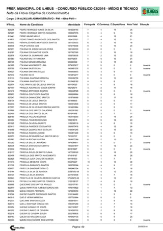 Cargo: 214-AUXILIAR ADMINISTRATIVO - PMI - 40hs-PMI/---
C.EspecíficosC.Contemp.PortuguêsIdentidadeNome do Candidato
PREF. MUNICIPAL DE ILHEUS - CONCURSO PÚBLICO 02/2016 - MÉDIO E TÉCNICO
Nota da Prova Objetiva de Conhecimentos
Nota TotalNºInsc.
825296 PEDRO HENRIQUE NUNES DA SILVA 1316229190 7 4 14 25
Situação
20/05/2016Página: 69
827287 PEDRO HENRIQUE SANTOS NOGUEIRA 1288027079 6 4 9 19
813441 PEDRO MUNIZ MELLO 926205668 5 4 12 21
819633 PEDRO THIAGO RODRIGUES DOS SANTOS 1504103521 7 4 10 21
832652 PERIVALDO NASCIMENTO DOS SANTOS 1301029033 6 2 10 18
839935 PHILIP CHAVES DIAS 1516176006 9 5 10 24
827971 POLIANA DE JESUS SILVA OLIVEIRA 1361260300 0 0 0 0 Ausente
816787 POLIANA DOS SANTOS SOUZA 1317927095 7 2 10 19
822878 POLIANA GIL GUIMARAES LIMA 1539738035 7 2 13 22
831583 POLIANA MALTA FERREIRA 566772604 6 5 10 21
823195 POLIANA MENDES MIRANDA 939620022 7 3 15 25
841965 POLIANA NASCIMENTO LIMA 2079023217 0 0 0 0 Ausente
825792 POLIANA SALES SILVA 1426861230 0 0 0 0 Ausente
834027 POLIANA SANTANA SOUZA 1456658603 5 3 9 17
827432 POLIANE SILVA 1614812217 0 0 0 0 Ausente
815130 POLIANNA SANTANA BARBOSA 1263086756 6 6 10 22
821044 POLIANNA SANTOS COSTA 2012496180 4 5 8 17
822674 POLLYANA ALVES DE JESUS SANTOS 951104020 5 4 9 18
821457 PRISCILA ADERNE DE SOUZA BOMFIM 582724314 3 2 11 16
841016 PRISCILA BRITO DOS SANTOS 1436445728 0 0 0 0 Ausente
825853 PRISCILA COUTO DOS SANTOS 1399998684 5 5 8 18
827247 PRISCILA DAMASCENO SANTOS 1519798989 5 2 11 18
838134 PRISCILA DE JESUS SANTOS 921998600 6 5 6 17
832234 PRISCILA DE JESUS SANTOS 1394912609 4 2 5 11
817557 PRISCILA DE OLIVEIRA FERREIRA SANTOS 1314933884 3 4 5 12
829869 PRISCILA DOS SANTOS CALAZANS 1550391992 0 0 0 0 Ausente
830490 PRISCILA DOS SANTOS SILVA 901641995 7 3 7 17
828180 PRISCILA FALCAO SANTANA 1404115340 7 3 14 24
833084 PRISCILA FIGUEIREDO GAMA 129318015 5 6 12 23
831025 PRISCILA OLIVEIRA DUARTE 1133095119 4 3 8 15
827417 PRISCILA PAREDES DOS SANTOS 1395677476 8 4 12 24
819066 PRISCILA QUEIROZ REIS DA SILVA 1196041245 7 5 10 22
832189 PRISCILA RAMOS LAVIGNE 1262811228 6 3 6 15
825573 PRISCILA RESSURREICAO SANTOS MELO 731350707 0 0 0 0 Ausente
833987 PRISCILA ROCHA SILVEIRA 1608677389 8 2 13 23
833252 PRISCILA SALES CARVALHO 1474284671 0 0 0 0 Ausente
825338 PRISCILA SANTOS SILVA BRITO 1362037877 6 4 12 22
816532 PRISCILA SILVA 861515927 0 0 0 0 Ausente
818117 PRISCILA SOUZA DE BRITO CUNHA 1477056300 6 4 15 25
823499 PRISCILLA DOS SANTOS NASCIMENTO 971616167 9 5 14 28
820825 PRISCILLA JULIA CHAUI DE ALMEIDA 841191603 1 1 7 9
811310 PRISCILLA MENEZES COSTA 856473227 10 3 13 26
811705 PRISCILLA RUBIA DOS SANTOS 1535752394 4 4 9 17
828927 PRISCILLA SANTANA DIORATO 1490443304 6 3 9 18
819744 PRISCILLA SILVA DE ALMEIDA 20387560-58 8 5 12 25
835707 PRISCILLA SILVA SANTOS 2017315508 6 3 7 16
825823 PRISCYLLA DE OLIVEIRA MORENO DANTAS 07045473-68 5 3 13 21
839016 PRYSILLE ALYNEE SANTOS FONSECA 1133158137 7 4 8 19
826695 QUEICIANE DOS SANTOS ARAUJO 1203107161 0 0 0 0 Ausente
822577 QUEILA MARTA DE ALMEIDA GONCALVES 1479119822 4 1 7 12
820602 QUEILA MOURA FERREIRA 1476909350 6 4 12 22
816766 QUEISE DUARTE RODRIGUES SANTOS 2100194682 2 1 5 8
840515 QUELE VIEIRA BARBOSA 1537720694 0 0 0 0 Ausente
812333 QUELIANE SANTOS SOUZA 1353619311 3 3 9 15
824314 QUELLI SANTANA GONCALVES 1290357269 3 4 7 14
833254 QUENIA GUSMAO DE SOUZA 1461120837 7 4 7 18
840252 QUESIA CLIMACO DE OLIVEIRA 1314395700 6 2 8 16
832216 QUESIA DE OLIVEIRA SOUSA 2002789835 2 6 9 17
829153 QUEZIA DE MACEDO SOUZA 1616421100 6 5 9 20
820990 QUEZIA DIAS SOARES DOS SANTOS 1146924402 0 0 0 0 Ausente
 
