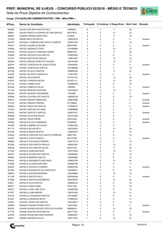 Cargo: 214-AUXILIAR ADMINISTRATIVO - PMI - 40hs-PMI/---
C.EspecíficosC.Contemp.PortuguêsIdentidadeNome do Candidato
PREF. MUNICIPAL DE ILHEUS - CONCURSO PÚBLICO 02/2016 - MÉDIO E TÉCNICO
Nota da Prova Objetiva de Conhecimentos
Nota TotalNºInsc.
832556 QUEZIA DOS REIS SANTOS CRUZ 15690909 8 7 11 26
Situação
20/05/2016Página: 70
836691 QUEZIA PRISCILLA PEREIRA DE LIMA SANTOS 957075812 6 3 14 23
840657 QUIANE FONSECA MONTEIRO 6104533 6 2 11 19
812425 RAABE BISPO DE MATOS 1349253278 0 0 0 0 Ausente
832755 RACQUEL THAMYRES MACHADO G CAMPOS 1309974128 5 1 8 14
842513 RAFAEL AGUIAR DE MOURA 966101588 0 0 0 0 Ausente
815608 RAFAEL ANDRADE OTERO 1201956668 8 4 15 27
823579 RAFAEL AUGUSTO ANDRADE NUNES 989461025 7 4 11 22
816049 RAFAEL AZEVEDO DOS SANTOS 1458023532 3 2 8 13
817327 RAFAEL BASTOS DE ARAUJO 1166814467 7 4 12 23
820048 RAFAEL BORGES PIRES DE OLIVEIRA 1481461630 7 4 10 21
823744 RAFAEL CONCEICAO DE JESUS SOUZA 1524446530 0 0 0 0 Ausente
826660 RAFAEL CONCEICAO SANTOS 1621860885 3 5 7 15
827728 RAFAEL DA SILVA SANTOS 1298262780 7 4 11 22
819236 RAFAEL DE BRITO CARVALHO 1133512674 0 0 0 0 Ausente
826857 RAFAEL DOS SANTOS 1373161191 5 2 13 20
816815 RAFAEL FERREIRA MATOS 45140211X 7 6 10 23
831132 RAFAEL GOMES CRUZ 1308980078 7 2 9 18
843346 RAFAEL GOMES DA SILVA 15695661 0 0 0 0 Ausente
811154 RAFAEL MENEZES SANTANA 1324105674 5 4 12 21
842390 RAFAEL MORGAN TRESSMANN 17442080 0 0 0 0 Ausente
835084 RAFAEL OLIVEIRA DOS SANTOS 1365000729 3 4 8 15
828310 RAFAEL RIBEIRO DAMACENO 1399616668 0 0 0 0 Ausente
811375 RAFAEL RIBEIRO PEREIRA 973168900 0 0 0 0 Ausente
839340 RAFAEL ROSA DOS SANTOS 1475806337 0 0 0 0 Ausente
817922 RAFAEL SANTANA DA HORA 1538898888 5 4 8 17
823576 RAFAEL SANTOS E SANTOS 1262616107 0 0 0 0 Ausente
823896 RAFAEL SILVA DOS ANJOS 1531221882 5 4 8 17
814006 RAFAEL VEIGA FREIRE 934014930 0 0 0 0 Ausente
847480 RAFAELA ALVES GUIMARAES 532466007 0 0 0 0 Ausente
814642 RAFAELA AMARAL DE SOUZA 1443627402 3 2 4 9
831119 RAFAELA BELEM NETO 1362338303 7 4 13 24
827524 RAFAELA BRAGA SANTOS 1448293472 3 3 8 14
818529 RAFAELA CAROLINA DOS SANTOS FERREIRA 606611861 7 4 8 19
814597 RAFAELA COSTA ARGOLO 942147359 0 0 0 0 Ausente
838695 RAFAELA DOS ANJOS PEREIRA 1500772119 5 2 7 14
821694 RAFAELA DOS SANTOS ARAUJO 1480421987 5 4 12 21
832436 RAFAELA DOS SANTOS SOUZA 902031350 7 2 11 20
817308 RAFAELA GAMA MACHADO 1297515293 6 5 10 21
840077 RAFAELA JATOBA DOS SANTOS 1405980494 4 3 8 15
838550 RAFAELA MEDRADO MATOS 1539283950 5 7 9 21
830461 RAFAELA NASCIMENTO MACHADO 1298842786 8 3 13 24
812699 RAFAELA OLIVEIRA SANTANA 1609865758 4 2 5 11
820534 RAFAELA PACHECO CORREIA 2008007952 0 0 0 0 Ausente
821985 RAFAELA RODRIGUES DA CONCEICAO 1432069071 5 4 6 15
839578 RAFAELA SANTANA BEZERRA 1364160986 5 1 10 16
811166 RAFAELA SANTOS GALO 2050344384 0 0 0 0 Ausente
812269 RAFAELA SANTOS NASCIMENTO 1605799700 6 4 14 24
818471 RAFAELA SILVA SANTOS 1559848103 5 5 9 19
825517 RAFAELA VIANA FIRMO 979311950 4 5 11 20
836473 RAFAELLA DIAS LIMA SILVA 1403587906 4 3 8 15
813277 RAFAELLA LIMA RIBEIRO 1258162350 7 4 10 21
816732 RAFAELLE CERQUEIRA SANTOS 1441358927 3 3 8 14
821821 RAFAELLE MARQUES MOTA 1478845007 4 5 8 17
814572 RAFFAEL VIEIRA DOS SANTOS 1555169813 2 3 8 13
823995 RAIANA OLIVEIRA FERRAZ PINTO 1467518921 0 0 0 0 Ausente
826740 RAIANA QUEREN NOVAIS COSTA DE OLIVEIRA 984826610 7 3 12 22
817733 RAIANA QUINTINO DOS SANTOS 2091717401 0 0 0 0 Ausente
827494 RAIANA REGINA MACHADO BORGES 1568650507 5 3 8 16
840671 RAIANE AMORIM DA SILVA 1326117831 7 6 14 27
 