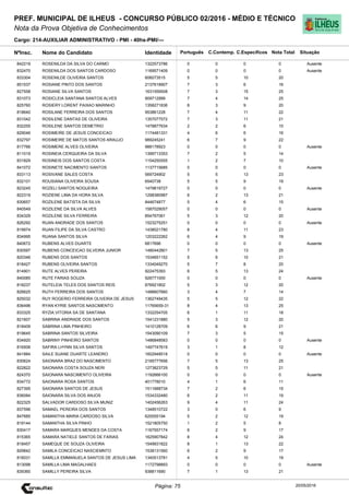 Cargo: 214-AUXILIAR ADMINISTRATIVO - PMI - 40hs-PMI/---
C.EspecíficosC.Contemp.PortuguêsIdentidadeNome do Candidato
PREF. MUNICIPAL DE ILHEUS - CONCURSO PÚBLICO 02/2016 - MÉDIO E TÉCNICO
Nota da Prova Objetiva de Conhecimentos
Nota TotalNºInsc.
842219 ROSENILDA DA SILVA DO CARMO 1322573786 0 0 0 0
Situação
Ausente
20/05/2016Página: 75
832470 ROSENILDA DOS SANTOS CARDOSO 1169571409 0 0 0 0 Ausente
833304 ROSENILDE OLIVEIRA SANTOS 606073515 5 5 10 20
851537 ROSIANE PINTO DOS SANTOS 2137618907 7 3 6 16
827558 ROSIANE SILVA SANTOS 1631559508 7 3 15 25
831073 ROSICLEIA SANTANA SANTOS ALVES 909712999 7 4 14 25
825760 ROSIERY LORENT PAIXAO MARINHO 1358271836 8 3 9 20
818640 ROSILANE FERREIRA DOS SANTOS 953861228 7 4 11 22
831042 ROSILENE DANTAS DE OLIVEIRA 1357077572 7 3 11 21
832255 ROSILENE SANTOS DEMETRIO 1478877634 2 2 6 10
829046 ROSIMEIRE DE JESUS CONCEICAO 1174481331 4 6 6 16
832797 ROSIMEIRE DE MATOS SANTOS ARAUJO 989245241 6 7 9 22
817766 ROSIMERE ALVES OLIVEIRA 988178923 0 0 0 0 Ausente
811019 ROSINEIA CERQUEIRA DA SILVA 1399713353 7 2 5 14
831829 ROSINEIS DOS SANTOS COSTA 1154250555 1 2 7 10
841072 ROSINETE NACIMENTO SANTOS 1137715685 0 0 0 0 Ausente
833113 ROSIVANE SALES COSTA 569724902 5 5 13 23
832101 ROUSIANA OLIVEIRA SOUSA 6540738 5 5 9 19
823245 ROZELI SANTOS NOGUEIRA 1479819727 0 0 0 0 Ausente
822319 ROZIENE LIMA DA HORA SILVA 1298380987 6 2 13 21
830657 ROZILENE BATISTA DA SILVA 844674877 5 4 6 15
840549 ROZILENE DA SILVA ALVES 1587029057 0 0 0 0 Ausente
834329 ROZILENE SILVA FERREIRA 854767061 5 3 12 20
826292 RUAN ANDRADE DOS SANTOS 1523275251 0 0 0 0 Ausente
819974 RUAN FILIPE DA SILVA CASTRO 1438021780 8 4 11 23
834995 RUANA SANTOS SILVA 1203222262 6 4 9 19
840672 RUBENS ALVES DUARTE 6817696 0 0 0 0 Ausente
830597 RUBENS CONCEICAO SILVEIRA JUNIOR 1480442801 7 5 13 25
820346 RUBENS DOS SANTOS 1534651152 5 6 10 21
818427 RUBENS OLIVEIRA SANTOS 1334049270 5 7 8 20
814901 RUTE ALVES PEREIRA 922475393 6 5 13 24
840085 RUTE FARIAS SOUZA 926771000 0 0 0 0 Ausente
818237 RUTELEIA TELES DOS SANTOS REIS 876921802 5 3 12 20
826625 RUTH FERREIRA DOS SANTOS 1496607660 3 4 7 14
825032 RUY ROGERIO FERREIRA OLIVEIRA DE JESUS 1362749435 5 5 12 22
836496 RYAN KYRIE SANTOS NASCIMENTO 11765659-31 8 4 13 25
833325 RYZIA VITORIA SA DE SANTANA 1332254705 6 1 11 18
821607 SABRINA ANDRADE DOS SANTOS 1541231880 5 3 12 20
818409 SABRINA LIMA PINHEIRO 1410128709 6 6 9 21
819645 SABRINA SANTOS SILVEIRA 1543090109 7 3 5 15
834920 SABRINY PINHEIRO SANTOS 1486848583 0 0 0 0 Ausente
816506 SAFIRA LHYNN SILVA SANTOS 1497747619 3 1 8 12
841884 SAILE SUANE DUARTE LEANDRO 1602948518 0 0 0 0 Ausente
830624 SAIONARA BRAZ DO NASCIMENTO 2195777656 7 5 13 25
822822 SAIONARA COSTA SOUZA NERI 1273823729 5 5 11 21
824370 SAIONARA NASCIMENTO OLIVEIRA 1192666100 0 0 0 0 Ausente
834772 SAIONARA ROSA SANTOS 401778010 4 1 6 11
827395 SAIONARA SANTOS DE JESUS 1511688734 7 2 6 15
836084 SAIONARA SILVA DOS ANJOS 1534332480 6 2 11 19
822325 SALVADOR CARDOSO SILVA MUNIZ 1402456263 9 4 11 24
837596 SAMAEL PEREIRA DOS SANTOS 1348510722 3 0 6 9
847685 SAMANTHA MARIA CARDOSO SILVA 620055194 5 2 12 19
819144 SAMANTHA SILVA PINHO 1521805750 1 2 5 8
830417 SAMARA MARQUES MENDES DA COSTA 1167557174 6 2 9 17
815365 SAMARA NATIELE SANTOS DE FARIAS 1625907842 8 4 12 24
818457 SAMEQUE DE SOUZA OLIVEIRA 1549931822 8 1 13 22
829842 SAMILA CONCEICAO NASCIEMNTO 1538131560 6 2 9 17
816031 SAMILLA EMMANUELA SANTOS DE JESUS LIMA 1340513781 4 5 10 19
813098 SAMILLA LIMA MAGALHAES 1172798893 0 0 0 0 Ausente
839360 SAMILLY PEREIRA SILVA 938811690 7 1 13 21
 