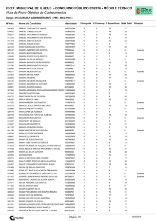 Cargo: 214-AUXILIAR ADMINISTRATIVO - PMI - 40hs-PMI/---
C.EspecíficosC.Contemp.PortuguêsIdentidadeNome do Candidato
PREF. MUNICIPAL DE ILHEUS - CONCURSO PÚBLICO 02/2016 - MÉDIO E TÉCNICO
Nota da Prova Objetiva de Conhecimentos
Nota TotalNºInsc.
840365 SAMUEL DOS SANTOS JUNIOR 1480732044 9 5 13 27
Situação
20/05/2016Página: 76
829425 SAMUEL FONSECA SILVA 1309652783 8 3 14 25
840237 SAMUEL NASCIMENTO BORGES 1405291281 8 5 10 23
811243 SAMUEL NASCIMENTO DOS SANTOS 1421216574 7 2 9 18
831373 SAMUEL SANTOS SOUZA 1279119284 6 6 10 22
847660 SAMUEL SOUZA ALVES 1623777623 2 3 6 11
834412 SAND RODRIGUES SANTANA 1254737375 7 4 11 22
820137 SANDRA ALMEIDA DOS SANTOS 776093444 0 0 0 0 Ausente
825162 SANDRA BISPO MARQUES 799098337 2 3 8 13
819839 SANDRA BORGES DOS SANTOS 599849967 4 2 7 13
830438 SANDRA DA SILVA ARAUJO 1206305088 0 0 0 0 Ausente
835035 SANDRA MARIA OLIVEIRA PASSOS 462849902 4 1 10 15
831746 SANDRA MARIA SANTOS SOUSA 1599627-14 8 3 9 20
830408 SANDRA MATOS DE SOUZA 13226980 4 4 7 15
840211 SANDRA MEIRA SANTOS 936430478 0 0 0 0 Ausente
831954 SANDRA NEVES ROMA 1325213500 8 6 11 25
822505 SANDRA OLIVEIRA 407903631 6 2 11 19
832135 SANDRA OLIVEIRA MAGALHES 04006780 71 0 0 0 0 Ausente
826491 SANDRA PEREIRA DE OLIVEIRA 1123303550 1 4 16 21
838991 SANDRA SANTOS LISBOA 807456365 5 2 13 20
821668 SANDRA VENANCIA DOS SANTOS MENDES FERREI 1193064848 3 4 7 14
822322 SANDRO SANTOS LIMA 1430730447 6 3 8 17
829770 SANIO MOREIRA DE OLIVEIRA 1367904536 5 6 9 20
836332 SANLAI SANTOS LIMA 798406399 8 5 10 23
817322 SARA BARBOSA DOS SANTOS 1116974177 0 0 0 0 Ausente
822274 SARA DE JESUS SANTOS MELGACO 941659631 5 4 10 19
832866 SARA FERREIRA TAVARES 2027083499 0 0 0 0 Ausente
829179 SARA LOPES DE ALMEIDA 1344487580 4 4 9 17
820188 SARA MENEZES PORTO DE ALMEIDA 1011824493 7 6 12 25
840967 SARA MOREIRA SANTOS 1000902730 0 0 0 0 Ausente
812487 SARA NERY DE ARAUJO 2011400473 2 2 5 9
818507 SARA NUNES BARRETO 1615620435 6 4 11 21
821103 SARA OLIVEIRA DE SOUSA 1584759763 4 3 6 13
841198 SARA SANTOS DA SILVA SOUSA 404999280 0 0 0 0 Ausente
830286 SARA SOUZA DE ANDRADE 1490805494 5 1 9 15
839067 SARA SOUZA PIMENTA 1319522424 6 1 12 19
829562 SARAH DE JESUS SANTOS 1407490800 3 5 11 19
825605 SARAH EVELYN MATOS CHAVES 1521814821 3 4 8 15
812022 SARAH NICANOR DE SOUZA OLIVEIRA SANTOS 1282692607 2 2 5 9
847032 SARALINE DOS SANTOS NASCIMENTO MACIEL 1264117604 6 3 12 21
833499 SASKIA DA SILVA OLIVEIRA 839300000 6 4 12 22
824903 SATOMI OTANI 1172883572 4 5 12 21
825474 SAULLO MATHEUS LIMA CHAGAS 1546879951 9 2 6 17
840030 SAULO DIMAS AROZ DALMEIDA SANTANA 1166449076 9 6 15 30
834457 SAULO FERNANDES SANTOS DE JESUS 879931710 7 6 15 28
837409 SAVINA DE SOUZA CARDOSO 1209797054 3 2 7 12
825990 SCARLETT ALVES DE ALMEIDA TAKAHASHI 1563062984 4 4 9 17
824045 SCHIRLENO DOMINGUEZ VASCONCELLOS 1207134708 0 0 0 0 Ausente
821337 SEAN NELSON MORAES MENDES DA SILVA 897259211 0 0 0 0 Ausente
838876 SEBASTIAO LAZARO DE SOUSA JUNIOR 2042202894 4 4 11 19
821971 SEILMA PEREIRA DOS SANTOS 1138829986 7 3 8 18
811320 SEILMA SANTOS REIS 1592945252 4 1 4 9
834287 SELMA BEZERRA SILVA 350020346 7 4 12 23
820663 SELMA POSSIDONIO DOS SANTOS MOURA 545884721 5 5 11 21
825643 SELMA SANTOS BARBOSA 731875265 4 2 11 17
812488 SELMA SILVA DE SOUZA SANTANA 1385568062 6 3 9 18
829133 SELMA SOARES DE JESUS 962214450 7 5 15 27
841321 SERGIO AUGUSTO COELHO BENEVIDES DOS SANT1389262472 5 3 9 17
820597 SERGIO HENRIQUE JESUS RABELO 1605371009 6 2 9 17
829185 SERGIO ROBERTO DOS SANTOS TEIXEIRA 859192504 3 4 9 16
 