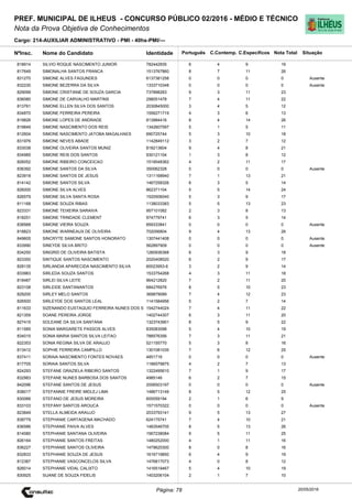 Cargo: 214-AUXILIAR ADMINISTRATIVO - PMI - 40hs-PMI/---
C.EspecíficosC.Contemp.PortuguêsIdentidadeNome do Candidato
PREF. MUNICIPAL DE ILHEUS - CONCURSO PÚBLICO 02/2016 - MÉDIO E TÉCNICO
Nota da Prova Objetiva de Conhecimentos
Nota TotalNºInsc.
818914 SILVIO ROQUE NASCIMENTO JUNIOR 782442935 6 4 9 19
Situação
20/05/2016Página: 78
817649 SIMONALHA SANTOS FRANCA 1513767860 8 7 11 26
831270 SIMONE ALVES FAGUNDES 6137381258 0 0 0 0 Ausente
832230 SIMONE BEZERRA DA SILVA 1333710348 0 0 0 0 Ausente
829099 SIMONE CRISTIANE DE SOUZA GARCIA 737898283 9 3 11 23
836080 SIMONE DE CARVALHO MARTINS 298051478 7 4 11 22
813761 SIMONE ELLEN SILVA DOS SANTOS 2030845000 3 4 5 12
834870 SIMONE FERREIRA PEREIRA 1556271719 4 3 6 13
819826 SIMONE LOPES DE ANDRADE 813984416 8 4 14 26
819849 SIMONE NASCIMENTO DOS REIS 1342607597 5 1 5 11
812604 SIMONE NASCIMENTO JATOBA MAGALHAES 690725744 5 3 10 18
831976 SIMONE NEVES ABADE 1142849112 3 2 7 12
833038 SIMONE OLIVEIRA SANTOS MUNIZ 818213604 9 4 8 21
834985 SIMONE REIS DOS SANTOS 930121104 1 3 8 12
826052 SIMONE RIBEIRO CONCEICAO 1519548362 4 2 11 17
836392 SIMONE SANTOS DA SILVA 350062328 0 0 0 0 Ausente
823918 SIMONE SANTOS DE JESUS 1311168940 7 1 13 21
814142 SIMONE SANTOS SILVA 1467258326 6 3 5 14
826000 SIMONE SILVA ALVES 862371104 5 5 14 24
826579 SIMONE SILVA SANTA ROSA 1520506040 5 3 9 17
811168 SIMONE SOUZA RIBAS 1138033383 5 5 13 23
823331 SIMONE TEIXEIRA SARAIVA 957101082 2 3 8 13
818251 SIMONE TRINDADE CLEMENT 974779741 6 3 5 14
838568 SIMONE VIEIRA SOUZA 859333841 0 0 0 0 Ausente
818823 SIMONE WARNEAUX DE OLIVEIRA 702056804 9 4 13 26
849605 SINCRYTE SAMONE SANTOS HONORATO 1307441408 0 0 0 0 Ausente
833990 SINEYDE SILVA BRITO 562897909 0 0 0 0 Ausente
834250 SINGRID DE OLIVEIRA BATISTA 1260936368 6 3 9 18
823350 SINTIQUE SANTOS NASCIMENTO 2020408520 6 2 9 17
828135 SIRLANDIA APARECIDA NASCIMENTO SILVA 60023953-6 3 2 9 14
833983 SIRLEDA SOUZA SANTOS 1533754268 4 3 11 18
818487 SIRLEI SILVA LEITE 964212820 7 2 11 20
823108 SIRLEIDE SANTANANTOS 684276976 8 5 10 23
829200 SIRLEY MELO SANTOS 369879089 7 4 12 23
826500 SIRLEYDE DOS SANTOS LEAL 1141584956 5 2 7 14
811633 SIZENANDO EUSTAQUIO FERREIRA NUNES DOS S 1542744024 7 4 11 22
821359 SOANE PEREIRA JORGE 1402744307 6 3 11 20
827415 SOLEANE DA SILVA SANTANA 1323743901 8 5 9 22
811585 SONIA MARGARETE PASSOS ALVES 835083098 5 4 10 19
834015 SONIA MARIA SANTOS SILVA LEITAO 788576356 7 3 11 21
822353 SONIA REGINA SILVA DE ARAUJO 521155770 5 3 8 16
813412 SOPHIE FERREIRA CAMPILLO 1301081035 7 6 12 25
837411 SORAIA NASCIMENTO FONTES NOVAES 4851716 0 0 0 0 Ausente
817705 SORAIA SANTOS SILVA 1166579875 4 2 7 13
824293 STEFANE GRAZIELA RIBEIRO SANTOS 1322495610 7 1 9 17
832983 STEFANE NUNES BARBOSA DOS SANTOS 4985146 6 2 7 15
842096 STEFANE SANTOS DE JESUS 2006503197 0 0 0 0 Ausente
838017 STEFANNIE FREIRE MIDLEJ LIMA 1486713149 8 5 12 25
830066 STEFANO DE JESUS MOREIRA 600059194 2 1 6 9
833103 STEFANY SANTOS AROUCA 1571570322 0 0 0 0 Ausente
823849 STELLA ALMEIDA ARAUJO 2033793141 9 5 13 27
838779 STEPHANIE CARTAGENA MACHADO 624175741 7 4 10 21
836586 STEPHANIE PAIVA ALVES 1483546705 8 5 13 26
814080 STEPHANIE SANTANA OLIVEIRA 1567238084 9 5 11 25
826164 STEPHANIE SANTOS FREITAS 1480252000 4 1 11 16
836227 STEPHANIE SANTOS OLIVEIRA 1479620300 8 0 8 16
832833 STEPHANIE SOUZA DE JESUS 1616719850 6 4 9 19
812387 STEPHANIE VASCONCELOS SILVA 1476817073 4 0 8 12
826014 STEPHANIE VIDAL CALIXTO 1416519467 5 4 10 19
830925 SUANE DE SOUZA FIDELIS 1403206104 2 1 7 10
 