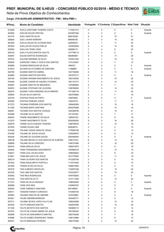 Cargo: 214-AUXILIAR ADMINISTRATIVO - PMI - 40hs-PMI/---
C.EspecíficosC.Contemp.PortuguêsIdentidadeNome do Candidato
PREF. MUNICIPAL DE ILHEUS - CONCURSO PÚBLICO 02/2016 - MÉDIO E TÉCNICO
Nota da Prova Objetiva de Conhecimentos
Nota TotalNºInsc.
812928 SUELE CRISTIANE TEIXEIRA COSTA 1119247314 0 0 0 0
Situação
Ausente
20/05/2016Página: 79
822904 SUELEN SOUZA FREITAS 2033057364 0 0 0 0 Ausente
841470 SUELI SANTOS SILVA 896216209 6 5 10 21
828628 SUELI VIEIRA MOREIRA 889498180 7 3 15 25
843936 SUELIA SOUZA DE OLIVEIRA REIS 452835674 8 1 11 20
823553 SUELLEN DE SOUZA FIDELIS 1403205205 5 3 12 20
835552 SUELLEN TIEME YANO 492699173 7 4 9 20
829104 SUELY ALVES SANTOS VALETE 1277758115 0 0 0 0 Ausente
840557 SUILAN SANTOS RODRIGUES 950089265 5 3 17 25
837619 SUILENE MARIANE DA SILVA 1543431453 4 1 10 15
830554 SUREIDDE TAMILLY COSTA DOS SANTOS 1315125447 3 2 7 12
842665 SUSANA REBOUCAS DA SILVA 1894331 0 0 0 0 Ausente
813674 SUYARA SILVA GOMES DE SANTANA 11289805 0 0 0 0 Ausente
822780 SUZANA SANTOS CABRAL 1447192583 4 3 11 18
822883 SUZANA SANTOS DOS REIS 1281872717 0 0 0 0 Ausente
835182 SUZANA VIRGINIA NASCIMENTO DE JESUS 1525193350 6 4 10 20
819448 SUZANE CARINE DE AQUINO VITORINO 1461161517 7 4 12 23
830967 SUZANE SANTOS DE MEDEIROS 1479469564 5 4 7 16
830672 SUZANE STEPHANY DE OLIVEIRA 1308786000 7 2 14 23
826470 SUZANE THAIS ANDRADE SILVA RIBEIRO 1471905179 5 4 11 20
835854 SYLAS SILVA SANTOS 1653795964 6 3 7 16
834183 SYNTHIA FROIS SA PINTO 148278400 0 0 0 0 Ausente
825000 SYNTHIA PEREIRA JORGE 149447019 5 1 11 17
817372 TACIANA FERREIRA DOS SANTOS 1269436309 5 3 10 18
811620 TACIANE BISPO SANTANA 2044279088 4 5 10 19
826081 TACIANE DOS SANTOS CHAGAS 1620388790 5 4 12 21
833068 TACIANE SILVA SANTOS 1571291601 5 5 7 17
842634 TAIANE NASCIMENTO DA SILVA 1265047251 6 4 9 19
812270 TAIANE NASCIMENTO TELES 2000285295 9 3 16 28
832579 TAIANE SILVA GUEDES TEIXEIRA 1466758279 5 4 10 19
837635 TAIANE SOUSA LIMA 844836010 3 3 4 10
815436 TAILANE CASSIA SENA DE JESUS 1778295106 5 3 5 13
819395 TAILANE DE JESUS SOUSA 1536294870 3 4 6 13
822204 TAILANE DE OLIVEIRA SOUZA 2004406240 0 0 0 0 Ausente
828738 TAILANE MICHELLE DOS SANTOS DE ALMEIDA 1290147531 8 4 12 24
828659 TAILANE SILVA CARDOSO 1394751680 6 4 10 20
834918 TAINA ARAUJO SILVA 1598275070 7 3 8 18
830832 TAINA FERNANDES NASCIMENTO 1524560316 6 1 12 19
834631 TAINA LEAL DE BULHOES 1486526624 6 3 9 18
813841 TAINA MELGACO DE JESUS 1531775004 4 4 11 19
826218 TAINA OLIVEIRA DOS SANTOS 1612229190 3 3 4 10
831833 TAINA RAIZA BRITO PORTELA 1174747463 5 3 6 14
831646 TAINAN ALVES DA SILVA 1599910560 5 3 5 13
827818 TAIS ALMEIDA CARVALHO 1192937228 6 6 10 22
837052 TAIS LIMA DOS SANTOS 1570330077 7 4 12 23
833462 TAIS REIS RODRIGUES 1676792600 0 0 0 0 Ausente
813434 TAIS SANTOS ALTO 1415117292 7 2 13 22
811074 TAISE DA SILVA ARAGAO 1396254536 0 0 0 0 Ausente
826568 TAISE DOS REIS 1302963767 6 3 8 17
842052 TAISE GABRIELE SANTANA 954185803 0 0 0 0 Ausente
835011 TAISSON FARIAS FLORENCIO 1419939106 8 1 9 18
830853 TAIUANE SANTOS DE AMORIM 1279758961 0 0 0 0 Ausente
833521 TALINE AMORIM BARBOSA 1634400771 4 3 6 13
837017 TALINNE NEVES LOPES VILA FLOR 1206343095 4 2 13 19
823324 TALITA ARRUDA SANTOS 1602557080 6 4 14 24
811525 TALITA BATISTA DOS SANTOS 1540846113 2 2 8 12
827672 TALITA DE CASSIA AMARO DE JESUS 1561050202 5 5 9 19
832899 TALITA DO NASCIMENTO SANTOS 1620732408 6 3 7 16
819686 TALITA GOMES RODRIGUES TANAN 1406130990 5 2 6 13
850401 TALITA MARQUES PEREIRA 1562157990 8 4 12 24
 