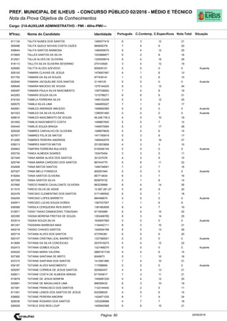 Cargo: 214-AUXILIAR ADMINISTRATIVO - PMI - 40hs-PMI/---
C.EspecíficosC.Contemp.PortuguêsIdentidadeNome do Candidato
PREF. MUNICIPAL DE ILHEUS - CONCURSO PÚBLICO 02/2016 - MÉDIO E TÉCNICO
Nota da Prova Objetiva de Conhecimentos
Nota TotalNºInsc.
811134 TALITA NUNES DOS SANTOS 1490577416 6 3 12 21
Situação
20/05/2016Página: 80
829496 TALITA QUELE NOVAIS COSTA CAZES 984826378 7 4 9 20
839644 TALITA SANTOS BARBOSA 1480559075 9 4 12 25
815805 TALLES SANTOS DA SILVA 1533966877 6 2 8 16
812521 TALLIS ALVES DE OLIVEIRA 1325059919 9 4 16 29
818113 TALLITA SILVA OLIVEIRA SEVERINO 270143920 3 4 12 19
829060 TALYTA ALVES AZEVEDO 905935101 0 0 0 0 Ausente
828100 TAMARA CLAVAIS DE JESUS 1478907487 4 1 8 13
831700 TAMARA DA SILVA SOUZA 877439141 1 3 6 10
822640 TAMARA JACQUELINE DOS SANTOS 31149120 0 0 0 0 Ausente
826646 TAMARA MACEDO DE SOUSA 1275144225 9 3 12 24
826497 TAMARA PAULA SILVA NASCIMENTO 1397338920 7 4 8 19
843283 TAMARA SOUZA SILVA 1315798271 6 6 9 21
816163 TAMELA FERREIRA SILVA 1465102248 5 3 12 20
826575 TAMILA SILVA LIMA 1484855027 7 1 9 17
842661 TAMILES ANDRADE MACEDO 1406692565 0 0 0 0 Ausente
841023 TAMILES DA SILVA OLIVEIRA 1289351465 0 0 0 0 Ausente
826615 TAMILES NASCIMENTO DE SOUZA 49.248.735-2 4 5 10 19
831650 TAMILIS NASCIMENTO COSTA 1499807600 5 0 7 12
834445 TAMILIS SOUZA BRAGA 1446570584 9 2 17 28
825026 TAMIRES CARVALHO DE OLIVEIRA 1488979839 5 4 6 15
827877 TAMIRES FELIX DE MATOS 1471780619 5 3 9 17
813285 TAMIRES PEREIRA ANDRADE 1485442079 6 5 16 27
838213 TAMIRES SANTOS MATOS 2012833608 4 3 3 10
835802 TAMYRIS FERREIRA BULHOES 6193546145 0 0 0 0 Ausente
830734 TANEA ALMEIDA SOARES 153475404 3 3 5 11
821549 TANIA MARIA ALVES DOS SANTOS 301237476 4 2 9 15
825746 TANIA MARIA CARDOSO DOS SANTOS 667443770 5 6 11 22
832608 TANIA MATOS SANTOS 1494748061 7 2 7 16
827427 TANIA MELO FONSECA 900291940 0 0 0 0 Ausente
818264 TANIA SANTOS OLIVEIRA 667714634 6 3 7 16
827259 TANIA SANTOS SILVA 800879732 5 1 8 14
837680 TARCIO RAMOS CAVALCANTE OLIVEIRA 883239868 8 4 14 26
811015 TARCIO SILVA DE ASSIS 13.587.281-27 5 6 9 20
822478 TARCISIO CLEMENTINO DOS SANTOS 5171490500 6 5 7 18
834245 TARCISIO LOPES BARRETO 964496674 0 0 0 0 Ausente
830971 TARCISIO LUCAS SOUZA DOREA 1367037557 1 1 6 8
836568 TARSILA CERQUEIRA REIS BISPO 1381862608 8 4 7 19
815871 TASIO TAKAO DAMASCENO TONOSAKI 971093989 6 4 10 20
825395 TASSIA MORENA FREITAS DE SOUZA 1353468780 8 3 14 25
833514 TASSIA SOUZA SILVA 1630657565 0 0 0 0 Ausente
851247 TASSIANA BARBOSA MAIA 1104442111 8 3 10 21
840218 TASSIO CHAVES SANTOS 1404504168 8 5 13 26
820718 TATIANA ALVES DOS SANTOS 473765381 6 5 9 20
820107 TATIANA CRISTINA LEAL BARRETO 1327080001 0 0 0 0 Ausente
813685 TATIANA DA SILVA CONCEICAO 2037918275 5 5 12 22
832473 TATIANA GOMES SOUZA 1321468270 0 0 0 0 Ausente
834025 TATIANA MARIA VALERIA 08801817/29 4 4 6 14
837365 TATIANA SANTANA DE BRITO 6049673 5 1 10 16
837210 TATIANA SANTANA DOS SANTOS 1412901880 7 4 10 21
834187 TATIANE ALVES NASCIMENTO 117088690 0 0 0 0 Ausente
829297 TATIANE CORREIA DE JESUS SANTOS 920560407 4 4 13 21
826811 TATIANE COSTA DE ALMEIDA ARRAIS 671545817 7 3 11 21
815679 TATIANE DE JESUS BOMFIM 1450687229 4 4 12 20
832661 TATIANE DE MAGALHAES LIMA 898399432 6 3 10 19
831581 TATIANE FRANCISCO DOS SANTOS 1122144440 4 2 5 11
811451 TATIANE LEMOS DOS SANTOS DE JESUS 832288020 4 5 6 15
838892 TATIANE PEREIRA AMORIM 1424671035 8 7 9 24
829036 TATIANE ROSARIO DOS SANTOS 1253206988 4 7 7 18
826529 TATIELE DOS REIS LOUP 1405942568 5 6 10 21
 