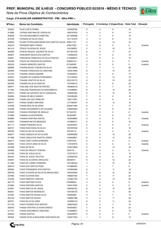 Cargo: 214-AUXILIAR ADMINISTRATIVO - PMI - 40hs-PMI/---
C.EspecíficosC.Contemp.PortuguêsIdentidadeNome do Candidato
PREF. MUNICIPAL DE ILHEUS - CONCURSO PÚBLICO 02/2016 - MÉDIO E TÉCNICO
Nota da Prova Objetiva de Conhecimentos
Nota TotalNºInsc.
833922 TAUA COSTA PENNA 1325536784 6 4 9 19
Situação
20/05/2016Página: 81
813960 TAYANA SANTANA DE CARVALHO 1006167633 4 2 8 14
829509 TAYLAN NASCIMENTO MARTINS 2011859468 7 3 8 18
815785 TAYNARA DA SILVA CRUZ 1311181610 3 2 8 13
838544 TELMA VITORIA MADUREIRA DOS SANTOS CALDA 656217197 5 4 10 19
832319 TENISSON NERY PRADO 979817293 0 0 0 0 Ausente
841415 TERCIO OLIVEIRA DE JESUS 1321095651 3 2 10 15
829089 TEREZA RAQUEL QUEIROZ DA SILVA 2013451539 6 4 11 21
820627 TEREZINHA ANJOS DOS SANTOS 1192892534 2 3 9 14
832891 TEREZINHA FRANCISCA DA SILVA PRATES 2176908074 4 6 9 19
834399 THACIA DA ANUNCIACAO BORGES 2046647211 0 0 0 0 Ausente
820234 THADEU MENEZES SANTOS 973342005 0 0 0 0 Ausente
828859 THAIANA BAHIA TEIXEIRA DA SILVA 1335749896 7 7 11 25
825264 THAIANA CONCEICAO DE SANTANA 1323515950 8 7 12 27
817316 THAIANA VINHAS AMORIM 1474005977 5 4 8 17
816247 THAIANE DE ALMEIDA FERNANDES 1212150244 4 2 12 18
835056 THAIANE SANTOS DA SILVA 2033123170 8 5 10 23
832355 THAIARA DA SILVA SANTOS 1337040410 6 6 8 20
820617 THAILANE DOS SANTOS PRATES 1563608103 4 2 7 13
811552 THAILANE RODRIGUES DO NASCIMENTO 1415368961 8 4 14 26
829019 THAINA DE AZEVEDO SILVA CARQUEIJA 1546959394 6 2 10 18
829954 THAINA DE MELO DAINEZI 1332385206 7 5 6 18
820760 THAINA GALVAO ORNELAS 1483177661 4 4 9 17
825701 THAINA GOMES SANTANA 1317399307 8 1 10 19
816789 THAINA REIS DA SILVEIRA 2050971893 6 4 7 17
818389 THAINA SACRAMENTO DE OLIVEIRA 1459409264 6 4 6 16
816505 THAINAH REZENDE DE ARAUJO 817440720 0 0 0 0 Ausente
815466 THAINAN ALVESPEREIRA 763223867 3 3 9 15
839869 THAINAN SANTANA ROCHA 1540308804 0 0 0 0 Ausente
818975 THAINARA MATOS MENEZES 1473865271 6 3 9 18
821117 THAIRA PINHEIRO SILVA 1264539347 0 0 0 0 Ausente
826747 THAIS ACSA ROSA DA SILVA 1607057549 4 4 8 16
829780 THAIS ALVES DE OLIVEIRA 576142712 0 0 0 0 Ausente
830671 THAIS CANDIDA DA SILVA DIAS 1292905808 7 4 15 26
811806 THAIS CARLA DOS SANTOS LEMOS 1434938921 8 4 12 24
826317 THAIS CONTI VIEIRA BONIARES 210974754 0 0 0 0 Ausente
832954 THAIS COSTA DINIZ DA SILVA 1137497670 0 0 0 0 Ausente
831896 THAIS DA SILVA 1444018949 5 3 10 18
823965 THAIS DE ARAUJO TEIXEIRA 3235176 0 0 0 0 Ausente
814756 THAIS DE JESUS SILVA 1370716710 4 3 8 15
822457 THAIS DE JESUS TELETKA 1325920703 5 4 9 18
834957 THAIS DE OLIVEIRA CHIACCHIO 49239910 8 4 12 24
811390 THAIS DO CARMO FERREIRA 1521365334 7 2 10 19
826219 THAIS DOS SANTOS PENA 1518884504 1 1 7 9
829463 THAIS FERNANDES DOS SANTOS 1470849380 6 1 11 18
838792 THAIS OLIVEIRA DA SILVA DE MAGALHAES 1383330093 9 6 10 25
827980 THAIS OLIVEIRA DIAS 1568847394 7 2 11 20
815029 THAIS PIMENTEL SANTOS 1372851755 4 5 13 22
847175 THAIS SANTANA ALVES 970088264 0 0 0 0 Ausente
812994 THAIS SANTANA SANTOS 1440315400 0 0 0 0 Ausente
819227 THAIS SANTOS DE JESUS 1584560762 6 4 10 20
846261 THAIS SANTOS REDENCAO 1481038125 6 9 11 26
814367 THAIS SANTOS SOUSA SILVA 700084509 4 3 7 14
823136 THAIS SANTOS XAVIER 1496907388 5 4 11 20
825791 THAIS SILVA DA HORA 1439084130 8 5 11 24
811723 THAIS TAVARES DOS SANTOS 1386279242 5 2 7 14
838740 THAISA CRISTINA OLIVEIRA SIMOES 1645440621 7 6 9 22
811751 THAISA NASCIMENTO SANTANA 1418568821 6 4 9 19
840632 THAISA SANTOS 1482459272 0 0 0 0 Ausente
830462 THAISE ESTELA NOGUEIRA VASCONCELOS 1322571902 1 4 8 13
 