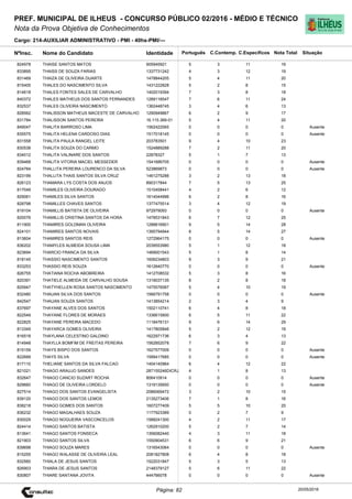 Cargo: 214-AUXILIAR ADMINISTRATIVO - PMI - 40hs-PMI/---
C.EspecíficosC.Contemp.PortuguêsIdentidadeNome do Candidato
PREF. MUNICIPAL DE ILHEUS - CONCURSO PÚBLICO 02/2016 - MÉDIO E TÉCNICO
Nota da Prova Objetiva de Conhecimentos
Nota TotalNºInsc.
824978 THAISE SANTOS MATOS 905945921 5 3 11 19
Situação
20/05/2016Página: 82
833895 THAISS DE SOUZA FARIAS 1337731242 4 3 12 19
831469 THAIZA DE OLIVEIRA DUARTE 1478844205 5 4 11 20
815405 THALES DO NASCIMENTO SILVA 1431222828 5 2 8 15
814618 THALES FONTES SALES DE CARVALHO 1402019394 7 3 8 18
840372 THALES MATHEUS DOS SANTOS FERNANDES 1289116547 7 6 11 24
832537 THALES OLIVEIRA NASCIMENTO 1362448745 3 4 6 13
828562 THALISSON MATHEUS MACESTE DE CARVALHO 1290949867 6 2 9 17
831784 THALISSON SANTOS PEREIRA 16.115.369-01 5 4 11 20
849047 THALITA BARROSO LIMA 1562422065 0 0 0 0 Ausente
835575 THALITA HELENA CARDOSO DIAS 1517018145 0 0 0 0 Ausente
831558 THALITA PAULA RANGEL LEITE 203783501 9 4 10 23
830538 THALITA SOUZA DO CARMO 1524889288 7 2 11 20
834012 THALITA VALINARE DOS SANTOS 22878327 5 1 7 13
839468 THALITA VITORIA MACIEL MESSEDER 1541686705 0 0 0 0 Ausente
824784 THALLITA PEREIRA LOURENCO DA SILVA 523869873 0 0 0 0 Ausente
823199 THALLITA THAIS SANTOS SILVA CRUZ 1461275288 3 2 13 18
826123 THAMARA LYS COSTA DOS ANJOS 890317844 7 5 13 25
817049 THAMILES OLIVEIRA DOURADO 1510458441 4 2 6 12
829061 THAMILES SILVA SANTOS 1614044996 6 2 8 16
828798 THAMILLES CHAVES SANTOS 1377475514 3 4 12 19
819104 THAMILLIS BATISTA DE OLIVEIRA 972979093 0 0 0 0 Ausente
820076 THAMILLIS CRISTINA SANTOS DA HORA 1478531843 6 7 12 25
811900 THAMIRES GOLDMAN OLIVEIRA 1288816901 9 5 14 28
824101 THAMIRES SANTOS NOVAIS 1395794944 8 5 14 27
813604 THAMIRES SANTOS REIS 1272964175 0 0 0 0 Ausente
836202 THAMYLES ALMEIDA SOUSA LIMA 2039553980 5 1 12 18
823694 THARCIO FRANCA DA SILVA 1469001543 5 1 8 14
818145 THASSIO NASCIMENTO SANTOS 1606234803 9 3 9 21
833253 THASSIO REIS SOUZA 1612640770 0 0 0 0 Ausente
826755 THATIANA ROCHA ABOBREIRA 1412708532 5 3 8 16
820391 THATIELE ALMEIDA DE CARVALHO SOUSA 1319037135 8 2 8 18
825947 THATYHELLEN ROSA SANTOS NASCIMENTO 1475576587 5 4 10 19
832480 THAUAN SILVA DOS SANTOS 1566791758 0 0 0 0 Ausente
842547 THAUAN SOUZA SANTOS 1413854214 2 3 4 9
837697 THAYANE ALVES DOS SANTOS 1502110741 6 4 8 18
822549 THAYANE FLORES DE MORAES 1336615800 6 5 11 22
822825 THAYANE PEREIRA MACEDO 1118476131 9 6 14 29
813349 THAYARCA GOMES OLIVEIRA 1417805846 5 2 12 19
816518 THAYLANA CELESTINO GALDINO 1622971736 6 3 4 13
814948 THAYLLA BOMFIM DE FREITAS PEREIRA 1562852078 7 6 9 22
815159 THAYS BISPO DOS SANTOS 1627577009 0 0 0 0 Ausente
822689 THAYS SILVA 1599417685 0 0 0 0 Ausente
817110 THELIANE SANTOS DA SILVA FALCAO 1404140964 6 4 12 22
821021 THIAGO ARAUJO SANDES 287155246DICRJ 4 1 8 13
832647 THIAGO CANCIO SUZART ROCHA 806410914 0 0 0 0 Ausente
829660 THIAGO DE OLIVEIRA LORDELO 1319135650 0 0 0 0 Ausente
827514 THIAGO DOS SANTOS EVANGELISTA 2086069472 3 2 10 15
839120 THIAGO DOS SANTOS LEMOS 2135273406 7 1 8 16
838218 THIAGO GOMES DOS SANTOS 1607277409 5 5 10 20
836232 THIAGO MAGALHAES SOUZA 1177923389 0 2 7 9
830029 THIAGO NOGUEIRA VASCONCELOS 1588241300 4 2 11 17
824414 THIAGO SANTOS BATISTA 1262910200 5 2 7 14
813641 THIAGO SANTOS FONSECA 1356082440 4 3 11 18
821903 THIAGO SANTOS SILVA 1550904531 6 6 9 21
839698 THIAGO SOUZA MARES 1316543064 0 0 0 0 Ausente
815255 THIAGO WALASSE DE OLIVEIRA LEAL 2081827808 6 4 8 18
832560 THIALA DE JESUS SANTOS 1522031847 5 3 5 13
826903 THIARA DE JESUS SANTOS 2148379127 5 6 11 22
830807 THIARE SANTANA JOVITA 444766078 0 0 0 0 Ausente
 