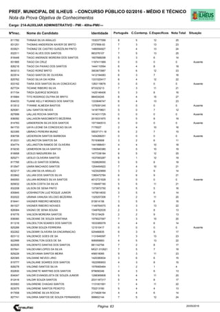 Cargo: 214-AUXILIAR ADMINISTRATIVO - PMI - 40hs-PMI/---
C.EspecíficosC.Contemp.PortuguêsIdentidadeNome do Candidato
PREF. MUNICIPAL DE ILHEUS - CONCURSO PÚBLICO 02/2016 - MÉDIO E TÉCNICO
Nota da Prova Objetiva de Conhecimentos
Nota TotalNºInsc.
811782 THINAIA SILVA ARAUJO 1530377099 8 5 12 25
Situação
20/05/2016Página: 83
831251 THOMAS ANDERSON XAVIER DE BRITO 2737856-93 7 3 13 23
833621 THOMAZ DE CASTRO GURZZILINI PINTO 1480094927 7 4 13 24
832511 TIAGO ALVES DOS SANTOS 983376107 7 5 13 25
816448 TIAGO ANDRADE MOREIRA DOS SANTOS 1607688298 5 3 6 14
831885 TIAGO DA CRUZ 1197411569 0 0 0 0 Ausente
826216 TIAGO DA PAIXAO DOS SANTOS 1444110594 6 4 8 18
843013 TIAGO RORIZ BRITO 3903673987 5 6 12 23
823514 TIAGO SANTOS DE OLIVEIRA 1412194083 6 3 7 16
825762 TIAGO SILVA DA HORA 1331020417 6 4 12 22
833162 TIARA DOS SANTOS SILVA CONCEICAO 1283119676 0 0 0 0 Ausente
827724 TICIANE RIBEIRO SILVA 973323213 7 3 11 21
817154 TIRZA QUEIROZ BORGES 1425146406 5 3 8 16
815964 TITO RODRIGO DUTRA DE BRITO 984534245 8 4 15 27
834033 TUANE KELLY MORAES DOS SANTOS 1333646747 6 4 13 23
813512 TYANNE ALMEIDA BASTOS 1379391245 0 0 0 0 Ausente
825081 UALI SANTOS NEVES 1418779601 5 0 7 12
827699 UALLAS ROCHA SANTOS 1414311729 0 0 0 0 Ausente
836092 UALLASON NASCIMENTO BEZERRA 2019331870 6 5 8 19
814783 UANDERSON SILVA DOS SANTOS 1571940510 0 0 0 0 Ausente
841733 UAYA LEONE DA CONCEICAO SILVA 7175027 2 4 10 16
823395 UBIRACI PEREIRA MUNIZ 05037171-18 6 2 7 15
836706 UEDERSON SANTOS BARBOSA 1404268251 0 0 0 0 Ausente
812031 UELINGTON SANTOS SA 701936908 3 2 6 11
834774 UELLINGTON RAMOS DE OLIVEIRA 1441996451 4 4 10 18
819230 UEMERSON SILVA SANTOS 1350940380 4 5 10 19
818958 UESLEI MADUREIRA SA 1477336184 8 5 12 25
825271 UESLEI OLIVEIRA SANTOS 1537083287 6 1 12 19
817785 UESLLEI SANTOS SOBRAL 1528828550 5 5 8 18
813547 UIARA MACHADO SANTOS 1204454922 7 4 10 21
823217 UILLIAM SILVA ARAUJO 1423020669 3 2 9 14
833842 UILLIAN DOS SANTOS SILVA 1380472784 6 6 9 21
840093 UILLIAN MORAES SILVA SANTOS 4012721628 0 0 0 0 Ausente
825632 UILSON COSTA DA SILVA 1149497190 5 5 11 21
832208 UILSON DE SENA PINTO 1373972750 6 5 5 16
835845 UOSHINGTON LUIZ ROQUE JUNIOR 1479914630 3 5 6 14
832022 URANIA VANUSA VELOSO BEZERRA 1325257206 7 2 11 20
818441 VAGNER RIBEIRO MENDES 910614156 3 5 8 16
841027 VAGNER RIBEIRO NOVAES 1149764570 6 3 13 22
826064 VAGNO DE SENA SOUSA 1348762535 2 3 8 13
816776 VAILSON MOREIRA SANTOS 791219429 2 2 9 13
836060 VALDEANE DE SOUZA SANTANA 1579027067 7 3 10 20
811216 VALDEILTON SOARES DOS SANTOS 1633385078 4 4 6 14
825289 VALDEMI SOUZA FERREIRA 121510417 0 0 0 0 Ausente
832262 VALDEMIR OLIVEIRA DA ENCARNACAO 525466835 6 3 8 17
823112 VALDENICE GOES DE SA 1131649397 7 3 13 23
822999 VALDENILTON GOES DE SA 906959683 4 5 13 22
822935 VALDENITO DANTAS DOS SANTOS 881142794 7 2 8 17
837641 VALDEVAM LOPES DA SILVA MG21.012621 7 5 7 19
829226 VALDEVANIA SANTOS MEIRA 458518085 9 3 11 23
820365 VALDIANE NEVES LIRIO 1420380834 3 6 6 15
815777 VALDILANE SOARES DOS SANTOS 1622080653 4 3 8 15
828278 VALDINEI SANTOS SILVA 1576065464 1 2 1 4
832830 VALDINETE MARTINS DOS SANTOS 979656346 4 3 6 13
834047 VALDIR EVANGELISTA DE SOUZA JUNIOR 1298369908 5 4 11 20
812416 VALDIR SOUZA SANTOS 2031187317 5 4 8 17
833063 VALDIRENE CHAGAS SANTOS 1131001591 7 4 11 22
823075 VALDIRENE SANTOS PEIXOTO 702213160 5 4 4 13
817558 VALDIRENE SILVA ROCHA 2174826194 4 4 6 14
827741 VALDIRIA SANTOS DE SOUZA FERNANDES 999602144 7 5 12 24
 