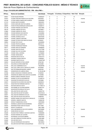 Cargo: 214-AUXILIAR ADMINISTRATIVO - PMI - 40hs-PMI/---
C.EspecíficosC.Contemp.PortuguêsIdentidadeNome do Candidato
PREF. MUNICIPAL DE ILHEUS - CONCURSO PÚBLICO 02/2016 - MÉDIO E TÉCNICO
Nota da Prova Objetiva de Conhecimentos
Nota TotalNºInsc.
839021 VITOR SOUSA PEREIRA 1424802237 6 3 10 19
Situação
20/05/2016Página: 86
816073 VITORIA CRISTINA FREIRE SILVA SILVEIRA 835330524 0 0 0 0 Ausente
833168 VITORIA ISABELA MARCELINO ALMEIDA 1283856859 6 4 8 18
817219 VIVANE SANTOS SOARES 1465430091 0 0 0 0 Ausente
830310 VIVIAN CAROLINE SANTOS ALMEIDA 1555644716 5 5 7 17
828978 VIVIAN PATRICIA MARQUES GONCALVES 1326096141 3 1 7 11
831186 VIVIANA PEREIRA DOS SANTOS 1445716682 6 3 7 16
826126 VIVIANE ALMEIDA DA SILVA 1627956611 4 5 8 17
816882 VIVIANE ALMEIDA DE JESUS 1505120314 4 4 9 17
826398 VIVIANE BORGES DOS SANTOS 1332338984 3 5 8 16
812459 VIVIANE CAVALCANTE COSTA 2157039104 5 3 12 20
839018 VIVIANE LIPORACO SILVA 2052703446 5 3 8 16
833796 VIVIANE LORENCO SANTANA 1383050309 6 4 11 21
825894 VIVIANE PATRICIA DOS SANTOS SOUZA 807560421 7 3 13 23
838854 VIVIANE PINTO SILVA 1202496695 2 2 10 14
817115 VIVIANE PRATES ALMEIDA 958728178 7 5 14 26
837692 VIVIANE RODRIGUES PASSOS 1137787082 5 5 13 23
820771 VIVIANE SANTOS FERREIRA 1484888383 4 1 7 12
841181 VIVIANE SANTOS SOUZA 1010777696 0 0 0 0 Ausente
828376 VIVIANE SILVA DE OLIVEIRA 1318942349 5 3 9 17
813169 VIVIANE VIDAL LACERDA 1157592805 5 1 9 15
838887 VIVIANE VIEIRA BAHIA 1269177524 7 6 10 23
819069 WADSON DIAS DA SILVA 1434421473 9 4 17 30
821829 WAGNER CHAGAS SANTOS 1190850621 5 2 4 11
827246 WAGNER SANTOS SILVA 13302877097 9 5 10 24
834553 WALDIR SERAFIM COTIAS JUNIOR 975641506 6 4 12 22
815137 WALDSON OLIVEIRA DEMETRIO 961322560 1 1 4 6
821780 WALLACE GUIMARAES SILVA 1562359789 0 0 0 0 Ausente
823984 WALLACE LARRI COSTA CARVALHO JUNIOR 481036490 0 0 0 0 Ausente
829414 WALTER RAMAGEM BADARO JUNIOR 292591853 6 4 11 21
824581 WANDERSON DE ALMEIDA GRAIA 20.186.263-88 0 0 0 0 Ausente
831566 WANIA CONCEICAO FERREIRA SSNTOS 310929504 5 0 8 13
832326 WANZERLINA AMADO DOS SANTOS CALASANS 471354686 4 5 10 19
813994 WARAH SUMAYA PINHEIRO GEILER 548730027 7 4 8 19
829033 WARNEY ALVES DA ENCARNACAO 1319359175 4 2 7 13
811354 WASHINGTON AZEVEDO DA SILVA 378165860 6 4 10 20
833547 WASHINGTON OLIVEIRA DOS SANTOS 29238555-9 6 4 13 23
817437 WASHYNGTON FERREIRA SANTOS 415980160 5 3 14 22
818428 WATSON SANTOS COSTA 21115653-18 9 5 15 29
821864 WAYSIANNE DE OLIVEIRA BOMFIM 2026813191 8 4 16 28
823093 WEHERVERTON ARAUJO DA SILVA 7629389 8 2 13 23
834617 WELLINGTON DE GOES ALVES 1532937725 7 5 12 24
839881 WELLINGTON DE MATOS NUNES 02723706 06 7 4 14 25
824001 WELLINGTON FERREIRA DA SILVA 13166666813703 5 2 8 15
838026 WELLINGTON SOUZA DOS SANTOS 700868186 3 5 9 17
823607 WENDE DAIANA DOS SANTOS DE CARVALHO 1117507920 3 3 7 13
823280 WENDELL RIBEIRO SANTOS 1359946160 3 4 11 18
825565 WERLEY DAMASCENO COSTA 1008764809 2 3 7 12
839327 WERNECK JUNIOR ROCHA BEHRMANN 5530647111 3 3 10 16
834534 WERONICA ROSA GOES DE SOUZA 907173845 4 5 9 18
814580 WESLEY GUANDALIN 1660110882 3 3 7 13
831026 WIALLIAM MARINS DA SILVA DE ALMEIDA 2067559885 0 0 0 0 Ausente
836719 WIARA REGIS DA SILVA 804262551 4 2 11 17
824285 WILDES RYAN TORRES E AZEVEDO SANTOS 1330948980 8 2 13 23
817906 WILKER PEREIRA DE OLIVEIRA 1587829410 6 2 9 17
816742 WILKINSON LUIS SOUZA AMARAL 1005273022 0 0 0 0 Ausente
817892 WILLIAM FRANKLIN OLIVEIRA SANTOS 1325915882 6 2 6 14
833460 WILLIAN REIS SILVA 972184562 3 1 11 15
830587 WILLIAS RODRIGUES DOS SANTOS 1582186634 1 6 7 14
835208 WILLINGTON IGOR PINHO ALBUQUERQUE 1371411140 3 3 11 17
 