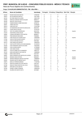 Cargo: 214-AUXILIAR ADMINISTRATIVO - PMI - 40hs-PMI/---
C.EspecíficosC.Contemp.PortuguêsIdentidadeNome do Candidato
PREF. MUNICIPAL DE ILHEUS - CONCURSO PÚBLICO 02/2016 - MÉDIO E TÉCNICO
Nota da Prova Objetiva de Conhecimentos
Nota TotalNºInsc.
834336 WILMA SOUZA DOS SANTOS 1279873981 6 2 11 19
Situação
20/05/2016Página: 87
835416 WILTON MACEDO SANTOS 1202110843 6 4 15 25
822102 WILYANE SENA DE OLIVEIRA 1622014782 8 5 7 20
827629 WINICIUS CARDOSO SANTOS AGUIAR 999567721 6 3 15 24
836185 XENIA DE JESUS SOUZA 1362550949 7 4 10 21
821805 YAMARA MONICA GOMES MACHADO 407804730 1 3 8 12
828761 YANKA DIAS GILA 1331656397 6 2 11 19
828318 YANN DIAS GILA 1331527589 5 1 13 19
834214 YATANDERSON DOS SANTOS GONCALVES 960537635 7 2 11 20
820071 YCARO ARAUJO ROCHA 1614791201 1 4 6 11
825772 YEDY DE ALMEIDA RODRIGUES 662247302 0 0 0 0 Ausente
812372 YGOR ARAUJO REIS SOUZA 1486448054 4 2 10 16
826993 YONARA NASCIMENTO DOS SANTOS 888498217 5 2 10 17
834819 YRNA MARQUES MACHADO 799066800 5 5 7 17
822047 YURE ROCHA DE OLIVEIRA CRUZ 1258300508 0 0 0 0 Ausente
817463 YURI DE FREITAS MATOS BISPO 1617315117 3 5 8 16
817459 YURI DE SANTANA DA SILVA 555818846 8 4 13 25
827215 YURI FARIAS DOS SANTOS 1208570579 1 4 10 15
811197 YURI FELIPPE PORTELA DE ASSIS MANDINA 1613076479 5 3 13 21
834328 YURI FERNANDES SANTOS SILVEIRA 1540244652 4 5 9 18
829500 YURI OLIVEIRA QUINTO 1417620048 9 3 11 23
832563 YURI VIEIRA SOUSA 1162588888 6 3 8 17
828431 YVIS DO CARMO SILVA GUIMARAES 749831219 0 0 0 0 Ausente
834120 ZAIRA NASCIMENTO DOS SANTOS 1480692824 9 5 11 25
819629 ZAIRA VIANA DANTAS 873917677 5 4 7 16
829267 ZEIDE FERREIRA DOS SANTOS DE OLIVEIRA 296127051 2 1 9 12
841058 ZENAIDE ASSIS ESTEVES 906942527 0 0 0 0 Ausente
828009 ZENAIDE MARQUES SANTOS FAUSTINO 1388980657 0 0 0 0 Ausente
835322 ZENAIDE SANTOS RIBEIRO SILVA 820376124 3 2 10 15
838273 ZENILCE FERREIRA MENDES 1119437954 6 4 12 22
813184 ZENILDA EVANGELISTA DOS SANTOS 516917447 7 5 9 21
831565 ZENILDA FARIAS SANTOS LEAL FILHA 789507919 3 2 7 12
839867 ZIDELMAR ALVES SANTOS 1342344561 6 6 13 25
837352 ZILMARY GOMES FERREIRA 1209204339 0 0 0 0 Ausente
842331 ZULMIRA DOS SANTOS NETA 323745857 3 3 10 16
 