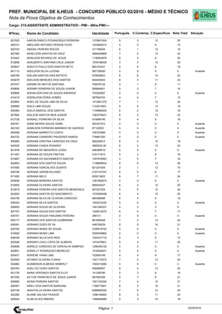 Cargo: 215-ASSISTENTE ADMINISTRATIVO - PMI - 40hs-PMI/---
C.EspecíficosC.Contemp.PortuguêsIdentidadeNome do Candidato
PREF. MUNICIPAL DE ILHEUS - CONCURSO PÚBLICO 02/2016 - MÉDIO E TÉCNICO
Nota da Prova Objetiva de Conhecimentos
Nota TotalNºInsc.
827505 AARON ENRICO PODANOSQUI PEDREIRA 1378901924 5 3 12 20
Situação
20/05/2016Página: 1
828101 ABEILARD ANTONIO PESSOA FILHO 1633844013 4 2 9 15
820743 ABIGAIL PEREIRA ROCHA 317168304 6 1 12 19
827465 ADAELSON SANTOS DA CRUZ 4890246868 7 2 15 24
814542 ADAILSON RICARDO DE JESUS 1136063978 6 5 9 20
812658 ADALBERTO SANTANA CRUZ JUNIOR 1578158036 3 3 14 20
825647 ADAUTO PAULO DOS SANTOS NETO 683153331 2 5 9 16
841112 ADEILSON SILVA LUCENA 987108000 0 0 0 0 Ausente
828768 ADEJAN SANTOS DIAS BATISTA 975939823 6 6 10 22
843679 ADELSON MENEZES DOS SANTOS 844443042 8 4 11 23
837437 ADEMIA DE MATOS SANTANA 700576134 4 1 6 11
839656 ADEMIR FERREIRA DE SOUZA JUNIOR 859064921 5 3 7 15
839669 ADENILSON DIAS DE SOUZA ANDRADE 753325667 0 0 0 0 Ausente
814419 ADENILSON DORIA GOMES 587904704 4 4 7 15
823865 ADIEL DE SOUZA LIMA DA SILVA 1412901375 7 1 12 20
829865 ADILA LIMA SOUZA 1142514951 5 0 13 18
835484 ADILIO MARCAL DOS SANTOS 1149986204 6 2 10 18
827892 ADILSON SANTOS REIS JUNIOR 1263376401 6 3 13 22
812728 ADINAEL FERREIRA DA SILVA 915898195 5 4 9 18
830761 ADMA NEARIA SOUZA GAMA 942341910 0 0 0 0 Ausente
843160 ADMILSON FERREIRA MARINHO DE QUEIROZ 87122553 0 0 0 0 Ausente
840558 ADRIANA BARRETTO COSTA 705723569 0 0 0 0 Ausente
824732 ADRIANA CARNEIRO PRAZERES RAMOS 778867200 0 0 0 0 Ausente
835990 ADRIANA CRISTINA CARDOSO DA CRUZ 582225612 6 2 10 18
842025 ADRIANA CUNHA ROSARIO 3955030-35 8 2 13 23
841878 ADRIANA DE MEDEIROS LESSA 496399519 0 0 0 0 Ausente
811457 ADRIANA DE SOUZA FREITAS 516171615 5 3 8 16
814667 ADRIANA DO SACRAMENTO SANTOS 1457978563 4 5 7 16
842803 ADRIANA DOS SANTOS SOUZA 1138668524 8 5 13 26
819350 ADRIANA GONCALVES DUARTE 821251635 2 1 12 15
836796 ADRIANA JARDIM SILVANO 2187147347 6 5 6 17
811660 ADRIANA MELO 835513602 6 7 11 24
833836 ADRIANA MOREIRA SANTOS 1281562874 0 0 0 0 Ausente
818505 ADRIANA OLIVEIRA SANTOS 985044527 6 2 12 20
812919 ADRIANA PEREIRA DOS SANTOS MENDONCA 827207204 5 5 10 20
823000 ADRIANA SANTOS DO NASCIMENTO 1575050498 6 4 10 20
834756 ADRIANA SILVA DE OLIVEIRA CARDOSO 860389588 6 4 9 19
838324 ADRIANA SILVA SANTOS 1452372225 0 0 0 0 Ausente
829550 ADRIANA SOUZA DE OLIVEIRA 1451280327 4 2 3 9
827757 ADRIANA SOUZA DOS SANTOS 1200512570 6 4 7 17
830701 ADRIANA SOUZA FRAUSINO PEREIRA 289131 0 0 0 0 Ausente
835177 ADRIANO DOS SANTOS GUABIRABA 861894928 7 4 13 24
839391 ADRIANO GOES DE SA 448709228 6 5 10 21
825782 ADRIANO MUNIZ DE SOUZA 2180919743 0 0 0 0 Ausente
816546 ADRIANO MUNIZ LIMA 5295259864 0 0 0 0 Ausente
836339 ADRIANO SILVA DOS REIS 1524331716 5 3 5 13
822596 ADRIANY LEAO LOPES DE ALMEIDA 1474476821 5 4 11 20
839598 ADRIELE CARDOSO DE CARVALHO SAMPAIO 1290450129 0 0 0 0 Ausente
825661 ADRIELLY RODRIGUES MEIRELES 1616295201 0 0 0 0 Ausente
830431 ADRIENE VIANA LIMA 722659148 4 4 9 17
822555 AFONSO OLIVEIRA CUNHA 1201719372 7 4 13 24
834882 AGAMENON ALMEIDA HEMERLY 1004315260 0 0 0 0 Ausente
825764 AGEU DO OURO SANTOS 459299557 8 4 13 25
831735 AIANA VERONICA SANTOS ELOY 141209780 5 3 8 16
827255 AILTON FRANCISCO DE JESUS JUNIOR 667563326 5 7 9 21
839990 AIONA PEREIRA SANTOS 1501153340 7 4 10 21
828307 AIRELI DOS SANTOS BARAUNA 1166773841 8 3 10 21
829148 AKAHYALLA VIEIRA SANTOS 6486905240 7 5 12 24
842280 ALAINE GALVAO PASSOS 1296194850 8 5 11 24
826545 ALAN ALVES RIBEIRO 1458446689 5 3 10 18
 