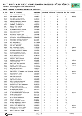 Cargo: 215-ASSISTENTE ADMINISTRATIVO - PMI - 40hs-PMI/---
C.EspecíficosC.Contemp.PortuguêsIdentidadeNome do Candidato
PREF. MUNICIPAL DE ILHEUS - CONCURSO PÚBLICO 02/2016 - MÉDIO E TÉCNICO
Nota da Prova Objetiva de Conhecimentos
Nota TotalNºInsc.
832507 ALAN CARDEK FERREIRA SOUSA 672642808 3 3 7 13
Situação
20/05/2016Página: 2
842814 ALAN MARQUES PEREIRA 1333884176 0 0 0 0 Ausente
824750 ALAN SENA CASTOR COELHO 1479254444 5 3 10 18
825924 ALANA DA PAZ GONZAGA VIEIRA 1365593878 8 4 8 20
818008 ALANA EVELIN MIRANDA DE ASSIS 1146349203 4 4 9 17
818209 ALANA NOVAES FERREIRA 1116858960 6 2 11 19
826251 ALANNA DE SOUZA BARRETO 1333481306 4 4 8 16
845271 ALBERT PAIXAO SANTANA 949261904 6 6 10 22
824015 ALBERTO VIANA FILHO 329894749 6 4 10 20
812196 ALCIMARA MENEZES DE OLIVEIRA 1133106684 5 3 10 18
830321 ALDENIR DA SILVA CARVALHO 121048934 6 5 12 23
829256 ALDO DA SILVA LIMA 835047024 4 5 9 18
845780 ALESSANDRA ALVES DA SILVA 1285225341 5 4 8 17
836916 ALESSANDRA CARVALHO DE NO VAES 383308062 6 4 9 19
826509 ALESSANDRA DOS SANTOS ANDRADE SOUZA 1166865886 5 2 9 16
841445 ALESSANDRA SANTANA DO ROSARIO 467377405 7 3 9 19
834456 ALESSANDRO DE ALMEIDA PEREIRA 702990728 6 4 13 23
818106 ALEX OLIVEIRA ALVES 14.383.629-35 6 3 9 18
822669 ALEX SANTOS DE SOUZA 596402350 7 5 18 30
826501 ALEX SILVA DE CASTRO 1316093271 8 5 14 27
840247 ALEX WENDEL RIOS FONTES 1171820283 0 0 0 0 Ausente
830009 ALEXANDRE ARGOLO SIQUEIRA 840037317 0 0 0 0 Ausente
830692 ALEXANDRE DOS SANTOS MARTINS 1205055762 0 0 0 0 Ausente
828472 ALEXANDRE SIMAS DE BARROS 384470530 5 3 12 20
812971 ALEXANDRO RIBEIRO DE OLIVEIRA 855145358 6 1 5 12
814004 ALEXIA BARRETO DE FREITAS 1479480290 5 5 7 17
817754 ALICE TEIXEIRA LESSA 1582151334 4 2 8 14
830919 ALICIO DOS SANTOS NOVAES 943616905 8 3 8 19
841020 ALIENDER LAUREANO DA SILVA 669500232 0 0 0 0 Ausente
840274 ALINE BRITO DUARTE 1405203927 7 5 9 21
840432 ALINE CILENE DA SILVA SOUSA 1297342330 0 0 0 0 Ausente
822746 ALINE DA CRUZ SANTOS 1375544519 0 0 0 0 Ausente
818072 ALINE FLORENCIO COELHO NEVES MG15825275 4 2 8 14
831527 ALINE GONCALVES LOPES 1528812808 7 3 9 19
811671 ALINE MELO DA SILVA 1466677350 4 0 5 9
845164 ALINE PATRICIA NOGUEIRA BITTENCOURT BARR 978356764 0 0 0 0 Ausente
832615 ALINE RIBEIRO DE SOUSA 1299079369 0 0 0 0 Ausente
823014 ALINE SANTANA DA SILVA 1338448544 7 5 11 23
836058 ALINE SANTOS PEREIRA 826283519 6 3 6 15
837390 ALINE SILVA BARRETO 1303569728 7 4 10 21
817535 ALINE SOUZA RODRIGUES 1121185770 2 5 6 13
828663 ALINE TACIANA SANTANA CRUZ 1337078905 7 5 13 25
826391 ALINE VASCONCELOS LIMA 1315978687 6 3 12 21
828704 ALIOMAR FONTES DE OLIVEIRA NETO 1618651609 5 4 2 11
832766 ALISSON ALMEIDA SANTOS 144599333 4 4 10 18
834583 ALLAN FAGNER SANTANA DE SOUZA 1505587590 4 3 8 15
848265 ALLAN SANTANA CLAUDINO 1460753232 6 4 10 20
811507 ALLAN TULIO BRAGA CALAZANS 660638681 0 4 4 8
834990 ALLANA FRANCINE ROCHA DE SANTANA 815515685 0 0 0 0 Ausente
830929 ALLINE CRUZ DE ARAUJO 880517140 3 4 7 14
818012 ALLINE SOUZA PEREIRA 2003495894 2 2 4 8
837011 ALLISSON SILVA DOS SANTOS 874851416 6 2 5 13
813902 ALMIR DE SOUZA SILVA 351168974 9 4 11 24
829758 ALMIRACI SOUZA DOS SANTOS 984886788 7 5 6 18
816328 ALTEMAR MESSIAS DOS SANTOS 1130996905 4 4 12 20
839628 ALVANITA RODRIGUES ALMEIDA 1198965592 6 1 9 16
846883 ALVARO CID DE CAMPOS CRUZ 1300616628 0 0 0 0 Ausente
820051 ALVARO MENDES SANTOS JUNIOR 1439667748 0 0 0 0 Ausente
827881 ALVARO RAPHAEL MAIA MALTA 1167310870 4 3 8 15
839864 ALYSSON DA HORA OLIVEIRA 474455130 7 5 11 23
 