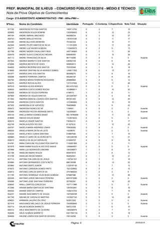 Cargo: 215-ASSISTENTE ADMINISTRATIVO - PMI - 40hs-PMI/---
C.EspecíficosC.Contemp.PortuguêsIdentidadeNome do Candidato
PREF. MUNICIPAL DE ILHEUS - CONCURSO PÚBLICO 02/2016 - MÉDIO E TÉCNICO
Nota da Prova Objetiva de Conhecimentos
Nota TotalNºInsc.
817190 ANDERSON FEITOSA SANTOS 1400712700 5 3 7 15
Situação
20/05/2016Página: 4
825655 ANDERSON SOUZA BOMFIM 1320058400 6 5 12 23
840154 ANDRE AMARAL MACHADO 840599234 9 3 15 27
830723 ANDRE ARAUJO ROCHA 1351815180 4 2 11 17
833385 ANDRE BULHOES MOREIRA 751542324 4 3 10 17
842304 ANDRE FELIPE SANTOS DA SILVA 1111913005 9 3 11 23
824777 ANDRE LUIZ XAVIER ALMEIDA 1153455072 6 2 5 13
821798 ANDRE NADIER CAVALCANTI REIS 3457146905 8 7 11 26
830479 ANDRE OLAVO CONCEICAO MOURA 606090444 9 4 15 28
847113 ANDRE TRANCOSO DA SILVA 961718390 0 0 0 0 Ausente
837554 ANDREA BARRETO DOS SANTOS 439362105 6 4 6 16
819269 ANDREA BATISTA DE GOES 595663613 8 4 14 26
834602 ANDREA BEZERRA DOS SANTOS 753335549 9 1 8 18
815695 ANDREA CRISTINA SILVA MORAES GOMES 1208511300 8 6 13 27
841677 ANDREA DIAS DOS SANTOS 983906270 5 2 9 16
839296 ANDREA FERREIRA CAMPOS 483265187 7 5 8 20
840794 ANDREA MARIA FERREIRA NOGUEIRA 269886664 5 2 6 13
834070 ANDREA ROCHA ALVES 1373107065 9 6 11 26
847618 ANDREIA ALVES BORGES MG14741553 0 0 0 0 Ausente
836624 ANDREIA COSTA GOMES ROCHA 1618868411 7 5 10 22
832926 ANDREIA DE SOUZA FERREIRA 4196515 3 2 6 11
837859 ANDREIA DE SOUZA SANTOS 2072297087 6 5 5 16
811940 ANDREIA MARCIA LOURIDO DOS SANTOS 997251263 9 4 12 25
837636 ANDRESA COSTA SANTOS 1210464942 5 2 12 19
827300 ANDRESSA B DE AZEVEDO 764058690 9 4 9 22
835472 ANDRESSA NUNES DE SA 1194941 0 0 0 0 Ausente
840566 ANDRESSA ROCHA ANDRADE BRITO 1422590801 0 0 0 0 Ausente
835139 ANELLA BRISA SOARES ISAIAS MG 16780899 8 3 11 22
818669 ANESIO SOUZA MUNIZ 1123619433 0 0 0 0 Ausente
825010 ANGELA CIDADE SANTOS 739304151 4 4 9 17
822109 ANGELA KUCEK VELOSO 6116722-6 7 4 12 23
834797 ANGELA MARIA ANDRADE LEMOS 709436300 0 0 0 0 Ausente
848205 ANGELA MARIA DA SILVA LEITE 14329676 0 0 0 0 Ausente
816220 ANGELA NICE CUNHA SANTANA 518687090 4 4 7 15
826880 ANGELO CAIRO DE OLIVEIRA NETO 1291436189 6 4 11 21
834673 ANGELO DA SILVA CARVALHO 310404703 4 5 9 18
814787 ANNA CAROLINE FELICIANO DOS SANTOS 1130281566 6 2 3 11
821679 ANNA HAIMA SOUZA ALVES DOS SANOS 1295944901 0 0 0 0 Ausente
837996 ANNA LUA RODRIGUES AMORIM 1563296977 7 2 8 17
821189 ANSELMO MARIO SOUZA 855872810 2 2 8 12
813199 ANSELMO REGIS RAMOS 462652521 6 1 14 21
831712 ANTONILTON CARLOS DE JESUS 1197341331 5 3 11 19
833886 ANTONIO BERNARDES COSTA NETO 888128398 6 3 13 22
833860 ANTONIO BISPO JUNIOR 3.320167-65 1 5 7 13
814472 ANTONIO CARDSON GOMES PINTO 1521229902 6 2 4 12
834913 ANTONIO CARLOS SANTOS SA 3741666005 2 2 2 6
811195 ANTONIO HENRIQUE VILAS BOAS ALMEIDA 576687286 7 6 13 26
824328 ANTONIO JORGE MACHADO PEREIRA 8051573096 0 0 0 0 Ausente
830068 ANTONIO JOSE SANTANA FERREIRA 307092291 6 2 14 22
839642 ARALLI SANTOS CONCEICAO 1577111966 0 0 0 0 Ausente
812368 ARIANA MARIA SANTOS DE SANTANA 1267833491 4 4 8 16
840024 ARIANA SANTOS CAMPOS 1436210763 6 2 7 15
834237 ARIANE NASCIMENTO DE SOUZA 1527509168 0 0 0 0 Ausente
841748 ARILMA DE CARVALHO MARTINS 1410937143 6 0 14 20
838623 ARIMARIA VALERIO DA CRUZ 502812320 0 0 0 0 Ausente
821416 ARIOVANDO MELGACO DE JESUS FERREIRA 1545908940 0 0 0 0 Ausente
832714 ARLAN ALMEIDA BARRETO 549721538 1 3 6 10
835312 ARLE NASCIMENTO DE OLIVEIRA 1405298575 6 4 7 17
833046 ARLEI ALMEIDA BARRETO 03517607-50 5 4 9 18
834609 ARLENE LEMOS DOS SANTOS SEVERO 740134248 0 0 0 0 Ausente
 